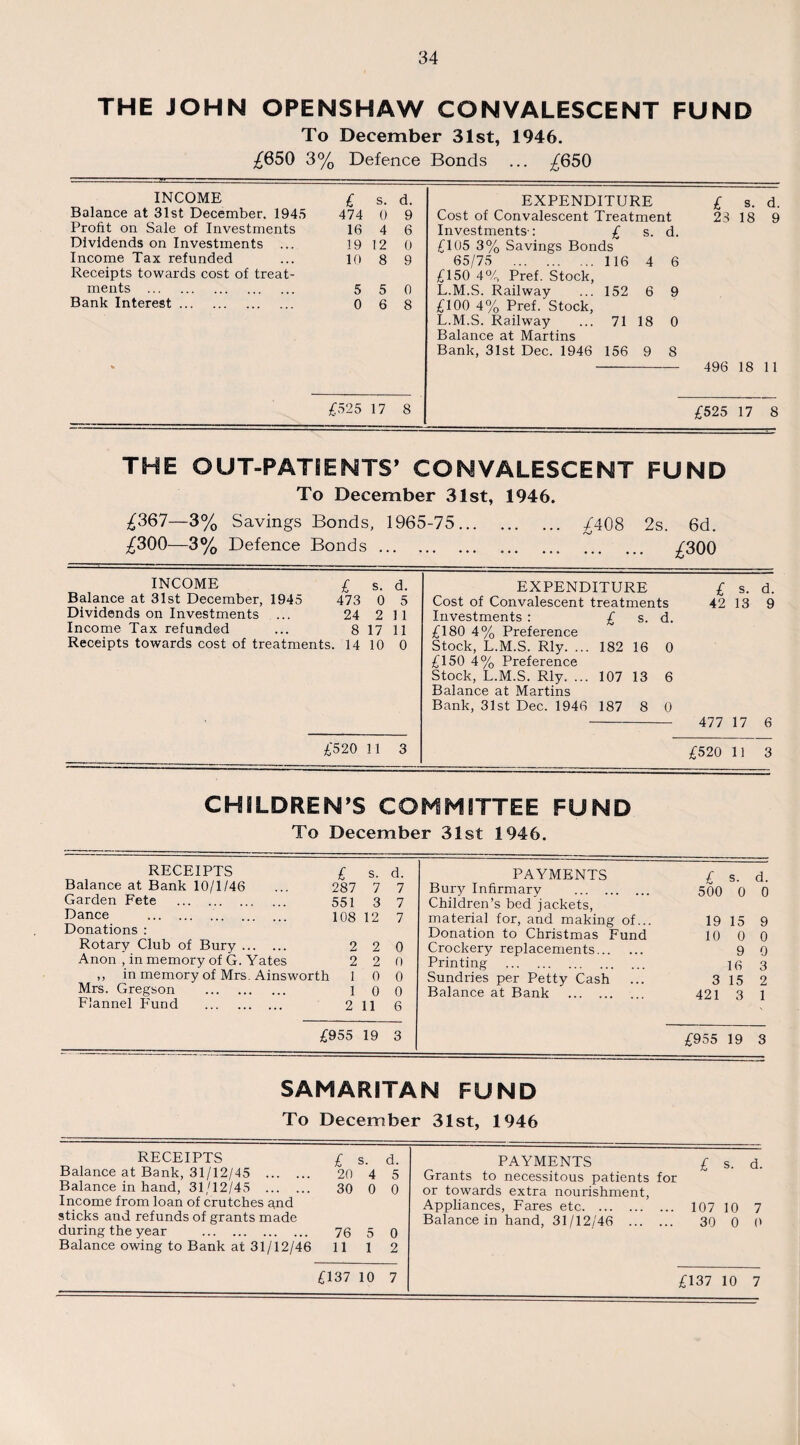 THE JOHN OPENSHAW CONVALESCENT FUND To December 31st, 1946. £650 3% Defence Bonds ... £650 INCOME £ s. d. Balance at 31st December. 1945 474 0 9 Profit on Sale of Investments 16 4 6 Dividends on Investments ... 19 12 0 Income Tax refunded ... 10 8 9 Receipts towards cost of treat¬ ments . 5 5 0 Bank Interest. 0 6 8 EXPENDITURE £ s. d. Cost of Convalescent Treatment 23 18 9 Investments-: £ s. d. £105 3% Savings Bonds 65/75 116 4 6 £150 4% Pref. Stock, L.M.S. Railway ... 152 6 9 £100 4% Pref. Stock, L.M.S. Railway ... 71 18 0 Balance at Martins Bank, 31st Dec. 1946 156 9 8 - 496 18 11 £525 17 8 £525 17 8 THE OUT-PATIENTS’ CONVALESCENT FUND To December 31st, 1946. £367—3% Savings Bonds, 1965-75. £408 2s. 6d. £300—3% Defence Bonds. £300 INCOME £ s. d. Balance at 31st December, 1945 473 0 5 Dividends on Investments ... 24 2 1 1 Income Tax refunded ... 8 17 11 Receipts towards cost of treatments. 14 10 0 EXPENDITURE £ s. d. Cost of Convalescent treatments 42 13 9 Investments : £ s. d. £180 4% Preference Stock, L.M.S. Rly. ... 182 16 0 £150 4% Preference Stock, L.M.S. Rly. ... 107 13 6 Balance at Martins Bank, 31st Dec. 1946 187 8 0 - 477 17 6 £520 11 3 £520 11 3 CHILDREN’S COMMITTEE FUND To December 31st 1946. RECEIPTS £ s. Balance at Bank 10/1/46 ... 287 7 Garden Fete . 551 3 loanee . 108 12 Donations : Rotary Club of Bury. 2 2 Anon , in memory of G. Yates 2 2 ,, in memory of Mrs. Ainsworth 1 0 Mrs. Gregson . 1 0 Flannel Fund . 211 d. 7 7 7 0 0 0 0 6 PAYMENTS Bury Infirmary . Children’s bed jackets, material for, and making of... Donation to Christmas Fund Crockery replacements. Printing . Sundries per Petty Cash Balance at Bank . £ s. d. 500 0 0 19 15 9 10 0 0 9 0 16 3 3 15 2 421 3 1 £955 19 3 £955 19 3 SAMARITAN FUND To December 31st, 1946 RECEIPTS Balance at Bank, 31/12/45 . Balance in hand, 31/12/45 . Income from loan of crutches and sticks and refunds of grants made during the year . Balance owing to Bank at 31/12/46 £ 20 30 76 11 4 0 5 1 d. 5 0 0 2 PAYMENTS Grants to necessitous patients for or towards extra nourishment, Appliances, Fares etc. Balance in hand, 31/12/46 . £ s. d. 107 10 7 30 0 0 £137 10 7 £137 10 7