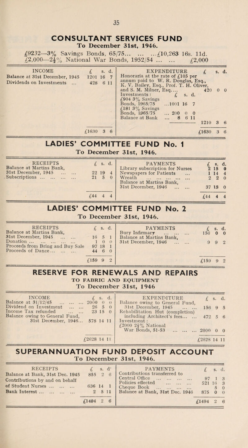 CONSULTANT SERVICES FUND To December 31st, 1946. £9232—3% Savings Bonds, 65/75.£10,263 16s. lid. £2,000—-2£% National War Bonds, 1952/54 . £2,000 INCOME £ s. d. Balance at 31st December, 1945 1201 16 7 Dividends on Investments ... 428 6 11 EXPENDITURE £ s. d. Honoraria at the rate of £105 per annum paid to W. R. Douglas, Esq., K. V. Bailey, Esq., Prof. T. H. Oliver, and S. M. Milner, Esq.... 420 0 0 Investments : £ s. d. £904 3% Savings Bonds, 1965/75 ...1001 16 7 £181 3% Savings Bonds, 1965/75 ... 200 0 0 Balance at Bank ... 8 6 11 - 1210 3 6 £1630 3 6 £1630 3 6 LADIES’ COMMITTEE FUND No. 1 To December 31st, 1946. RECEIPTS £ s. d. Balance at Martins Bank, 31st December, 1945 22 19 4 Subscriptions . 21 5 0 PAYMENTS £ s. d. Library subscription for Nurses 2 15 0 Newspapers for Patients ... 114 4 Wreath . 2 2 0 Balance at Martins Bank, 3lst December, 1946 . 37 13 0 £44 4 4 £44 4 4 LADIES’ COMMITTEE FUND No. 2 To December 31st, 1946. RECEIPTS £ s. d. Balance at Martins Bank, 31st December, 1945 . 16 5 1 Donation. 10 0 Proceeds from Bring and Buy Sale 97 18 1 Proceeds of Dance. 44 6 0 PAYMENTS £ s. d. Bury Infirmary . 150 0 0 Balance at Martins Bank, 31st December, 1946 . 9 9 2 £159 9 2 £159 9 2 RESERVE FOR RENEWALS AND REPAIRS TO FABRIC AND EQUIPMENT To December 31st, 1946 INCOME £ s. d. Balance at 31/12/45 . 2000 0 0 Dividend on Investment . 26 5 0 Income Tax refunded . 23 15 0 Balance owing to General Fund, 31st December, 1946... 578 14 11 EXPENDITURE £ s. d. Balance owing to General Fund, 31st December, 1945 . 156 9 5 Rehabilitation Hut (completion) including Architect’s fees. 472 5 6 Investment : £2000 2±% National War Bonds, 51-53 . 2000 0 0 £2628 14 11 £2628 14 11 SUPERANNUATION FUND DEPOSIT ACCOUNT To December 31st, 1946. RECEIPTS £ s. d' Balance at Bank, 31st Dec. 1945 855 2 6 Contributions by and on behalf of Student Nurses. 636 14 1 Bank Interest. 2 511 PAYMENTS £ s. d. Contributions transferred to Central Office . 97 1 3 Policies effected . 521 16 3 Cheque Book . 5 0 Balance at Bank, 31st Dec. 1946 875 0 0 £1494 2 6 £1494 2 6