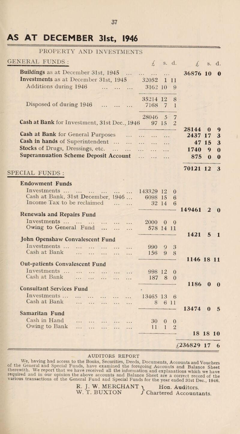 AS AT DECEMBER 31st, 1946 PROPERTY AND INVESTMENTS GENERAL FUNDS: £ s. d. £ s. d. Buildings as at December 31st, 1945 36876 10 0 Investments as at December 31st, 1945 32052 1 11 Additions during 1946 . 3162 10 9 35214 12 8 Disposed of during 1946 . 7168 7 1 28046 5 7 Cash at Bank for Investment, 31st Dec., 1946 97 15 2 28144 0 9 Cash at Bank for General Purposes • • • . . . • • • 2437 17 3 Cash in hands of Superintendent . ... ... • • • 47 15 3 Stocks of Drugs, Dressings, etc. ... ... • • • 1740 9 0 Superannuation Scheme Deposit Account . ... 875 0 0 70121 12 3 SPECIAL FUNDS : Endowment Funds Investments. 143329 12 0 Cash at Bank, 31st December, 1946 ... 6098 15 6 Income Tax to be reclaimed . 32 14 6 149461 2 0 Renewals and Repairs Fund Investments. 2000 0 0 Owing to General Fund . 578 14 11 1421 5 1 John Openshaw Convalescent Fund Investments. 990 9 3 Cash at Bank . 156 9 8 1146 18 11 Out-patients Convalescent Fund Investments. 998 12 0 Cash at Bank . 187 8 0 1186 0 0 Consultant Services Fund • Investments. 13465 13 6 Cash at Bank . 8 6 11 13474 0 5 Samaritan Fund Cash in Hand . 30 0 0 Owing to Bank . 11 1 2 18 18 10 7236829 17 6 AUDITORS REPORT We, having had access to the Books, Securities, Deeds, Documents, Accounts and Vouchers oi the General and Special Funds, have examined the foregoing Accounts and Balance Sheet therewith. We report that we have received all the information and explanations which we have required and in our opinion the above accounts and Balance Sheet are a correct record of the various transactions of the General Fund and Special Funds for the year ended 31st Dec., 1946. R. J. W. MERCHANT > Hon. Auditors. W. T. BUXTON /Chartered Accountants.