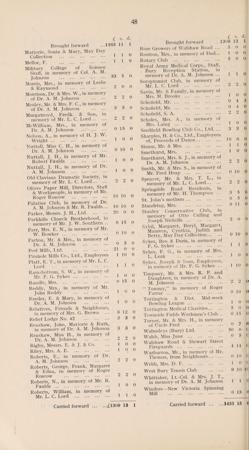 £ s. d. Brought forward ...1163 11 1 Marjorie, Sonia & Mary, May Day Collection . Mellor, F. . 1 1 1 1 0 0 Military College of Science Staff, in memory of Col. A. M. Johnson . 33 5 0 Morris, Mrs., in memory of Leslie & Raymond . 2 0 0 Morrison, Dr. & Mrs. W., in memory of Dr. A. M. Johnson . 2 2 0 Mosley, Mr. & Mrs. F. C., in memory of Dr. A. M. Johnson . 3 3 0 Murgatroyd, Fredk. & Son, in memory of Mr. L. C. Lord. 2 2 0 McWilliam, Mrs., in memory of Dr. A. M. Johnson . o : 15 0 Nelson, A., in memory of H. J. W. Wright. 1 0 0 Nuttall, Miss C. H., in memory of Dr. A. M. Johnson . 0 10 0 Nuttall, J. H., in memory of Mr. . Robert Faulds . 1 0 0 Nuttall, J. H., in memory of Dr. A. M. Johnson . 1 0 0 Old Clavians Dramatic Society, in memory of Mr. L. C. Lord. 2 2 0 Olives Paper Mill, Directors, Staff & Workpeople, in memory of Mr. Roger Roscow . 10 10 0 Palatine Club, in memory of Dr. A. M. Johnson & Mr. R. Faulds... 10 10 0 Parker, Messrs. J. H., Ltd. 20 0 0 Parkhills Church Brotherhood, in memory of Mr. J. W. Southern... 0 15 0 Parr, Mrs. E. N., in memory of Mr. W. Bowker. 0 10 0 Barton, Mr. & Mrs., in memory of Dr. A. M. Johnson . 0 5 0 Peel Mills, Ltd. 21 0 0 Pimhole Mills Co., Ltd., Employees 1 10 0 Platt, E. T., in memory of Mr. L. C. Lord . 1 1 0 Ramsbottom, S. W., in memory of Mr. F. G. Sykes. 1 0 0 Randle, Mrs. 0 15 0 Reddy, Mrs., in memory of Mr. John Reddy . 1 0 0 Reeder, E. & Mary, in memory of Dr. A. M. Johnson . 1 0 0 Relatives, Friends & Neighbours, in memory of Mrs. G. Brown 8 12 0 Relief Lodge No. 42 . 3 3 0 Renshaw, John, Marjorie & Ruth, in memory of Dr. A. M. Johnson 3 3 0 Renshaw, Miss H., in memory of Dr. A. M. Johnson . 2 2 0 Rigby, Messrs. E. & J. & Co. 1 0 0 Riley, Mrs. A. E. 1 0 0 Roberts, E., in memory of Dr. A. M. Johnson . 2 2 0 Roberts, George, Frank, Margaret & Edna, in memory of Roger Roscow . 2 2 0 Roberts, N., in memory of Mr. R. Faulds. 1 0 0 Roberts, William, in memory of Mr. L. C. Lord . 1 1 0 £ s. d. Brought forward - 1309 13 1 Rose Growers of Walshaw Road ... 5 0 0 Rostron, Mrs., in memory of Dad... 1 0 0 Rotary Club . 5 0 0 Royal Army Medical Corps., Staff, Bury Reception Station, in memory of Dr. A. M. Johnson ... 1 1 0 Soroptomist Club, in memory of Mr. L. C. Lord . 2 2 0 Savin, Mr. & Family, in memory of Mrs. M. Brooks . . 1 0 0 Schofield, Mr. 0 4 3 Schofield, Mr. 0 4 0 Schofield, S. A. . 2 2 0 Scholes, Mrs. A., in memory of Mrs. Laing . 1 0 0 Seedfield Bowling Club Co., Ltd. ... 3 3 0 Sharpies, H. & Co., Ltd., Employees of, Proceeds of Dance. 10 0 0 Sisson, Mr. & Mrs. 1 1 0 Smethurst, Mrs. 1 0 0 Smethurst, Mrs. S. J., in memory of Dr. A. M. Johnson . 2 2 0 Smith, Mr. & Mrs. S., in memory of Mr. Fred Heap . 0 10 0 Spencer, Mr. & Mrs. T. L., in memory of Mr. L. C. Lord. 2 2 0 Springside Road Residents, in memory of Mr. H. Ihompson ... 3 5 6 St. John’s mothers. 0 5 0 Standring, Mrs. 0 11 0 Stanley Conservative Club, in memory of Otto Culling and Joseph Nicholls . 2 0 0 Sybil, Margaret, Beryl, Margaret, Maureen, Cynthia, Judith and Betty, May Day Collection. 0 10 0 Sykes, Ben & Doris, in memory of F. G. Sykes. 1 1 0 Sykes, F. G., in memory of Mrs. L. Leak d. 1 0 0 Sykes, Joseph & Sons, Employees, in memory of Mr. F. G. Sykes ... 1 10 O' Timpany, Mr. & Mrs. R. P. and Daughters, in memory of Dr. A. M. Johnson . 2 . 2 01 “ Tommy,” in memory of Roger Farrar. 0 10 01 Tottington & Dist. Mid-week Bowling League. 1 0 oi Tottington Medical Charities. 5 0 o: Townside Fields Workmen’s Club... 0 45 o: Turner, Mr. & Mrs. H., in memory of Uncle Fred . 0 7 e Walmsleys (Bury) Ltd. . 50 0 L Walsh, Miss June . 0 5 C Walshaw Road & .Stewart Street Fireguards . 4 14 C Warburton, Mr., in memory of Mr. Thomas, from Neighbours. 0 10 C Webb, Mrs. D. F. 1 0 C West Bury Tennis Club . 9 10 It Whittaker, Lt.-Col. & Mrs. J. T., in memory of Dr. A. M. Johnson lit. Winders—New Victoria Spinning Mill . 0 13 H