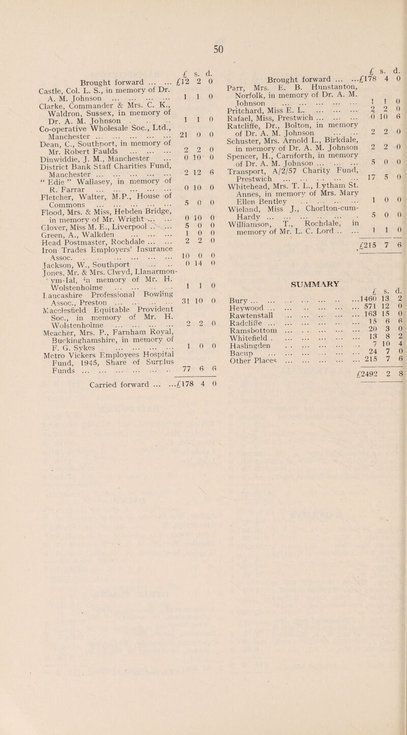 Brought forward. Castle, Col. L. S., in memory of Dr A. M. Johnson . Clarke, Commander & Mrs. C. K., Waldron, Sussex, in memory of Dr. A. M. Johnson. Co-operative Wholesale Soc., Ltd., Manchester. Dean, C., Southport, in memory of Mr. Robert Faulds . Dinwiddie, J. M., Manchester District Bank Staff Charities Fund, Manchester. “ Edie ” Wallasey, in memory of R. Farrar . Fletcher, Walter, M.P., House of Commons . Flood, Mrs. & Miss, Hebden Bridge, in memory of Mr. Wright ... Glover, Miss M. E., Liverpool. Green, A., Walkden . Head Postmaster, Rochdale. Iron Trades Employers’ Insurance Assoc. Jackson, W., Southport . Jones, Mr. & Mrs. Clwvd, Llanarmon- • ym-Ial, m memory of Mr. H. Wolstenholme . • Lancashire Professional Bowling Assoc., Preston .. Macclesfield Equitable Provident Soc,., in memory of Mr. H. Wolstenholme . Meacher, Mrs. P., Farnham Royal, Buckinghamshire, in memory of F. G. Sykes .. •• Metro Vickers Employees Hospital Fund, 1945, Share of Surplus Funds . £ £12 s. d. 2 0 1 1 0 21 2 0 5 1 0 0 0 2 0 10 0 12 6 10 0 0 0 0 10 0 5 0 0 1 0 0 Brought forward. Parr, Mrs. E. B. Hunstanton, Norfolk, in memory of Dr. A. M. Johnson . Pritchard, Miss E. L. Rafael, Miss, Prestwich. Ratcliffe, Dr., Bolton, in memory of Dr. A. M. Johnson Schuster, Mrs. Arnold L., Birkdale, in memory of Dr. A. M. Johnson Spencer, PI., Carnforth, in memory of Dr. A. M. Johnson. Transport, A/2/57 Charity Fund, Prestwich .. Whitehead, Mrs. T. L., Lytham St. Annes, in memory of Mrs. Mary Ellen Bentley . Wieland, Miss J., Chorlton-cum- Hardy. Williamson, T., Rochdale, in memory of Mr. L. C. Lord. £ s. ,£178 4 1 1 2 2 0 10 2 2 5 17 2 2 0 5 0 0 1 d. 0 0 0 6 0 0 0 0 0 0 0 2 2 0 .£215 7 6 10 0 0 0 14 0 1 1 0 SUMMARY £ s. d. 3! 10 0 Burv.. ...1460 13 2 Heywood. ... 571 12 0 Rawtenstall . ... 163 15 0 2 2 0 Radcliffe. 15 6 6 Ramsbottom . ... 20 3 0 Whitefield. ... 13 8 2 i 0 0 Haslingden . 7 10 4 Bacup . . ... 24 7 0 Other Places . ... 215 7 6 77 6 6 £2492 2 8