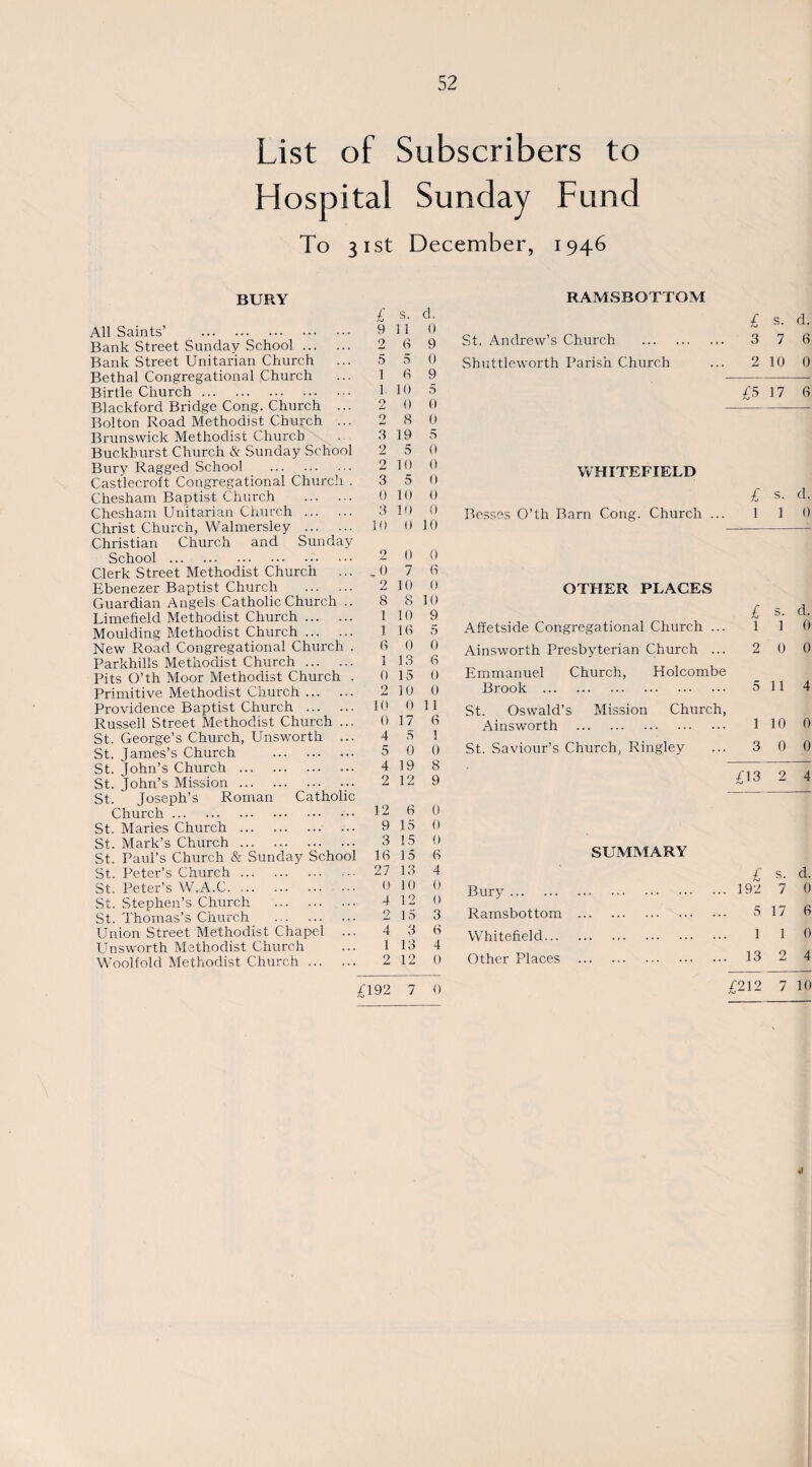 List of Subscribers to Hospital Sunday Fund To 31st December, 1946 BURY RAMSBQTTOM All Saints’ . Bank Street Sunday School. Bank Street Unitarian Church Bethal Congregational Church Birtle Church. Blackford Bridge Cong. Church ... Bolton Road Methodist Church ... Brunswick Methodist Church Buckburst Church & Sunday School Bury Ragged School . Castlecroft Congregational Church . Chesham Baptist Church . Chesham Unitarian Church . Christ Church, Walmersley . Christian Church and Sunday School . Clerk Street Methodist Church Ebenezer Baptist Church . Guardian Angels Catholic Church .. Limefield Methodist Church. Moulding Methodist Church. New Road Congregational Church . Parkhills Methodist Church. Pits O’th Moor Methodist Church . Primitive Methodist Church. Providence Baptist Church . Russell Street Methodist Church ... St. George’s Church, Unsworth ... St. James’s Church . St. John’s Church . St. John’s Mission. St. Joseph’s Roman Catholic Church £ s. d. 9 11 0 2 6 9 5 5 0 1 6 9 1. 10 5 2 0 0 2 8 0 3 19 5 2 5 0 o 10 0 3 5 0 0 10 0 3 10 0 10 0 10 2 0 0 ,0 7 6 St. Andrew’s Church Shuttleworth Parish Church £ s. d. 3 7 6 2 10 0 £5 17 6 WHITEFIELD £ s. d. Besses O’th Barn Cong. Church ... 1 1 0 2 10 8 8 0 10 1 10 9 1 16 5 OTHER PLACES £ s. d. 1 1 0 6 0 0 1 13 6 0 0 0 15 2 10 10 0 11 0 17 6 4 5 1 5 0 0 4 19 8 2 12 Affetskle Congregational Church ... Ainsworth Presbyterian Church ... 2 0 0 Emmanuel Church, Holcombe Brook 5 11 4 St. Oswald’s Mission Church, Ainsworth . St. Saviour’s Church, Ringley 1 10 0 3 0 0 9 A3 2 4 12 6 0 St. Maries Church . 9 15 0 St. Mark’s Church. 3 15 0 SUMMARY St. Paul’s Church & Sunday School 16 15 6 St. Peter’s Church. 27 13 4 £ s. d. St. Peter’s W.A.C. 0 10 0 Bury. ... 192 7 0 St. Stephen’s Church . 4 12 0 17 6 St. Thomas’s Church . cy 15 3 Ramsbottom . 5 Union Street Methodist Chapel ... 4 3 6 Whitefield... . i 1 0 Unsworth Methodist Church 1 13 4 ... 13 Woolfold Methodist Church. 2 12 0 Other Places . 2 4 £192 7 0 £212 7 10 »