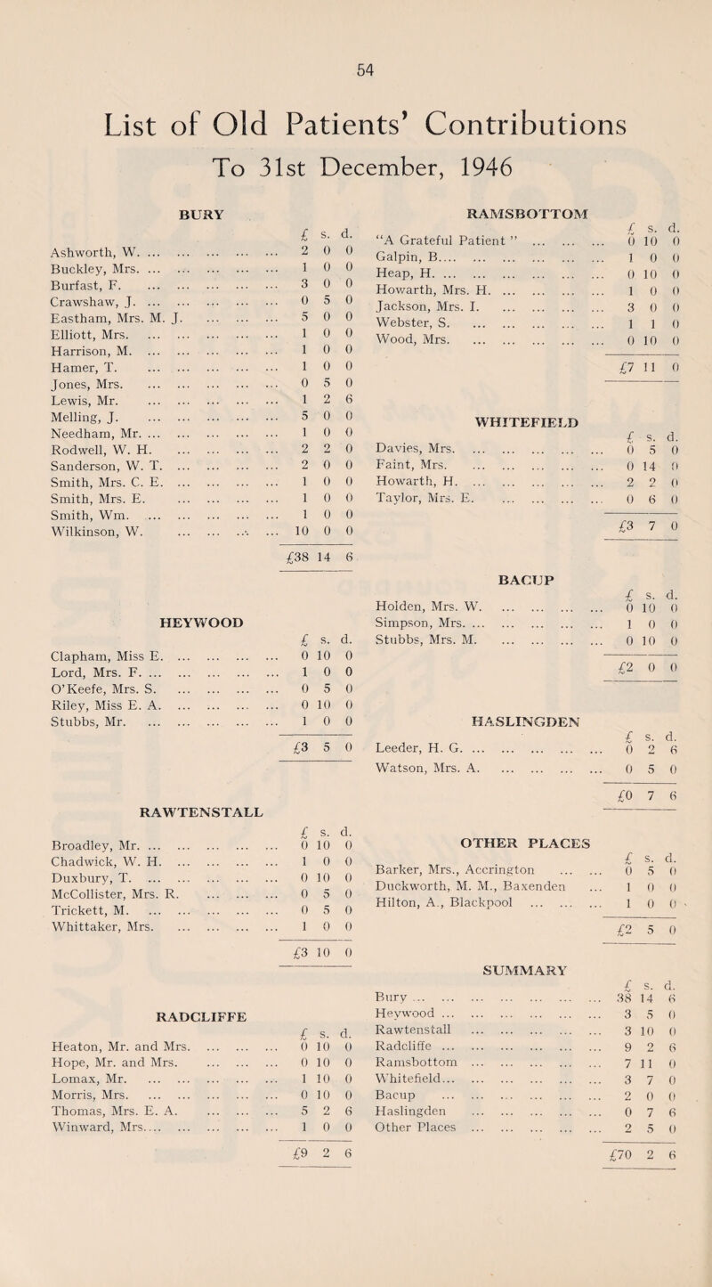 List of Old Patients’ Contributions To 31st December, 1946 BURY RAMSBOTTOM b. u. “A Grateful Patient ” . 0 10 0 Ashworth, W. 2 0 0 Galpin, B. 1 0 0 Buckley, Mrs. 1 0 0 Heap, H. 0 10 0 Burfast, F. 3 0 0 Howarth, Mrs. H. 1 0 0 Crawshaw, J. 0 5 0 Jackson, Mrs. I. 3 0 0 Eastham, Mrs. M. J. 5 0 0 Webster, S. 1 1 0 Elliott, Mrs. i 0 0 Wood, Mrs. 0 10 0 Elarrison, M. i 0 0 Hamer, T. . i 0 0 £7 11 0 Jones, Mrs. 0 5 0 Lewis, Mr. . 1 2 6 Melling, J. 5 0 0 WHITEFIELD Needham, Mr. 1 0 0 £ s. d. Rodwell, W. H. 2 2 0 Davies, Mrs. 6 5 0 Sanderson, W. T. 2 0 0 Faint, Mrs. 0 14 0 Smith, Mrs. C. E. ... 1 0 0 Howarth, H. 2 2 0 Smith, Mrs. E. 1 0 0 Taylor, Mrs. E. 0 6 0 Smith, Wm. 1 0 0 Wilkinson, W. ..•. ... 10 0 0 £3 7 0 £38 14 6 BACTJP £ s. d. Holden, Mrs. W. 0 10 0 HEYWOOD Simpson, Mrs. 1 0 0 £ s. d. Stubbs, Mrs. M. 0 10 0 Clapham, Miss E. ... 0 10 0 Lord, Mrs. F. 1 0 0 £2 0 0 O’Keefe, Mrs. S. 0 5 0 Riley, Miss E. A. 0 10 0 Stubbs, Mr. . . . 1 0 0 HASLINGDEN £ s. d. £3 5 0 Leeder, H. G. 0 2 6 Watson, Mrs. A. 0 5 0 £0 7 6 RAWTENSTALL £ s. d. Broadley, Mr. 0 10 0 OTHER PLACES Chadw'ck, W. H. l 0 0 £ s. d. Duxbury, T. 0 10 0 Barker, Mrs., Accrington . Duckworth, M. M., Baxenden 0 1 5 o 0 () McCollister, Mrs. R. 0 5 0 Hilton, A., Blackpool . 1 o o Trickett, M. 0 5 0 Whittaker, Mrs. 1 0 0 £2 5 o £3 10 0 SUMMARY /■ s. d. Bury. 38 14 6 RADCLIFFE Hevwood. 3 5 0 £ s. d. Rawtenstall . 3 10 0 Heaton, Mr. and Mrs. 0 10 0 Radcliffe. 9 2 6 Hope, Mr. and Mrs. 0 10 0 Ramsbottom . 7 11 0 Lomax, Mr. 1 10 0 Whitefield. 3 7 0 Morris, Mrs. 0 10 0 Bacup . 2 0 0 Thomas, Mrs. E. A. 5 2 6 Haslingden . 0 7 6 Winward, Mrs. 1 0 0 Other Places . 2 5 0 £9 2 6 £70 2 6