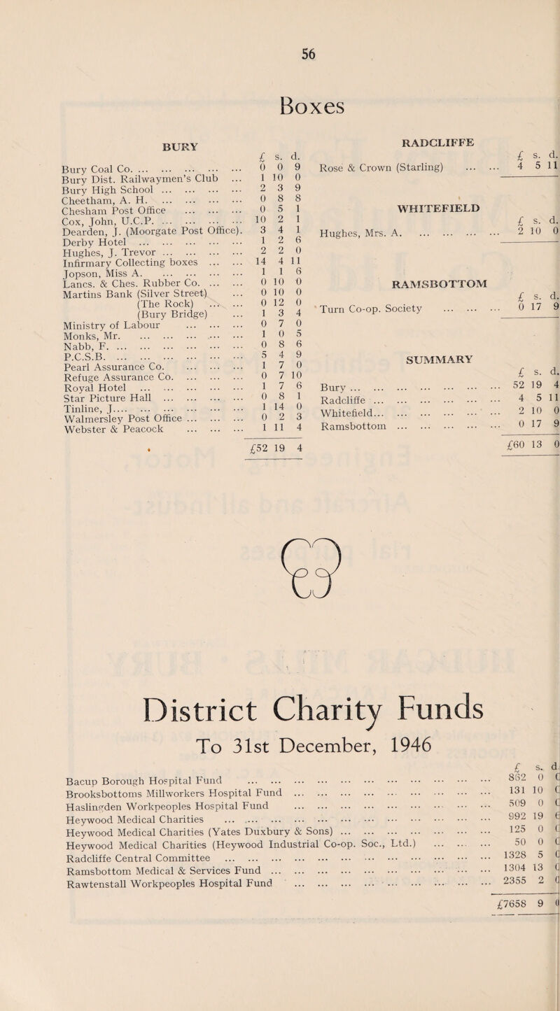 Boxes BURY Bury Coal Co. Bury Dist. Railwaymen’s Club Bury High School. Cheetham, A. H. Chesham Post Office . Cox, John, U.C.P. Dearden, J. (Moorgate Post Office Derby Hotel . • •• Hughes, J. Trevor. Infirmary Collecting boxes Jopson, Miss A. Lancs. & Ches. Rubber Co. Martins Bank (Silver Street) (The Rock) (Bury Bridge) Ministry of Labour . Monks, Mr. Nabb, F. P.C.S.B. Pearl Assurance Co. Refuge Assurance Co. Royal Hotel . Star Picture Hall . Tinline, J. Walmersley Post Office. Webster & Peacock . £ s. d. 0 0 9 1 10 0 2 3 9 0 8 8 0 5 1 10 2 1 3 4 1 1 2 6 2 2 0 14 4 11 1 1 6 0 10 0 0 10 0 0 12 0 1 3 4 0 7 0 1 0 5 0 8 6 5 4 9 1 7 0 0 7 10 1 7 6 0 8 1 1 14 0 0 2 3 1 11 4 RADGLIFFE Rose & Crown (Starling) s. d. 5 1 WHITEFIELD £ s. d. Hughes, Mrs. A. 2 10 0 RAMSBOTTOM Turn Co-op. Society . £ s. 0 17 d. 9 SUMMARY £ s. d. Bury. 52 19 4 Radcliffe. 4 5 11 Whitefield. 210 0 Ramsbottom . 0 17 9 £52 19 4 £60 13 0 District Charity Funds To 31st December, 1946 Bacup Borough Hospital Fund . Brooksbottoms Millworkers Hospital Fund . Haslingden Workpeoples Hospital Fund . Heywood Medical Charities ... . Hey wood Medical Charities (Yates Duxbury & Sons). Heywood Medical Charities (Heywood Industrial Co-op. Soc., Ltd.) Radcliffe Central Committee . Ramsbottom Medical & Services Fund . Rawtenstall Workpeoples Hospital Fund . £ s. d 832 0 C 131 10 C 509 0 C 992 19 C 125 0 C 50 0 C 1328 5 C 1304 13 0 2355 2 (! £7658 9 (l