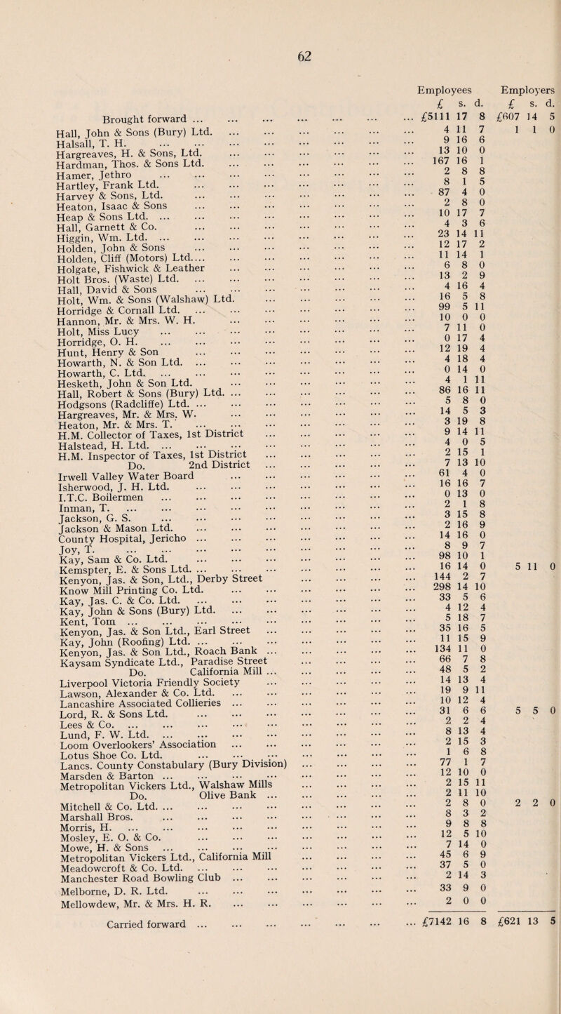 Brought forward ... Hall, John & Sons (Bury) Ltd. Halsall, T. H. Hargreaves, H. & Sons, Ltd. Hardman, Thos. & Sons Ltd. Hamer, Jethro . Hartley, Frank Ltd. Harvey & Sons, Ltd. Heaton, Isaac & Sons Heap & Sons Ltd. Hall, Garnett & Co. Higgin, Wm. Ltd. ... Holden, John & Sons Holden, Cliff (Motors) Ltd. Holgate, Fishwick & Leather . Holt Bros. (Waste) Ltd. Hall, David & Sons Holt, Wm. & Sons (Walshaw) Ltd. Horridge & Cornall Ltd. Hannon, Mr. & Mrs. W. H. Holt, Miss Lucy . . Horridge, O. H. Hunt, Henry & Son Howarth, N. & Son Ltd. Howarth, C. Ltd. Hesketh, John & Son Ltd. Hall, Robert & Sons (Bury) Ltd. ... Hodgsons (Radcliffe) Ltd. ... Hargreaves, Mr. & Mrs. W. Heaton, Mr. & Mrs. T. H.M. Collector of Taxes, 1st District Halstead, H. Ltd. H. M. Inspector of Taxes, 1st District Do. 2nd District Irwell Valley Water Board Isherwood, J. H. Ltd. I. T.C. Boilermen Inman, T. Jackson, G. S. Jackson & Mason Ltd. County Hospital, Jericho. Joy, T. ... .. Kay, Sam & Co. Ltd. Kemspter, E. & Sons Ltd. ... Kenyon, Jas. & Son, Ltd., Derby Street Know Mill Printing Co. Ltd. Kay, Jas. C. & Co. Ltd. Kay, John & Sons (Bury) Ltd. Kent, Tom ... Kenyon, Jas. & Son Ltd., Earl Street Kay, John (Roofing) Ltd. Kenyon, Jas. & Son Ltd., Roach Bank ... Kaysam Syndicate Ltd., Paradise Street Do. California Mill ... Liverpool Victoria Friendly Society Lawson, Alexander & Co. Ltd. Lancashire Associated Collieries ... Lord, R. & Sons Ltd. Lees & Co. Lund, F. W. Ltd. ... _ .. Loom Overlookers’ Association Lotus Shoe Co. Ltd. ... •••..•.•• Lancs. County Constabulary (Bury Division) Marsden & Barton ... ... ••• ••• Metropolitan Vickers Ltd., Walshaw Mills Do. Olive Bank ... Mitchell & Co. Ltd. ... Marshall Bros. Morris, H. Mosley, E. O. & Co. Mowe, H. & Sons ... ... _ • •• Metropolitan Vickers Ltd., California Mill Meadowcroft & Co. Ltd. Manchester Road Bowling Club ... Melborne, D. R. Ltd. Mellowdew, Mr. & Mrs. H. R. Carried forward ... Employees £ s. d. £5111 17 8 4 11 7 9 16 6 13 10 0 167 16 i 2 8 8 8 1 5 87 4 0 2 8 0 10 17 7 4 3 6 23 14 11 12 17 2 11 14 1 6 8 0 13 2 9 4 16 4 16 5 8 99 5 11 10 0 0 7 11 0 0 17 4 12 19 4 4 18 4 0 14 0 4 1 11 86 16 11 5 8 0 14 5 3 3 19 8 9 14 11 4 0 5 2 15 1 7 13 10 61 4 0 16 16 7 0 13 0 2 1 8 3 15 8 2 16 9 14 16 0 8 9 7 98 10 1 16 14 0 144 2 7 298 14 10 33 5 6 4 12 4 5 18 7 35 16 5 11 15 9 134 11 0 66 7 8 48 5 2 14 13 4 19 9 11 10 12 4 31 6 6 2 2 4 8 13 4 2 15 3 1 6 8 77 1 7 12 10 0 2 15 11 2 11 10 2 8 0 8 3 2 9 8 8 12 5 10 7 14 0 45 6 9 37 5 0 2 14 3 33 9 0 2 0 0 £7142 16 8 Employers £ s. d. £607 14 5 1 1 0 5 110 5 5 0 2 2 0 £621 13 5