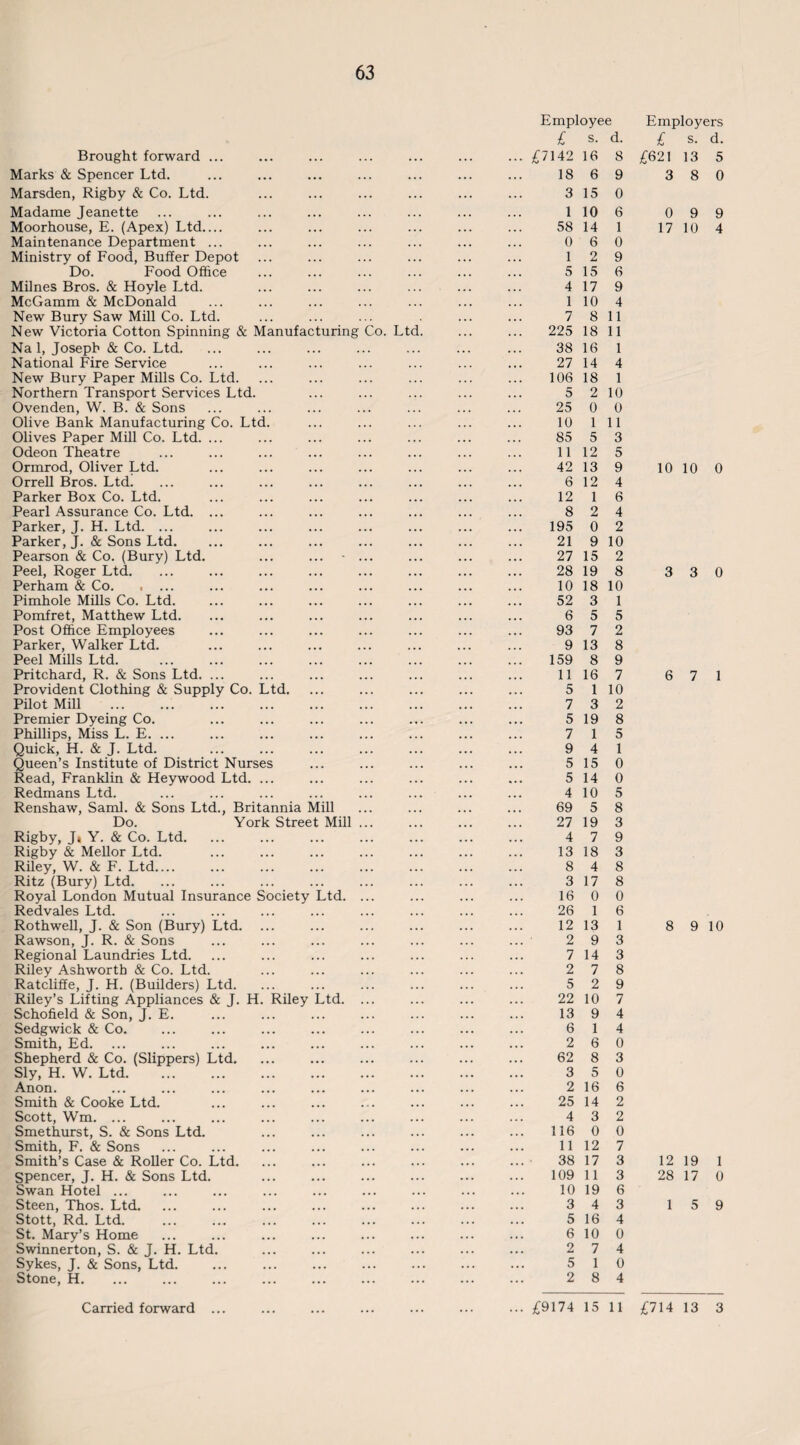 Brought forward ... Marks & Spencer Ltd. Marsden, Rigby & Co. Ltd. Madame Jeanette Moorhouse, E. (Apex) Ltd_ Maintenance Department ... Ministry of Food, Buffer Depot Do. Food Office Miines Bros. & Hoyle Ltd. McGamm & McDonald New Bury Saw Mill Co. Ltd. New Victoria Cotton Spinning & Manufacturing Co. Lt( Na 1, Joseph & Co. Ltd. National Fire Service New Bury Paper Mills Co. Ltd. Northern Transport Services Ltd. Ovenden, W. B. & Sons Olive Bank Manufacturing Co. Ltd. Olives Paper Mill Co. Ltd. ... Odeon Theatre Ormrod, Oliver Ltd. Orrell Bros. Ltd. Parker Box Co. Ltd. Pearl Assurance Co. Ltd. ... Parker, J. H. Ltd. ... Parker, J. & Sons Ltd. Pearson & Co. (Bury) Ltd. ... ... • ... Peel, Roger Ltd. Perham & Co. , ... Pimhole Mills Co. Ltd. Pomfret, Matthew Ltd. Post Office Employees Parker, Walker Ltd. Peel Mills Ltd. Pritchard, R. & Sons Ltd. ... Provident Clothing & Supply Co. Ltd. Pilot Mill Premier Dyeing Co. Phillips, Miss L. E. ... Quick, H. & J. Ltd. Queen’s Institute of District Nurses Read, Franklin & Heywood Ltd. ... Redmans Ltd. Renshaw, Sami. & Sons Ltd., Britannia Mill Do. York Street Mill ... Rigby, J» Y. & Co. Ltd. Rigby & Mellor Ltd. Riley, W. & F. Ltd. Ritz (Bury) Ltd. Royal London Mutual Insurance Society Ltd. ... Redvales Ltd. Rothwell, J. & Son (Bury) Ltd. ... Rawson, J. R. & Sons Regional Laundries Ltd. Riley Ashworth & Co. Ltd. Ratcliffe, J. H. (Builders) Ltd. Riley’s Lifting Appliances & J. H. Riley Ltd. ... Schofield & Son, J. E. Sedgwick & Co. Smith, Ed. Shepherd & Co. (Slippers) Ltd. Sly, H. W. Ltd. Anon. Smith & Cooke Ltd. Scott, Wm. ... Smethurst, S. & Sons Ltd. Smith, F. & Sons Smith’s Case & Roller Co. Ltd. Spencer, J. H. & Sons Ltd. Swan Hotel ... Steen, Thos. Ltd. Stott, Rd. Ltd. St. Mary’s Home Swinnerton, S. & J. H. Ltd. Sykes, J. & Sons, Ltd. Stone, H. Carried forward ... Employee Employers £ s. d. £ s. d. £7142 16 8 £621 13 5 18 6 9 3 8 0 3 15 0 1 10 6 0 9 9 58 14 1 17 10 4 0 6 0 1 2 9 5 15 6 4 17 9 1 10 4 7 8 11 225 18 11 38 16 1 27 14 4 106 18 1 5 2 10 25 0 0 10 1 11 85 5 3 11 12 5 42 13 9 10 10 0 6 12 4 12 1 6 8 2 4 195 0 2 21 9 10 27 15 2 28 19 8 3 3 0 10 18 10 52 3 1 6 5 5 93 7 2 9 13 8 159 8 9 11 16 7 6 7 1 5 1 10 7 3 2 5 19 8 7 1 5 9 4 1 5 15 0 5 14 0 4 10 5 69 5 8 27 19 3 4 7 9 13 18 3 8 4 8 3 17 8 16 0 0 26 1 6 12 13 1 8 9 10 2 9 3 7 14 3 2 7 8 5 2 9 22 10 7 13 9 4 6 1 4 2 6 0 62 8 3 3 5 0 2 16 6 25 14 2 4 3 2 116 0 0 11 12 7 38 17 3 12 19 1 109 11 3 28 17 0 10 19 6 3 4 3 1 5 9 5 16 4 6 10 0 2 7 4 5 1 0 2 8 4 ... £9174 15 11 £714 13 3