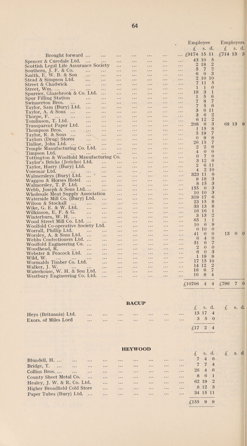Brought forward ... Spencer & Curedale Ltd. ... Scottish Legal Life Assurance Society Southern, J. E. & Co. Smith, E. W. B. & Son Stead & Simpson Ltd. . Street & Chadwick Street, Wm. ... Spurrier, Glazebrook & Co. Ltd. ... Spur Filling Station . Swinnerton Bros. Taylor, Sam (Bury) Ltd. Taylor, A. & Sons ... Thorpe, F. Tomlinson, T. Ltd. Transparent Paper Ltd. Thompson Bros. Taylor, R. & Sons ... Taylors (Drug) Stores . Tinline, John Ltd. ... Temple Manufacturing Co. Ltd. ... Timpson Ltd. Tottington & Woolfold Manufacturing Co Taylor’s Bricks (Jericho) Ltd. Taylor, Harry (Bury) Ltd. Vosemar Ltd. Walmersleys (Bury) Ltd. Waggon & Horses Hotel . Walmersley, T. P. Ltd. Webb, Joseph & Sons Ltd— Wholesale Meat Supply Association Waterside Mill Co. (Bury) Ltd. Wilson & Stockall Wike, G. E. & W. Ltd. Wilkinson, E. F. & G. Winterburn, W. H. ... Wood Street Mill Co. Ltd. ... Woolfold Co-operative Society Ltd. Worrall, Phillip Ltd. Worsley, A. & Sons Ltd. Webbs Confectioners Ltd. ... Woolfold Engineering Co. ... Woodhead, R. Webster & Peacock Ltd. Wild, W. . Wormalds Timber Co. Ltd. Walker, J. W. Waterhouse, W. H. & Son Ltd. Westbury Engineering Co. Ltd. Employee £ s. d. ... £9174 15 11 43 10 5 2 18 2 5 7 2 6 0 3 2 10 10 7 11 5 110 18 3 1 15 6 7 8 7 7 5 6 3 6 11 3 6 2 6 12 2 208 6 3 1 15 8 5 19 7 0 9 8 26 15 7 2 2 6 4 0 0 0 7 0 3 12 6 2 6 11 4 2 10 323 11 6 9 18 3 8 15 3 155 0 3 10 10 3 ..) 319 17 6 23 15 8 33 13 8 16 16 1 3 13 2 65 1 1 10 6 9 0 10 0 41 0 0 6 4 0 51 6 7 2 0 0 6 0 3 1 19 8 17 15 10 14 12 2 16 6 7 16 8 4 £10706 4 4 BACUP £ s. d. Heys (Britannia) Ltd. ... ... ... ••• ••• ••• ••• 1317 4 Exors. of Miles Lord ... ... ... ••• ••• ••• ••• 3 5 0 £17 2 4 HEYWOOD Blundell, H. ... Bridge, T. Collins Bros. ... County Sheet Metal Co. Healey, J. W. & R. Co. Ltd. Higher Broadfield Cold Store Paper Tubes (Bury) Ltd. ... £ s. d. 7 4 6 7 7 4 26 4 6 8 6 1 62 19 2 8 12 3 34 15 11 £155 9 9 Employers £ s. d. £714 13 3 68 13 9 13 0 0 £796 7 0 £ s. d. £ s. d