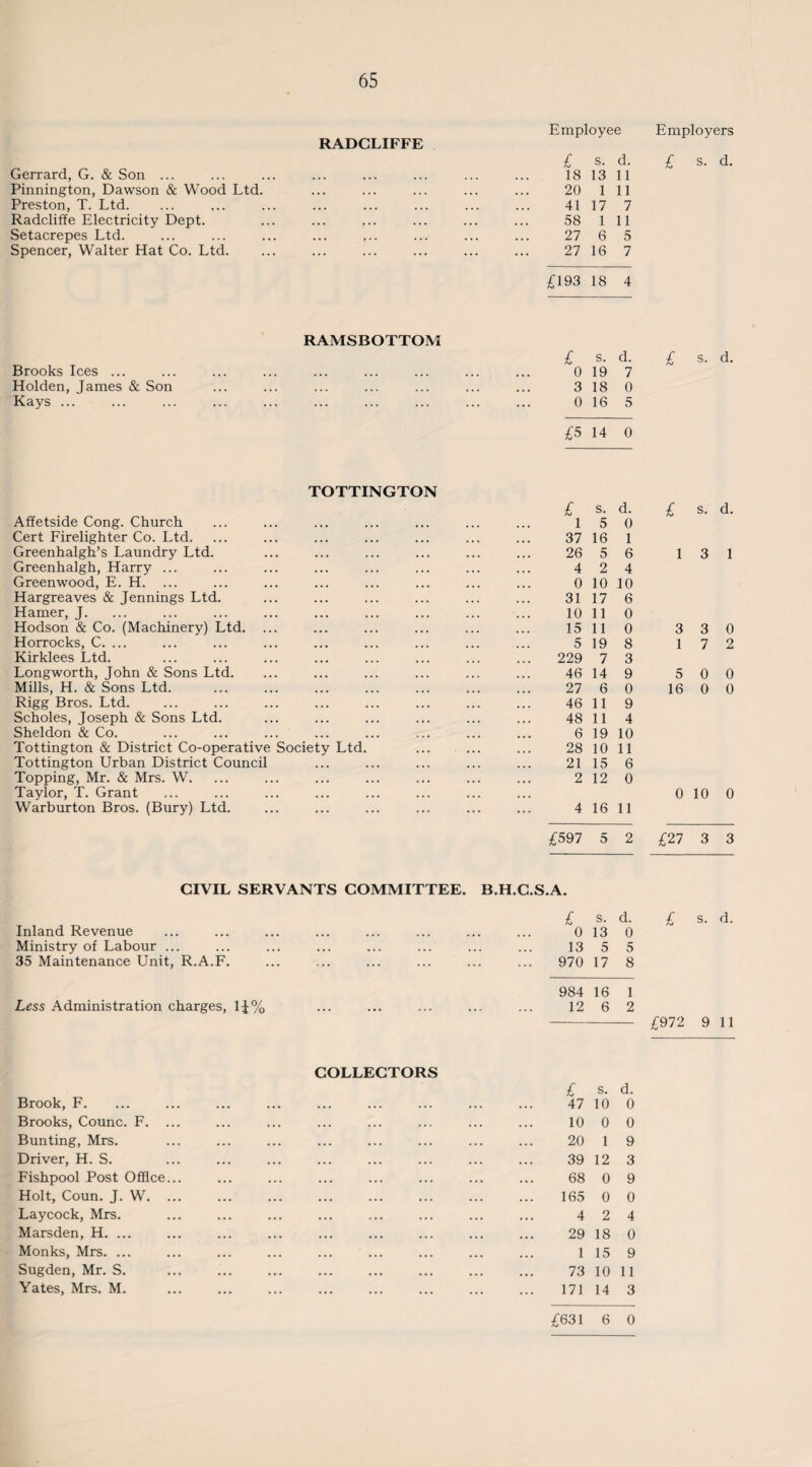 Employee RADCLIFFE £ s. d. Gerrard, G. & Son ... 18 13 11 Pinnington, Dawson & Wood Ltd. . • . . . 20 1 11 Preston, T. Ltd. 41 17 7 Radcliffe Electricity Dept. . . , . . ... 58 1 11 Setacrepes Ltd. . . , • • 27 6 5 Spencer, Walter Hat Co. Ltd. . 27 16 7 £193 18 4 RAMSBOTTOM £ s. d. Brooks Ices ... 0 19 7 Holden, James & Son ... ... ... ... ... 3 18 0 Kays ... 0 16 5 £5 14 0 TOTTINGTON £ s. d. Affetside Cong. Church 1 5 0 Cert Firelighter Co. Ltd. 37 16 1 Greenhalgh’s Laundry Ltd. 26 5 6 Greenhalgh, Harry ... 4 2 4 Greenwood, E. H. ... 0 10 10 Hargreaves & Jennings Ltd. 31 17 6 Hamer, J. 10 11 0 Hodson & Co. (Machinery) Ltd. 15 11 0 Horrocks, C. ... 5 19 8 Kirklees Ltd. 229 7 3 Longworth, John & Sons Ltd. 46 14 9 Mills, H. & Sons Ltd. 27 6 0 Rigg Bros. Ltd. 46 11 9 Scholes, Joseph & Sons Ltd. 48 11 4 Sheldon & Co. 6 19 10 Tottington & District Co-operative Society Ltd. 28 10 11 Tottington Urban District Council 21 15 6 Topping, Mr. & Mrs. W. 2 12 0 Taylor, T. Grant ... Warburton Bros. (Bury) Ltd. 4 16 11 £597 5 2 CIVIL SERVANTS COMMITTEE. B.H.C.S.A. £ s. d. Inland Revenue . 0 13 0 Ministry of Labour ... . 13 5 5 35 Maintenance Unit, R.A.F. . 970 17 8 984 16 1 Less Administration charges, 1J% . 12 6 2 Brook, F. COLLECTORS £ 47 s. 10 d. 0 Brooks, Counc. F. ... ... ... . . . ... . . 10 0 0 Bunting, Mrs. . . . . • . • . . . . . ... 20 1 9 Driver, H. S. ... ... ... ... .. 39 12 3 Fishpool Post Office... ... . . . . . . ... 68 0 9 Holt, Coun. J. W. ... . • • ... • . • ... •. 165 0 0 Laycock, Mrs. . . • . . . . . . ... 4 2 4 Marsden, H. ... ... ... ... ... ... 29 18 0 Monks, Mrs. ... ... ... ... ... ... • • 1 15 9 Sugden, Mr. S. ... ... ... ... • • 73 10 11 Yates, Mrs. M. ... ... . 171 14 3 £631 6 0 Employers £ s. d. £ s. d. £ s. d. 1 3 1 3 3 0 1 7 2 5 0 0 16 0 0 0 10 0 £27 3 3 £ s. d. £972 9 11