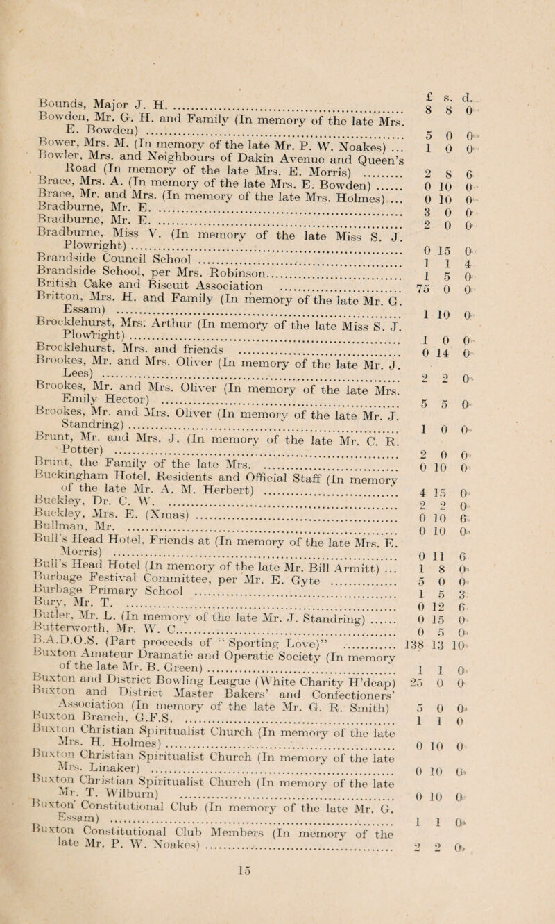 Bounds, Major J. H. Bowden, Mr. G. H. and Family (In memory of the late Mrs. E. Bowden) . Bower, Mrs. M. (In memory of the late Mr. P. W. Noakes Bowler, Mrs. and Neighbours of Dakin Avenue and Queen’s Road (In memory of the late Mrs. E. Morris) Brace, Mrs. A. (In memory of the late Mrs. E. Bowden) ....]] Brace, Mr. and Mrs. (In memory of the late Mrs. Holmes) Bradburne, Mr. E. Bradburne, Mr. E. Bradburne, Miss V. (In memory of the late Miss S. J Plowright) . Brandside Council School .. Brandside School, per Mrs. Robinson. British Cake and Biscuit Association . Britton, Mrs. H. and Family (In memory of the late Mr. G. Essam) .j Rrocklehurst, Mrs. Arthur (In memory of the late Miss sV J. Plowright) . Brocklehurst, Mrs. and friends . Brookes, Mr. and Mrs. Oliver (In memory of the late Mr. J. Lees) . Brookes, Mr. and Mrs. Oliver (In memory of the late Mrs Emily Hector) . Brookes, Mr. and Mrs. Oliver (In memory of the late Mr. J. Standring) . Brunt, Mr. and Mrs. J. (In memory of the late Mr. C R Potter) .. Brunt, the Family of the late Mrs. Buckingham Hotel, Residents and Official Staff (In'memory of the late Mr. A. M. Herbert) . Buckley, Dr. C. W.. Buckley, Mrs. E. (Xmas) .77177777777 Bullman, Mr. Bull’s Head Hotel, Friends at (In memory of the late Mrs. E. Morris) . Bull’s Head Hotel (In memory of the late Mr. Bill Armitt) 7.7 Burbage Festival Committee, per Mr. E. Gyte Burbage Primary School . Bury, Mr. T. Butler, Mr. L. (In memory of the late Mr. J. StandrimR ...... Butterworth, Mr. W. C. B.A.D.O.S. (Part proceeds of “Sporting Love)” .77.7 Buxton Amateur Dramatic and Operatic Society (In memory of the late Mr. B. Green). Buxton and District Bowling League (White Charity H’dcap) Buxton and District Master Bakers’ and Confectioners’ Association (In memory of the late Mr. G. R. Smith) Buxton Branch, G.F.S. Buxton Christian Spiritualist Church (In memory of the late Mrs. H. Holmes)... Buxton Christian Spiritualist Church (In memory of the late Mrs. Linaker) . Buxton Christian Spiritualist Church (In memory of the late Mr. T. Wilburn) ... Buxton Constitutional Club (In memory of the late Mr. G. Essam) . Buxton Constitutional Club Members (In memory of the late Mr. P. W. Noakes) . £ s. d. 8 8 0 5 0 0 1 0 0 2 8 6 0 10 0 0 10 0 3 0 0 2 0 0 0 15 0 1 1 4 1 5 0 75 0 0 1 10 O' 1 0 0 0 14 O' o 2 0 5 5 0 1 0 0 9 0 0 0 10 0- 4 15 0> 2 o O' 0 10 6> 0 10 O’ 0 11 6 1 8 0 5 0 0< 1 5 3 0 12 0- 0 15 O' 0 5 O’ 138 13 R> 1 1 0> 25 0 0 5 0 0‘ 1 1 0 0 10 0> 0 10 0- 0 10 0 1 1 <> 2 2 0,