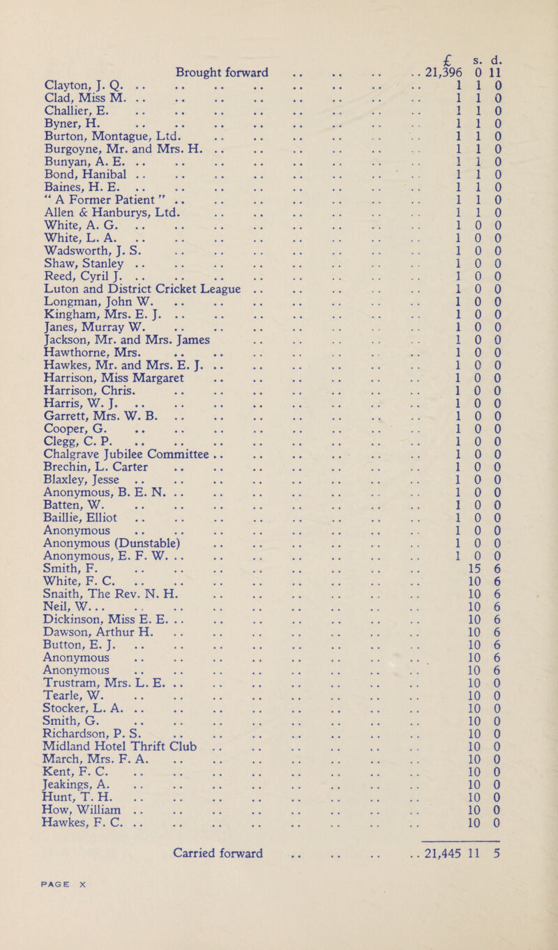 Clayton, J. Q. .. Clad, Miss M. .. Challier, E. Byner, H. Burton, Montague, Ltd. Burgoyne, Mr. and Mrs. H. .. Bunyan, A. E. .. Bond, Hanibal .. Baines, H. E. “ A Former Patient ”. Allen & Hanburys, Ltd. White, A. G. White, L. A. Wadsworth, J. S. Shaw, Stanley .. Reed, Cyril J. .. Luton and District Cricket League .. Longman, John W. Kingham, Mrs. E. J. .. Janes, Murray W. Jackson, Mr. and Mrs. James Hawthorne, Mrs. Hawkes, Mr. and Mrs. E. J. .. Harrison, Miss Margaret Harrison, Chris. Harris, W. J. Garrett, Mrs. W. B. Cooper, Cl. .. .. .« «« Clegg, C. P. .. .. .. .. Chalgrave Jubilee Committee .. Brechin, L. Carter Blaxley, Jesse Anonymous, B. E. N. .. Batten, W. Baillie, Elliot Anonymous Anonymous (Dunstable) Anonymous, E. F. W. .. Smith, F. White, F. C. Snaith, The Rev. N. H. Neil, W... Dickinson, Miss E. E. .. Dawson, Arthur H. Button, E. J. Anonymous Anonymous Trustram, Mrs. L. E. .. Tearle, W. Stocker, L. A. .. Smith, G. Richardson, P. S. Midland Hotel Thrift Club March, Mrs. F. A. Kent, F. C. Jeakings, A. Hunt, T. H. How, William .. Hawkes, F. C. .. £ 1 1 1 1 1 1 1 1 1 1 1 1 1 1 1 I 1 1 1 1 1 1 1 1 1 1 1 1 1 1 1 1 1 1 1 1 1 1 s. d. 1 0 1 0 1 0 1 0 1 0 1 0 1 0 1 0 1 0 1 0 1 0 0 0 0 0 0 0 0 0 0 0 0 0 0 0 0 0 0 0 0 0 0 0 0 0 0 0 0 0 0 0 0 0 0 0 0 0 0 0 0 0 0 0 0 0 0 0 0 0 0 0 0 0 0 0 15 6 10 10 10 10 10 10 10 10 6 6 6 6 6 6 6 6 10 0 10 0 10 0 10 0 10 0 10 0 10 0 10 0 10 0 10 0 10 0 10 0 Carried forward 21,445 11 5