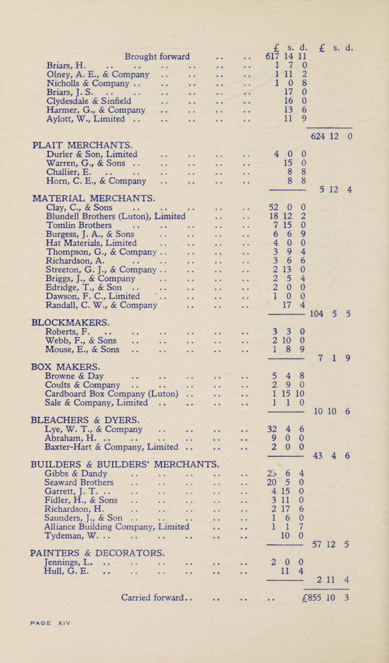 £ s. d. Briars, H. ♦ ♦ ♦ ♦ ♦ * 1 7 0 Olney, A. E., & Company ♦ ♦ ♦ ♦ ♦ * 1 11 2 Nicholls & Company .. ♦ ♦ ♦ ♦ ♦ ♦ 1 0 8 Briars, J. S. ♦ ♦ ♦ * ♦ ♦ 17 0 Clydesdale & S infield ♦ ♦ ♦ ♦ ♦ ♦ 16 0 Harmer, G., & Company ♦ ♦ ♦ * ♦ ♦ 13 6 Aylott, W., Limited .. ♦ ♦ ♦ ♦ ♦ ♦ 11 9 PLAIT MERCHANTS. Durler & Son, Limited ♦ ♦ ♦ ♦ ♦ ♦ 4 0 0 Warren, G., & Sons .. ♦ ♦ ♦ ♦ ♦ ♦ 15 0 Challier, E. ♦ ♦ ♦ ♦ ♦ ♦ 8 8 Horn, C. E., & Company ♦ » ♦ * ♦ ♦ 8 8 MATERIAL MERCHANTS. Clay, C., & Sons ♦ ♦ ♦ ♦ * ♦ 52 0 0 Blundell Brothers (Luton), Limited ♦ ♦ ♦ ♦ 18 12 2 Tomlin Brothers ♦ ♦ ♦ ♦ ♦ ♦ 7 15 0 Burgess, J. A., & Sons ♦ ♦ ♦ ♦ ♦ ♦ 6 6 9 Hat Materials, Limited ♦ ♦ ♦ » ♦ ♦ 4 0 0 Thompson, G., & Company .. ♦ ♦ ♦ ♦ ♦ ♦ 3 9 4 Richardson, A. ♦ ♦ ♦ » ♦ * 3 6 6 Streeton, G. J., & Company .. ♦ ♦ *■ ♦ ♦ ♦ 2 13 0 Briggs, J., & Company ♦ ♦ ♦ ♦ ♦ ♦ 2 5 4 Edridge, T., & Son .. ♦ • ♦ ♦ ♦ * 2 0 0 Dawson, F. C., Limited ♦ ♦ ♦ ► ♦ ► 1 0 0 Randall, C. W., & Company ♦ ♦ ♦ ♦ ♦ ♦ 17 4 BLOCKMAKERS. Roberts, F. ♦ ♦ ♦ ♦ ♦ ♦ 3 3 0 Webb, F., & Sons ♦ * ♦ ♦ ♦ ♦ 2 10 0 Mouse, E., & Sons ♦ ♦ ♦ ♦ ♦ ♦ 1 8 9 BOX MAKERS. Browne & Day ♦ ♦ ♦ ♦ ♦ ♦ 5 4 8 Coults & Company ♦ ♦ ♦ * ♦ ♦ 2 9 0 Cardboard Box Company (Luton) ♦ ♦ ♦ ♦ ♦ ♦ 1 15 10 Sale & Company, Limited ♦ ♦ ♦ ♦ ♦ ♦ 1 1 0 BLEACHERS & DYERS. Lye, W. T., & Company ♦ ♦ ♦ * ♦ ♦ 32 4 6 Abraham, H. .. ♦ ♦ ♦ ♦ ♦ ♦ 9 0 0 Baxter-Hart & Company, Limited ♦ ♦ ♦ ♦ ♦ » 2 0 0 BUILDERS & BUILDERS' MERCHANTS. Gibbs & Dandy ♦ * 23 6 4 Seaward Brothers * * ♦ * ♦ ♦ 20 5 0 Garrett, J. T. .. * * ♦ * ♦ * 4 15 0 Fidler, H., & Sons ♦ ♦ ♦ ♦ 3 11 0 Richardson, H. ♦ ♦ ♦ ♦ 2 17 6 Saunders, J., & Son .. ♦ ♦ ♦ » ♦ ♦ 1 6 0 Alliance Building Company, Limited ♦ ♦ ♦ ♦ 1 1 7 Tydeman, W. .. ♦ ♦ ♦ ♦ ♦ • 10 0 PAINTERS & DECORATORS. Jennings, L. ♦ ♦ ♦ ♦ ♦ ♦ 2 0 0 Hull, G. E. ♦ * ♦ ♦ 11 4 £ s. d. 624 12 0 5 12 4 104 5 5 7 1 9 10 10 6 43 4 6 57 12 5 2 11 4 Carried forward £855 10 3