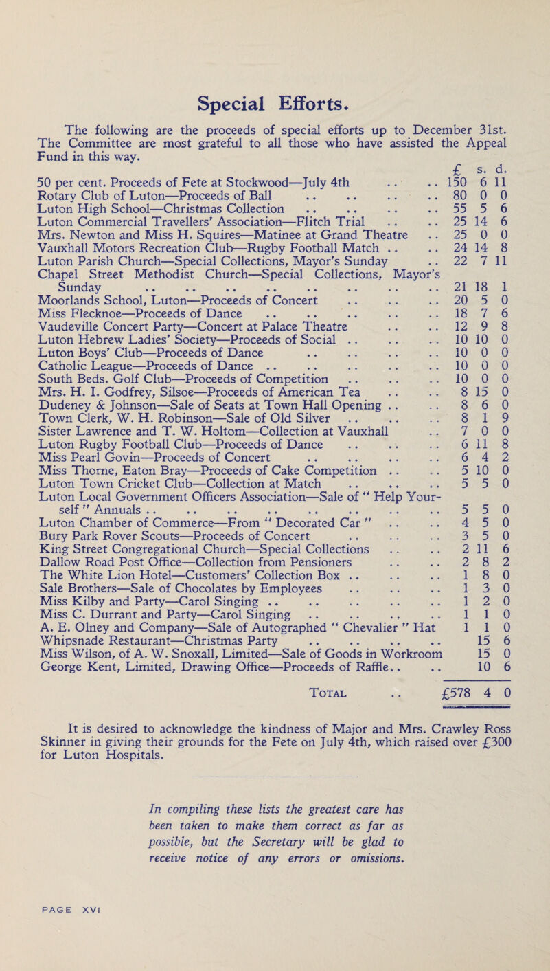 Special Efforts ♦ £ s. d. .. 150 6 11 .. 80 0 0 .. 55 5 6 .. 25 14 6 .. 25 0 0 .. 24 14 8 .. 22 7 11 The following are the proceeds of special efforts up to December 31st. The Committee are most grateful to all those who have assisted the Appeal Fund in this way. 50 per cent. Proceeds of Fete at Stockwood—July 4th Rotary Club of Luton—Proceeds of Ball Luton High School—Christmas Collection Luton Commercial Travellers' Association—Flitch Trial Mrs. Newton and Miss H. Squires—Matinee at Grand Theatre Vauxhall Motors Recreation Club—Rugby Football Match .. Luton Parish Church—Special Collections, Mayor's Sunday Chapel Street Methodist Church—Special Collections, Mayor’s Sunday ». »♦ * * .. •. «« «« .. Moorlands School, Luton—Proceeds of Concert Miss Flecknoe—Proceeds of Dance Vaudeville Concert Party—Concert at Palace Theatre Luton Hebrew Ladies' Society—Proceeds of Social .. Luton Boys' Club—Proceeds of Dance Catholic League—Proceeds of Dance .. South Beds. Golf Club—Proceeds of Competition Mrs. H. I. Godfrey, Silsoe—Proceeds of American Tea Dudeney & Johnson—Sale of Seats at Town Hall Opening .. Town Clerk, W. H. Robinson—Sale of Old Silver Sister Lawrence and T. W. Holtom—Collection at Vauxhall Luton Rugby Football Club—Proceeds of Dance Miss Pearl Govin—Proceeds of Concert Miss Thorne, Eaton Bray—Proceeds of Cake Competition .. Luton Town Cricket Club—Collection at Match Luton Local Government Officers Association—Sale of “ Help Your¬ self  Annuals .. Luton Chamber of Commerce—From ** Decorated Car  Bury Park Rover Scouts—Proceeds of Concert King Street Congregational Church—Special Collections Dallow Road Post Office—Collection from Pensioners The White Lion Hotel—Customers' Collection Box .. Sale Brothers—Sale of Chocolates by Employees Miss Kilby and Party—Carol Singing . ♦ Miss C. Durrant and Party—Carol Singing A. E. Olney and Company—Sale of Autographed “ Chevalier  Hat Whipsnade Restaurant—Christmas Party Miss Wilson, of A. W. Snoxall, Limited—Sale of Goods in Workroom George Kent, Limited, Drawing Office—Proceeds of Raffle.. 21 20 18 12 10 10 10 10 8 8 8 7 6 6 5 5 5 4 3 2 2 1 1 1 1 1 18 5 7 9 10 0 0 0 15 6 1 0 11 4 10 5 5 5 5 11 8 8 3 2 1 1 15 15 10 1 0 6 8 0 0 0 0 0 0 9 0 8 2 0 0 0 0 0 6 2 0 0 0 0 0 6 0 6 Total £578 4 0 It is desired to acknowledge the kindness of Major and Mrs. Crawley Ross Skinner in giving their grounds for the Fete on July 4th, which raised over £300 for Luton Hospitals. In compiling these lists the greatest care has been taken to make them correct as far as possible, but the Secretary will be glad to receive notice of any errors or omissions.