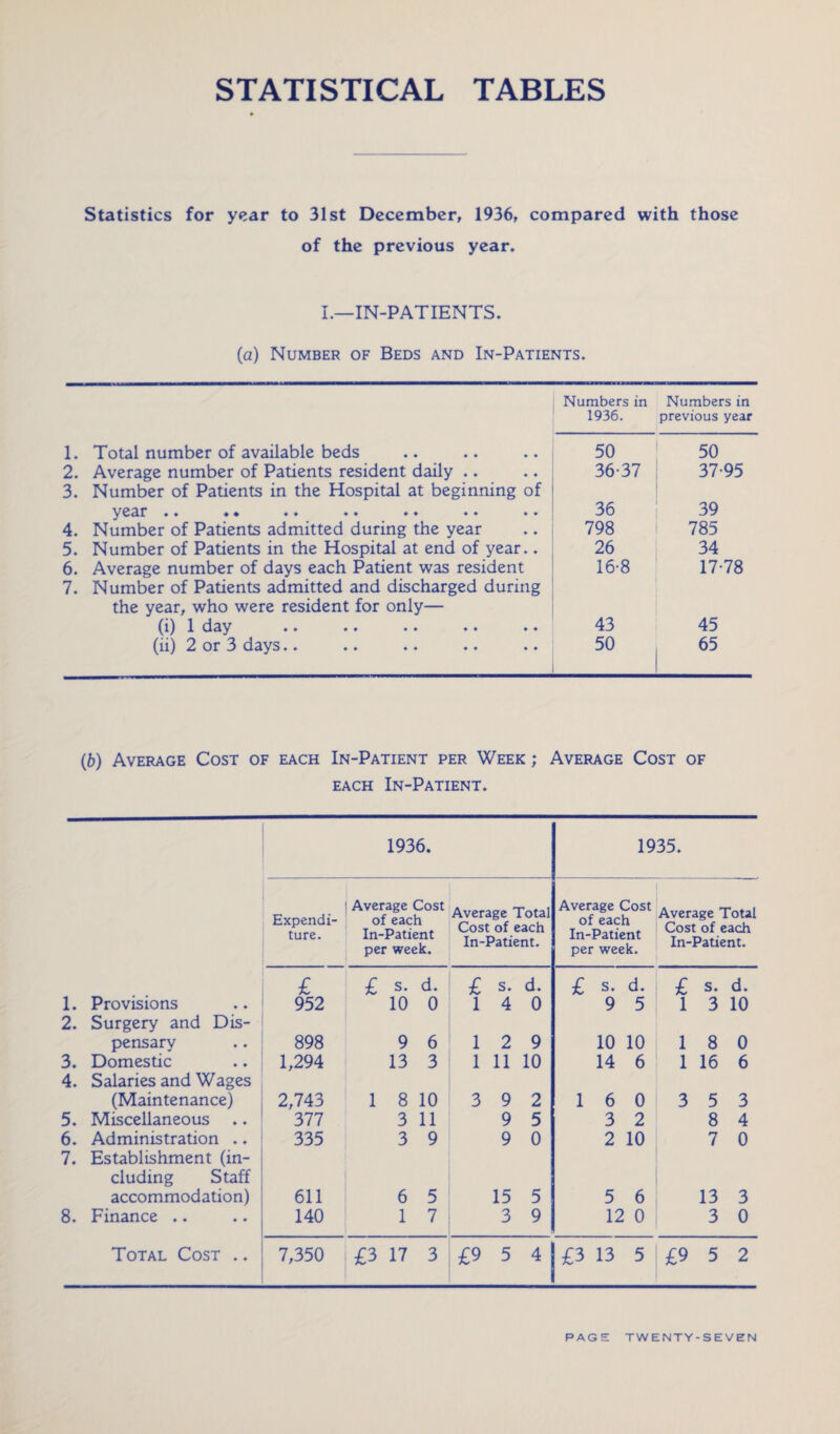 STATISTICAL TABLES Statistics for year to 31st December, 1936, compared with those of the previous year. I.—IN-PATIENTS. (a) Number of Beds and In-Patients. Numbers in 1936. Numbers in previous year 1. Total number of available beds 50 50 2. Average number of Patients resident daily .. 3. Number of Patients in the Hospital at beginning of 36-37 37-95 year ♦♦ ♦♦ ♦♦ ♦♦ ♦♦ ♦♦ ♦♦ 36 39 4. Number of Patients admitted during the year 798 785 5. Number of Patients in the Hospital at end of year.. 26 34 6. Average number of days each Patient was resident 7. Number of Patients admitted and discharged during the year, who were resident for only— 16-8 17-78 (1) 1 day ♦♦ ♦♦ ♦♦ ♦♦ ♦♦ 43 45 (ii) 2 or 3 days.. 50 65 (6) Average Cost of each In-Patient per Week ; Average Cost of each In-Patient. 1936. 1935. Expendi¬ ture. Average Cost of each In-Patient per week. Average Total Cost of each In-Patient. Average Cost of each In-Patient per week. Average Total Cost of each In-Patient. £ £ s. d. £ s. d. £ s. d. £ s. d. 1. Provisions 952 10 0 l 4 0 9 5 l 3 10 2. Surgery and Dis- pensary 898 9 6 l 2 9 10 10 1 8 0 3. Domestic 1,294 13 3 l 11 10 14 6 1 16 6 4. Salaries and Wages (Maintenance) 2,743 l 8 10 3 9 2 l 6 0 3 5 3 5. Miscellaneous .. 377 3 11 9 5 3 2 8 4 6. Administration .. 335 3 9 9 0 2 10 7 0 7. Establishment (in- eluding Staff accommodation) 611 6 5 15 5 5 6 13 3 8. Finance .. 140 1 7 3 9 12 0 3 0 Total Cost .. 7,350 £3 17 3 £9 5 4 £3 13 5 £9 5 2