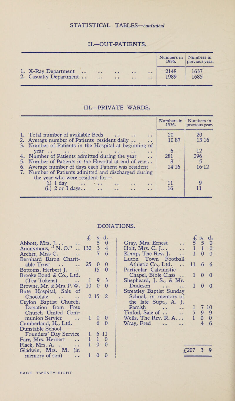 STATISTICAL TABLES—continued II.—OUT-PATIENTS. Numbers in 1936. Numbers in previous year. 1. X-Ray Department ♦ ♦ ♦ ♦ ♦ ♦ ♦ ♦ 2148 1637 2. Casualty Department .. ♦ ♦ ♦ ♦ ♦ ♦ ♦ ♦ 1989 1685 III.—PRIVATE WARDS. Numbers in 1936. Numbers in previous year. 1. Total number of available Beds 20 20 2. Average number of Patients resident daily .. 3. Number of Patients in the Hospital at beginning of 10-87 13-16 ycsr ♦♦ ♦♦ ♦♦ ♦♦ ♦♦ ♦♦ ♦♦ 6 12 4. Number of Patients admitted during the year 281 296 5. Number of Patients in the Hospital at end of year.. 8 5 6. Average number of days each Patient was resident 7. Number of Patients admitted and discharged during the year who were resident for— 14-16 16-12 (i) 1 day .. .. 11 9 (ii) 2 or 3 days.. 16 11 DONATIONS. £ s. d. £ s. d. Abbott, Mrs. J. .. 5 0 Gray, Mrs. Ernest 5 5 0 Anonymous, “ N. O.” .. 132 3 4 Holt, Mrs. C. J... 1 1 0 Archer, Miss C. 7 6 Kemp, The Rev. J. 1 0 0 Bernhard Baron Charit- Luton Town Football able Trust 25 0 0 Athletic Co., Ltd. 11 6 6 Bottoms, Herbert J. 15 0 Particular Calvinistic Brooke Bond & Co., Ltd. Chapel, Bible Class .. 1 0 0 (Tea Tokens) 1 9 3 Shepheard, J. S., & Mr. Browne, Mr. & Mrs. P. W. 10 0 0 Dudeson 1 0 0 Bute Hospital, Sale of Streatley Baptist Sunday Chocolate 2 15 2 School, in memory of Ceylon Baptist Church. the late Supt., A. J. Donation from Free Parrish 1 7 10 Church United Com- Tinfoil, Sale of .. 5 9 9 munion Service 1 0 0 Wells, The Rev. R. A. .. 1 0 0 Cumberland, H., Ltd. 6 0 Wray, Fred 4 6 Dunstable School, Founders' Day Service 1 6 11 Farr, Mrs. Herbert 1 1 0 Flack, Mrs. A. ,. 1 0 0 Gladwin, Mrs. M. (in £207 3 9 memory of son) 1 0 0 mm