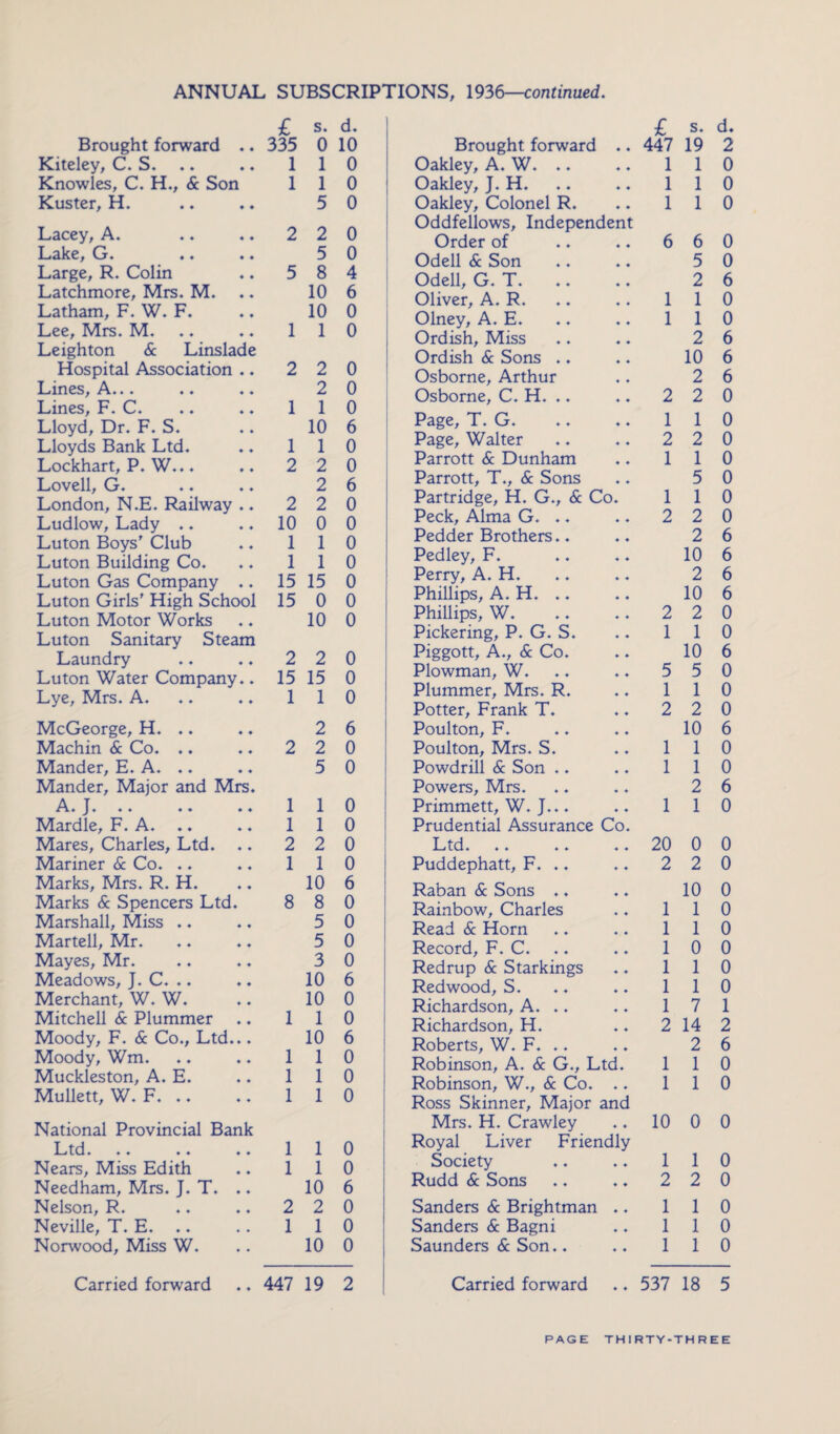 £ s. d. Brought forward .. 335 0 10 Kiteley, C. S. 1 1 0 Knowles, C. H., & Son 1 1 0 Kuster, H. 5 0 Lacey, A. 2 2 0 Lake, G* ♦ ♦ ♦ ♦ 5 0 Large, R. Colin 5 8 4 Latchmore, Mrs. M. 10 6 Latham, F. W. F. 10 0 Lee, Mrs. M. 1 1 0 Leighton & Linslade Hospital Association .. 2 2 0 Lines, A... 2 0 Lines, F. C. 1 1 0 Lloyd, Dr. F. S. 10 6 Lloyds Bank Ltd. 1 1 0 Lockhart, P. W... 2 2 0 Lovell, G. 2 6 London, N.E. Railway .. 2 2 0 Ludlow, Lady .. Luton Boys' Club 10 0 0 1 1 0 Luton Building Co. 1 1 o Luton Gas Company .. Luton Girls' High School 15 15 0 15 0 0 Luton Motor Works 10 0 Luton Sanitary Steam Laundry 2 2 0 Luton Water Company.. 15 15 0 Lye, Mrs. A. 1 1 0 McGeorge, H. .. 2 6 Machin & Co. .. 2 2 0 Mander, E. A. .. 5 0 Mander, Major and Mrs* A* J ♦ ♦ ♦ ♦♦ 1 1 0 Mardle, F. A. . * 1 1 0 Mares, Charles, Ltd. .. 2 2 0 Mariner 6c Co. .. 1 1 0 Marks, Mrs. R. H. 10 6 Marks & Spencers Ltd. 8 8 0 Marshall, Miss .. 5 0 Martell, Mr. 5 0 Mayes, Mr. 3 0 Meadows, J. C. .. 10 6 Merchant, W. W. 10 0 Mitchell & Plummer 1 1 0 Moody, F. & Co., Ltd... 10 6 Moody, Wm. 1 1 0 Muckleston, A. E. 1 1 0 Mullett, W. F. 1 1 0 National Provincial Bank Ltd* * ♦ ♦« ♦ ♦ 1 1 0 Nears, Miss Edith 1 1 0 Needham, Mrs. J. T. .. 10 6 Nelson, R. 2 2 0 Neville, T. E. .. 1 1 0 Norwood, Miss W. 10 0 Carried forward 447 19 2 £ s. d. Brought forward ♦ « 447 19 2 Oakley, A. W. .. * * 1 1 0 Oakley, J. H. ♦ * 1 1 0 Oakley, Colonel R. ♦ • 1 1 0 Oddfellows, Independent Order of ♦ ♦ 6 6 0 Odell & Son ♦ ♦ 5 0 Odell, G. T. .. ♦ ♦ 2 6 Oliver, A. R. * 4 1 1 0 Olney, A. E. ♦ ♦ 1 1 0 Ordish, Miss ♦ ♦ 2 6 Ordish & Sons .. ♦ ♦ 10 6 Osborne, Arthur ♦ ♦ 2 6 Osborne, C. H. .. ♦ ♦ 2 2 0 Page, T. G. ♦ ♦ 1 1 0 Page, Walter ♦ ♦ 2 2 0 Parrott & Dunham ♦ ♦ 1 1 0 Parrott, T., & Sons ♦ ♦ 5 0 Partridge, H. G., & Co. 1 1 0 Peck, Alma G. .. ♦ ♦ 2 2 0 Pedder Brothers.. ♦ ♦ 2 6 Pedley, F. ♦ ♦ 10 6 Perry, A. H. ♦ ♦ 2 6 Phillips, A. H. .. ♦ ♦ 10 6 Phillips, W. ♦ ♦ 2 2 0 Pickering, P. G. S. ♦ ♦ 1 1 0 Piggott, A., & Co. ♦ ♦ 10 6 Plowman, W. ♦ ♦ 5 5 0 Plummer, Mrs. R. ♦ ♦ 1 1 0 Potter, Frank T. ♦ ♦ 2 2 0 Poulton, F. ♦ ♦ 10 6 Poulton, Mrs. S. ♦ ♦ 1 1 0 Powdrill & Son .. ♦ ♦ 1 1 0 Powers, Mrs. ♦ ♦ 2 6 Primmett, W. T... ♦ ♦ 1 1 0 Prudential Assurance Co. Ltd* ♦ ♦ ♦ ♦ ♦ ♦ 20 0 0 Puddephatt, F. .. ♦ ♦ 2 2 0 Raban & Sons .. ♦ ♦ 10 0 Rainbow, Charles ♦ ♦ 1 1 0 Read & Horn ♦ ♦ 1 1 0 Record, F. C. ♦ ♦ 1 0 0 Redrup & Starkings ♦ ♦ 1 1 0 Redwood, S. ♦ ♦ 1 1 0 Richardson, A. .. ♦ ♦ 1 7 1 Richardson, H. ♦ ♦ 2 14 2 Roberts, W. F. .. ♦ ♦ 2 6 Robinson, A. & G., Ltd. 1 1 0 Robinson, W., & Co. * 1 1 0 Ross Skinner, Major and Mrs. H. Crawley ♦ ♦ 10 0 0 Royal Liver Friendly Society ♦ ♦ 1 1 0 Rudd & Sons ♦ ♦ 2 2 0 Sanders & Brightman ♦ ♦ 1 1 0 Sanders & Bagni ♦ ♦ 1 1 0 Saunders & Son.. ♦ ♦ 1 1 0 Carried forward ♦ ♦ 537 18 5