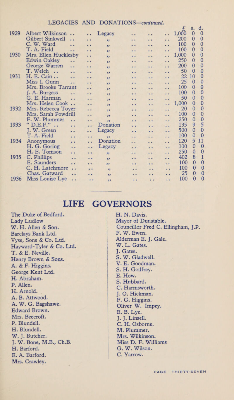 LEGACIES AND DONATIONS—continued. 1929 Albert Wilkinson .. ♦ ♦ Legacy 4 4 4 4 4 4 £ 1,000 s. 0 d. 0 Gilbert Sinkwell .. « ♦ ft 4 4 4 4 200 0 0 C. W. Ward ♦ ♦ ft 4 4 4 4 100 0 0 T. A. Field ♦ • ft 4 4 4 4 100 0 0 1930 Mrs. Ellen Hucklesby ♦ ♦ ft 4 4 4 4 1,000 0 0 Edwin Oakley ♦ ♦ ft 4 4 4 4 250 0 0 George Warren • ♦ ft 4 4 4 4 200 0 0 T. Welch ♦ ♦ tf 4 4 4 4 50 0 0 1931 H. E. Cain .. • ♦ ff 4 4 4 4 22 10 0 Miss I. Gunn ♦ ♦ tf 4 4 4 4 25 0 0 Mrs. Brooke Tarrant ♦ ♦ ft 4 4 4 4 100 0 0 /. A. Burgess ♦ ♦ tf 4 4 4 4 100 0 0 G. E. Harman 4 4 ft 4 4 4 4 50 0 0 Mrs. Helen Cook .. 4 4 ft 4 4 4 4 1,000 0 0 1932 Mrs. Rebecca Toyer 4 4 tf 4 4 4 4 20 0 0 Mrs. Sarah Powdrill 4 4 ft 4 4 4 4 100 0 0 F. W. Plummer 4 4 ft 4 4 4 4 250 0 0 1933 “D.E.F.” .. 4 4 Donation 4 4 4 4 135 9 5 J. W. Green 4 4 Legacy 4 4 4 4 500 0 0 T. A. Field • 4 ft • 4 • • 100 0 0 1934 Anonymous 4 4 Donation 4 4 4 4 120 5 11 H. G. Goring 4 4 Legacy 4 4 4 4 100 0 0 H. E. Tomson 4 4 ft 4 4 4 4 250 0 0 1935 C. Phillips 4 4 ft 4 4 4 4 402 8 1 E. Saunders 4 4 ft 4 4 4 4 100 0 0 C. H. Latchmore .. 4 4 ft 4 4 4 4 100 0 0 Chas. Gatward 4 4 ft 4 4 4 4 25 0 0 1936 Miss Louise Lye .. 4 4 tf 4 4 4 4 4 4 100 0 0 LIFE GOVERNORS The Duke of Bedford. Lady Ludlow W. H. Allen & Son. Barclays Bank Ltd. Vyse, Sons & Co. Ltd. Hayward-Tyler 6c Co. Ltd. T. 6c E. Neville. Henry Brown 6c Sons. A. 6c F. Higgins. George Kent Ltd. H. Abraham. P. Allen. H. Arnold. A. B. Attwood. A. W. G. Bagshawe. Edward Brown. Mrs. Beecroft. P. Blundell. H. Blundell. W. J. Butcher. J. W. Bone, M.B., Ch.B, H. Barford. E. A. Barford. Mrs. Crawley. H. N. Davis. I Mayor of Dunstable. Councillor Fred C. Ellingham, J.P. F. W. Ewen. Alderman E. J. Gale. W. L. Gates. J. Gates. S. W. Gladwell. V. E. Goodman. S. H. Godfrey. E. How. S. Hubbard. C. Harmsworth. J. O. Hickman. F. G. Higgins. Oliver W. Impey. E. B. Lye. | J. J. Linsell. C. H. Osborne. M. Plummer. Mrs. Wilkinson. Miss D. F. Williams G. W. Wilson. C. Yarrow.