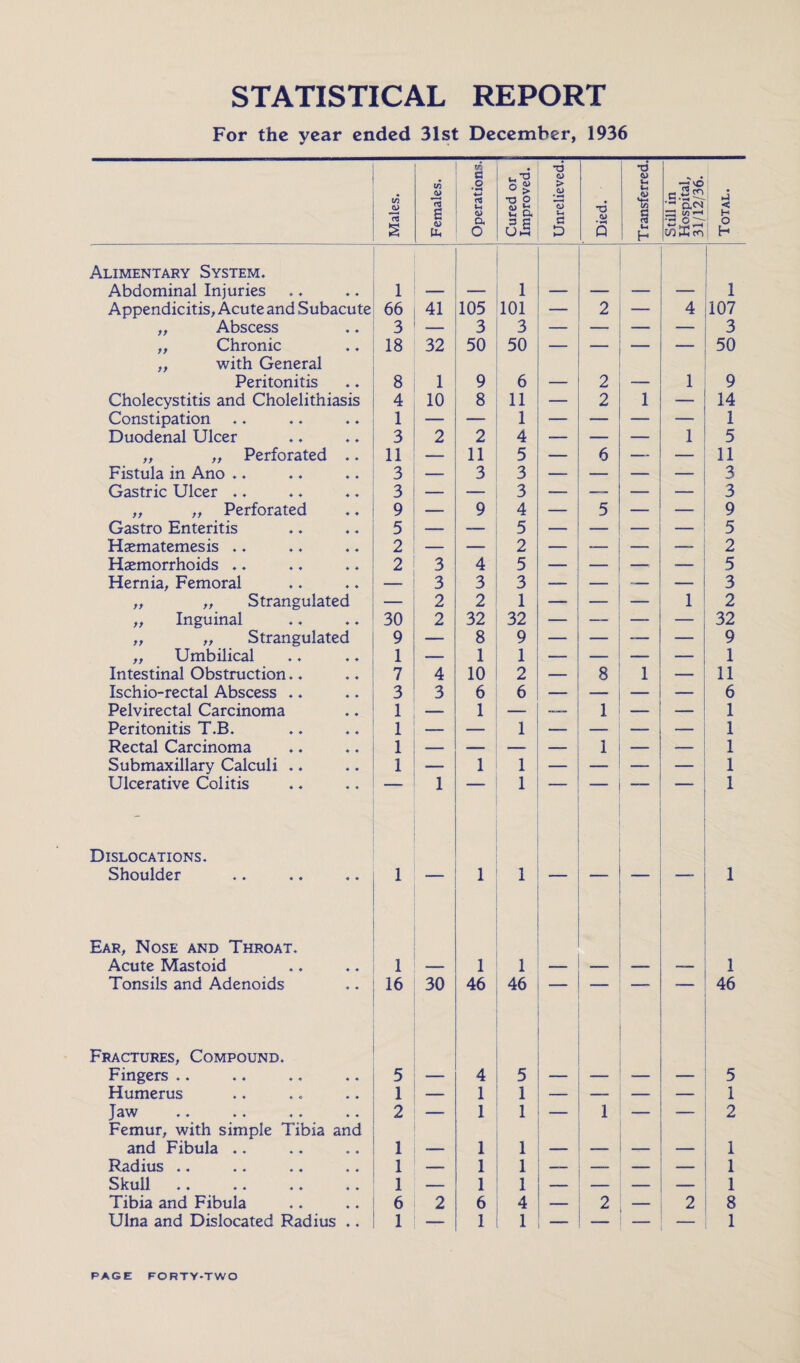 STATISTICAL REPORT For the year ended 31st December, 1936 Males. Females. Operations. Cured or Improved. Unrelieved. Died. Transferred. Still in Hospital, 31/12/36. Total. Alimentary System. Abdominal Injuries 1 — — 1 — — — _ 1 Appendicitis, Acute and Subacute 66 41 105 101 — 2 — 4 107 ,, Abscess 3 —- 3 3 — — — — 3 „ Chronic 18 32 50 50 — — — 50 ,, with General Peritonitis 8 1 9 6 — 2 — 1 9 Cholecystitis and Cholelithiasis 4 10 8 11 — 2 1 — 14 Constipation 1 — — 1 — — — — 1 Duodenal Ulcer 3 2 2 4 -— — — 1 5 „ „ Perforated .. 11 — 11 5 — 6 —- — 11 Fistula in Ano .. 3 — 3 3 — — — 3 Gastric Ulcer .. 3 — -— 3 -— — — — 3 ,, ,, Perforated 9 — 9 4 — 5 — 9 Gastro Enteritis 5 — -— 5 — — — 5 Haematemesis .. 2 — — 2 — -- ■- 2 Haemorrhoids .. 2 3 4 5 — — —■- — 5 Hernia, Femoral — 3 3 3 —- — — — 3 ,, ,, Strangulated — 2 2 1 —■ — — 1 2 ,, Inguinal 30 2 32 32 — — — _ 32 „ ,, Strangulated 9 — 8 9 — — — — 9 ,, Umbilical 1 — 1 1 — — — 1 Intestinal Obstruction.. 7 4 10 2 — 8 1 11 Ischio-rectal Abscess .. 3 3 6 6 — — — — 6 Pelvirectal Carcinoma 1 — 1 — 1 — — 1 Peritonitis T.B. 1 — 1 — — — 1 Rectal Carcinoma 1 — — — 1 — — 1 Submaxillary Calculi .. 1 — 1 1 — — — 1 Ulcerative Colitis - 1 1 _ _ 1 Dislocations. Shoulder 1 ■ 1 1 ' 1 Ear, Nose and Throat. Acute Mastoid 1 — 1 1 -- — — — 1 Tonsils and Adenoids 16 30 46 46 11 ■ “ 46 Fractures, Compound. Fingers .. 5 — 4 5 — — 5 Humerus 1 — 1 1 _ —- — — 1 Jaw 2 — 1 1 1 — 2 Femur, with simple Tibia and and Fibula .. 1 -- 1 1 — — — — 1 Radius .. 1 — I 1 — — — 1 Skull 1 — 1 1 _ — — — 1 Tibia and Fibula 6 2 6 4 — 2 — 2 8 Ulna and Dislocated Radius ., 1 — 1 1 — — 1