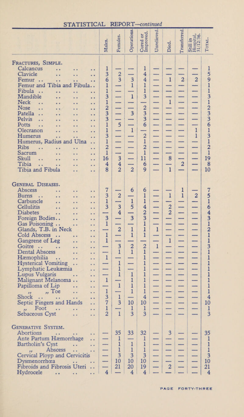 Males. Females. Operations. Cured or Improved. Unrelieved. Died. Transferred. Still in Hospital, 31/12/36. Total. Fractures, Simple. Calcaneus 1 — — 1 — — — — 1 Clavicle 3 2 — 4 — — — — 5 Femur .. 6 3 3 4 — 1 2 2 9 Femur and Tibia and Fibula.. 1 — 1 1 — — — — 1 Fibula .. 1 — 1 — — — — 1 Mandible 3 — 1 3 — — — — 3 Neck ♦♦ ♦♦ ♦♦ ♦ ♦ 1 — — — — 1 — — 1 Nose ♦♦ ♦♦ ♦♦ ♦ ♦ 2 — — 2 — - ■ — — — 2 Patella .. 3 — 3 3 — — — 3 Pelvis 3 — _____ 3 — — — 3 Potts ♦♦ ♦♦ ♦♦ ♦♦ 1 5 — 6 — — — — 6 Olecranon 1 — 1 — — 1 1 Humerus 3 — — 2 — 1 3 Humerus, Radius and Ulna .. 1 — — 1 — — — 1 Ribs ♦ ♦ ♦ ♦ ♦♦ ♦♦ 2 — — 2 — — — 2 Sacrum 1 — 1 — — — — 1 Skull ♦ ♦ ♦ ♦ ♦ ♦ ♦ ♦ 16 3 11 — 8 — — 19 Tib 13 ♦♦ ♦♦ ♦♦ ♦♦ 4 4 6 — — 2 — 8 Tibia and Fibula 8 2 2 9 — 1 — — 10 General Diseases. Abscess 7 — 6 6 — — 1 — 7 Burns .. 3 2 — 1 — 1 1 2 5 Carbuncle 1 — 1 1 — — — — 1 Cellulitis 3 3 5 4 — 2 — — 6 Diabetes — 4 — 2 — 2 — — 4 Foreign Bodies.. 3 — 3 3 — — — — 3 Gas Poisoning .. 1 — — 1 — — — — 1 Glands, T.B. in Neck — 2 1 1 1 — — — 2 Cold Abscess .. 1 _____ 1 1 — — — — 1 Gangrene of Leg 1 — — — 1 — — 1 Goitre ♦♦ ♦♦ ♦♦ ♦♦ — 3 2 2 1 — — — 3 Dental Abscess — 1 1 1 — — — — 1 Haemophilia 1 — 1 — — — — 1 Hysterical Vomiting .. — 1 — 1 — — — — 1 Lymphatic Leukaemia — 1 — 1 — — — — 1 Lupus Vulgaris — 1 1 1 — — — — 1 Malignant Melanoma .. 1 1 1 — — — — 1 Papilloma of Lip — 1 1 1 — — — — 1 Toe yy yy ± WL ♦ ♦ ♦ ♦ 1 — 1 1 — — — — 1 Shock ♦♦ ♦♦ ♦♦ ♦ ♦ 3 1 — 4 — — — — 4 Septic Fingers and Hands 7 3 10 10 — — — — 10 ,, Foot .. .. .. 1 1 1 — — — — 1 Sebaceous Cyst 2 1 3 3 — — — 3 Generative System. Abortions — 35 33 32 — 3 — 35 Ante Partum Haemorrhage — 1 — 1 — — — 1 Bartholin's Cyst — 1 1 1 — — — — 1 „ Abscess — 1 1 1 — — _ — 1 Cervical Ployp and Cervicitis — 3 3 3 — — — 3 Dysmenorrhcea — 10 10 10 — — — — 10 Fibroids and Fibrosis Uteri .. — 21 20 19 — 2 — — 21 Hydrocele 4 — 4 4 — — — — 4 PAGE FORTY-THREE