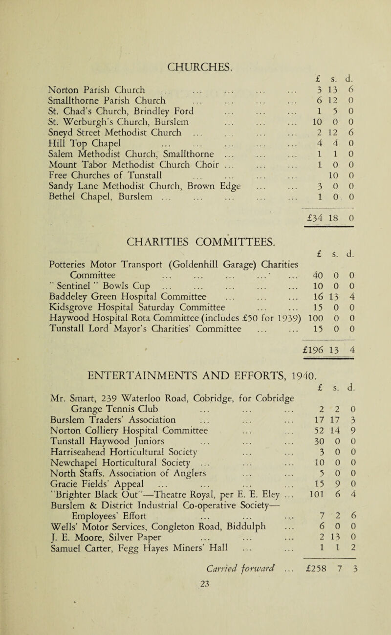 CHURCHES. Norton Parish Church Smallthorne Parish Church ... St. Chad’s Church, Brindley Ford St. Werburgh’s Church, Burslem Sneyd Street Methodist Church Hill Top Chapel Salem Methodist Church, Smallthorne Mount Tabor Methodist Church Choir Free Churches of Tunstall Sandy Lane Methodist Church, Brown Edge Bethel Chapel, Burslem ... CHARITIES COMMITTEES. Potteries Motor Transport (Goldenhill Garage) Charities Committee ... ... ... Sentinel ’ ’ Bowls Cup Baddeley Green Hospital Committee Kidsgrove Hospital Saturday Committee Haywood Hospital Rota Committee (includes £50 for 1939) Tunstall Lord Mayor’s Charities’ Committee ENTERTAINMENTS AND EFFORTS, 1940. Mr. Smart, 239 Waterloo Road, Cobridge, for Cobridge Grange Tennis Club Burslem Traders’ Association Norton Colliery Hospital Committee Tunstall Haywood Juniors Harriseahead Horticultural Society Newchapel Horticultural Society ... North Staffs. Association of Anglers Gracie Fields’ Appeal Brighter Black Out”—Theatre Royal, per E. E. Eley Burslem & District Industrial Co-operative Society— Employees’ Effort Wells’ Motor Services, Congleton Road, Biddulph J. E. Moore, Silver Paper Samuel Carter, Fegg Hayes Miners’ Hall Carried forward £ s. d. 3 13 6 6 12 0 1 5 0 10 0 0 2 12 6 4 4 0 1 1 0 1 0 0 10 0 3 0 0 1 0 0 £34 18 0 £ s. d. 40 0 0 10 0 0 16 13 4 15 0 0 i 100 0 0 15 0 0 £196 13 4 >40. £ s. d. 2 2 0 17 17 3 52 14 9 30 0 0 3 0 0 10 0 0 5 0 0 15 9 0 101 6 4 7 2 6 6 0 0 2 13 0 1 1 2 £258 7 3