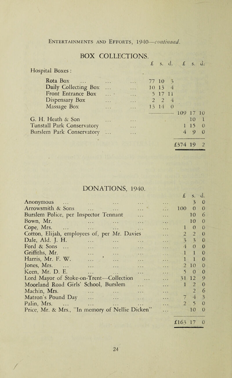 Entertainments and Efforts, 1940—continued. BOX COLLECTIONS. £ s. d. £ s. d; Hospital Boxes : Rota Box Daily Collecting Box Front Entrance Box Dispensary Box Massage Box 77 10 3 10 13 4 5 17 11 2 2 4 13 14 0 G. H. Heath & Son 109 17 10 10 1 Tunstall Park Conservatory • • . 1 15 0 Burslem Park Conservatory ... 4 9 0 • £374 19 2 DONATIONS, 1940. £ s. d. Anonymous 3 0 Arrowsmith & Sons ... ... 100 0 0 Burslem Police, per Inspector Tennant 10 6 Bown, Mr. 10 0 Cope, Mrs. 1 0 0 Cotton, Elijah, employees of, per Mr. Davies 2 2 0 Dale, Aid. J. H. 3 3 0 Ford & Sons ... 4 0 0 Griffiths, Mr. 1 1 0 Harris, Mr. F. W. ... ‘ ... 1 1 0 Jones, Mrs. 2 10 0 Keen, Mr. D. E. 5 0 0 Lord Mayor of Stoke-on-Trent—Collection 31 12 9 Moorland Road Girls’ School, Burslem 1 2 0 Machin, Mrs. 2 6 Matron’s Pound Day 7 4 3 Palin, Mrs. 2 5 0 Price, Mr. & Mrs., In memory of Nellie Dicken’’ 10 0 £163 17 0