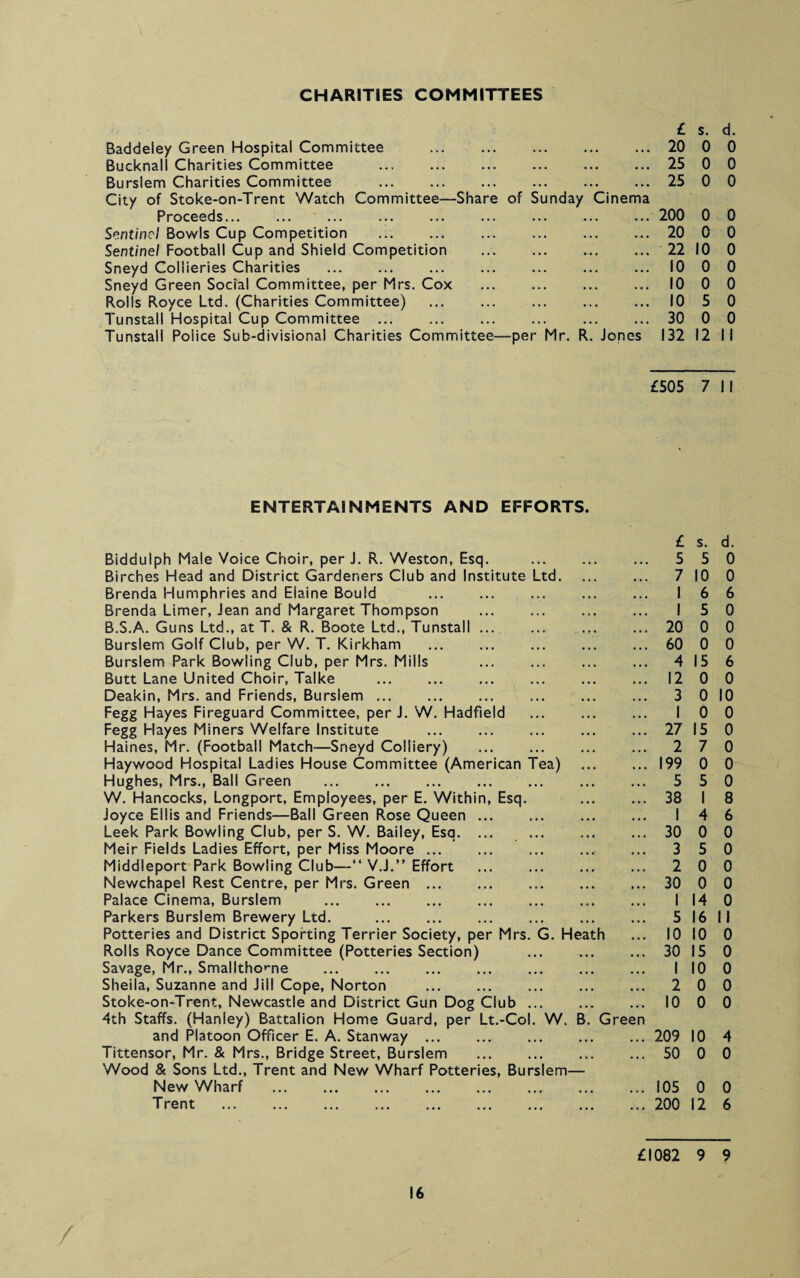 CHARITIES COMMITTEES Baddeley Green Hospital Committee .. Bucknall Charities Committee . Burslem Charities Committee . City of Stoke-on-Trent Watch Committee—Share of Sunday Cinema Proceeds... Sentinel Bowls Cup Competition .. Sentinel Football Cup and Shield Competition . Sneyd Collieries Charities Sneyd Green Social Committee, per Mrs. Cox Rolls Royce Ltd. (Charities Committee) ... . Tunstall Hospital Cup Committee. Tunstall Police Sub-divisional Charities Committee—per Mr. R. Jones £ 20 25 25 200 20 22 10 10 10 30 132 s. d. 0 0 0 0 0 0 0 0 0 0 10 0 0 0 0 0 5 0 0 0 12 II £505 7 II ENTERTAINMENTS AND EFFORTS. £ s. d. Biddulph Male Voice Choir, per J. R. Weston, Esq. . • • • • • 5 5 0 Birches Head and District Gardeners Club and Institute Ltd. • • • ... 7 10 0 Brenda Humphries and Elaine Bould * • • , , , 1 6 6 Brenda Limer, Jean and Margaret Thompson • • • • • • 1 5 0 B.S.A. Guns Ltd., at T. & R. Boote Ltd., Tunstall ... • • • ... 20 0 0 Burslem Golf Club, per W. T. Kirkham , , , ... 60 0 0 Burslem Park Bowling Club, per Mrs. Mills , , , ... 4 15 6 Butt Lane United Choir, Talke . ... 12 0 0 Deakin, Mrs. and Friends, Burslem. ... 3 0 10 Fegg Hayes Fireguard Committee, per J. W. Hadfield • • • • • • 1 0 0 Fegg Hayes Miners Welfare Institute • • • .., 27 15 0 Haines, Mr. (Football Match—Sneyd Colliery) • • . • • • 2 7 0 Haywood Hospital Ladies House Committee (American Tea) • • • • • • 199 0 0 Hughes, Mrs., Ball Green . • • • ... 5 5 0 W. Hancocks, Longport, Employees, per E. Within, Esq. • • • • • • 38 1 8 Joyce Ellis and Friends—Ball Green Rose Queen ... ... . , , 1 4 6 Leek Park Bowling Club, per S. W. Bailey, Esq. ... • • • • • • 30 0 0 Meir Fields Ladies Effort, per Miss Moore ... ... ... 3 5 0 Middleport Park Bowling Club—“ V.J.” Effort . ... , , , 2 0 0 Newchapel Rest Centre, per Mrs. Green. ... ... 30 0 0 Palace Cinema, Burslem . ... ... 1 14 0 Parkers Burslem Brewery Ltd. . ... ... 5 16 II Potteries and District Sporting Terrier Society, per Mrs. G. Heath ... 10 10 0 Rolls Royce Dance Committee (Potteries Section) . . . • • • 30 15 0 Savage, Mr., Smalltho,-ne . ... ... 1 10 0 Sheila, Suzanne and Jill Cope, Norton . .. 2 0 0 Stoke-on-Trent, Newcastle and District Gun Dog Club ... 10 0 0 4th Staffs. (Hanley) Battalion Home Guard, per Lt.-Col. W. and Platoon Officer E. A. Stanway ... B. Green 209 10 4 Tittensor, Mr. & Mrs., Bridge Street, Burslem ... 50 0 0 Wood & Sons Ltd., Trent and New Wharf Potteries, Burslem- New Wharf . 105 0 0 Trent . ... 200 12 6 £1082 9 9