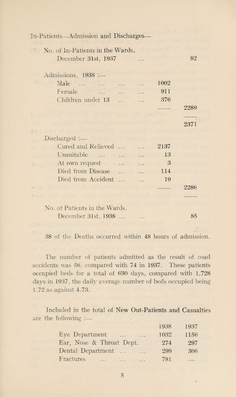 In-Patients—Admission and Discharges No. of In-Patients in the Wards, December 31st, 1937 82 Admissions, 1938 :— Male Female Children under 13 Discharged :— Cured and Relieved Unsuitable At own request Died from Disease Died from Accident 1002 911 376 - 2289 2371 2137 13 3 114 19 . 2286 No. of Patients in the Wards, December 31st, 1938 ... 85 38 of the Deaths occurred within 48 hours of admission. The number of patients admitted as the result of road accidents was 56, compared with 74 in 1937. These patients occupied beds for a total of 630 days, compared with 1,728 days in 1937, the daily average number of beds occupied being 1.72 as against 4.73. Included in the total of New Out-Patients and Casualties are the following :— 1938 1937 Eye Department 1032 1156 Ear, Nose & Throat Dept. 274 297 Dental Department ... 299 306 Fractures 781