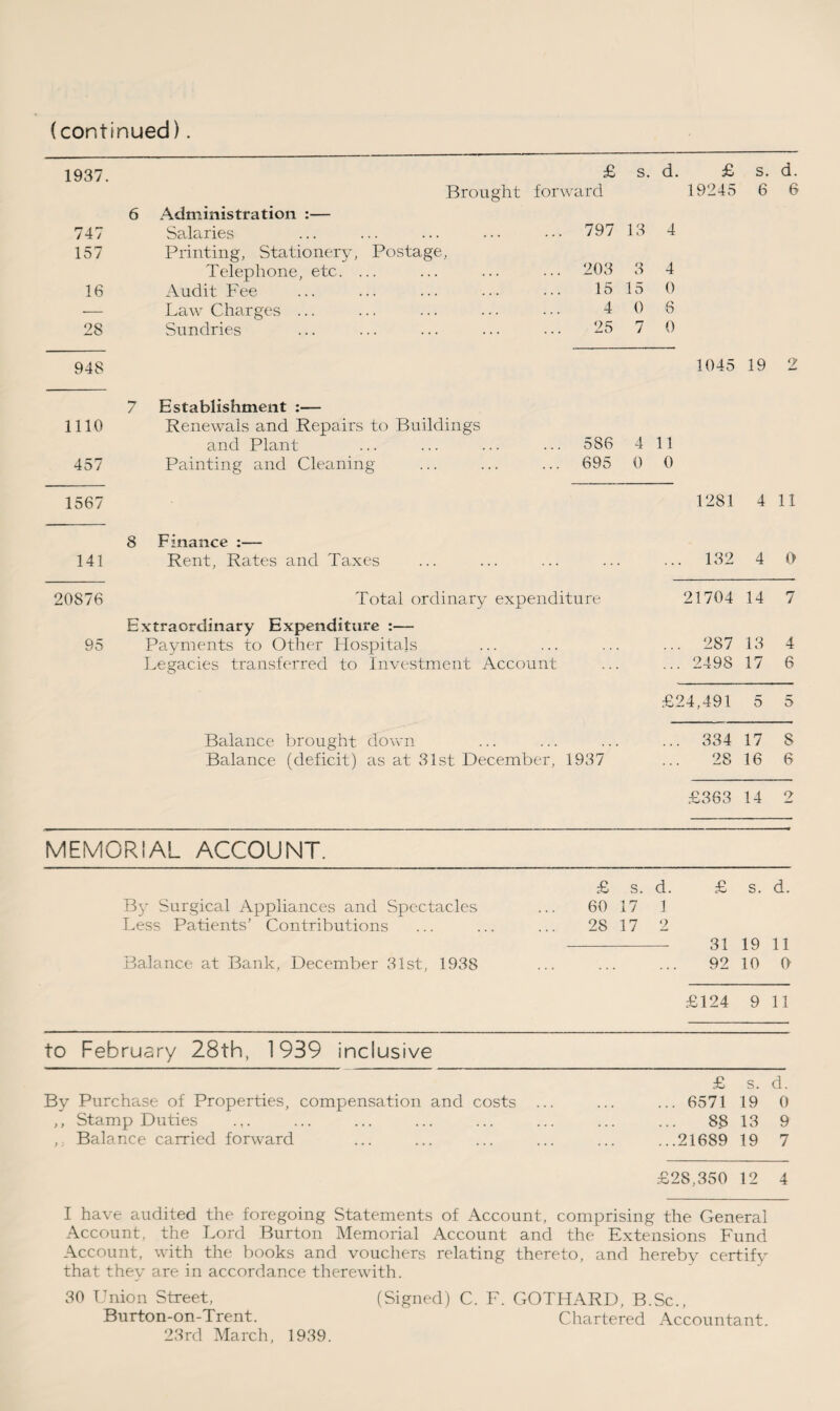 (continued). 1937. £ s. d. £ s. d. Brought forward 19245 6 6 6 Administration :— 747 Salaries 797 13 4 157 Printing, Stationery, Postage, Telephone, etc. ... 203 3 4 16 Audit Fee 15 15 0 — Law Charges ... 4 0 6 28 Sundries 25 7 0 948 1045 19 2 7 Establishment :— 1110 Renewals and Repairs to Buildings and Plant 586 4 11 457 Painting and Cleaning 695 0 0 1567 1281 4 11 8 Finance :— 141 Rent, Rates and Taxes ... 132 4 0 20876 Total ordinary expenditure 21704 14 7 Extraordinary Expenditure :— 95 Payments to Other Hospitals ... 287 13 4 Legacies transferred to Investment Account ... 2498 17 6 £24,491 5 5 Balance brought down ... 334 17 S Balance (deficit) as at 31st December, 1937 28 16 6 £363 14 2 MEMORIAL ACCOUNT. £ s. d. £ s. d. B}r Surgical Appliances and Spectacles 60 17 1 Less Patients' Contributions 28 17 2 31 19 11 Balance at Bank, December 31st, 1938 92 10 0 £124 9 11 to February 28th, 1939 inclusive £ s. d. By Purchase of Properties, compensation and costs ... . 6571 19 0 ,, Stamp Duties . 88 13 9 ,: Balance carried forward .21689 19 7 £28,350 12 4 I have audited the foregoing Statements of Account, comprising the General Account, the Lord Burton Memorial Account and the Extensions Fund Account, with the books and vouchers relating thereto, and hereby certify that they are in accordance therewith. 30 Union Street, (Signed) C. F. GOTHARD, B.Sc., Burton-on-Trent. Chartered Accountant. 23rd March, 1939.