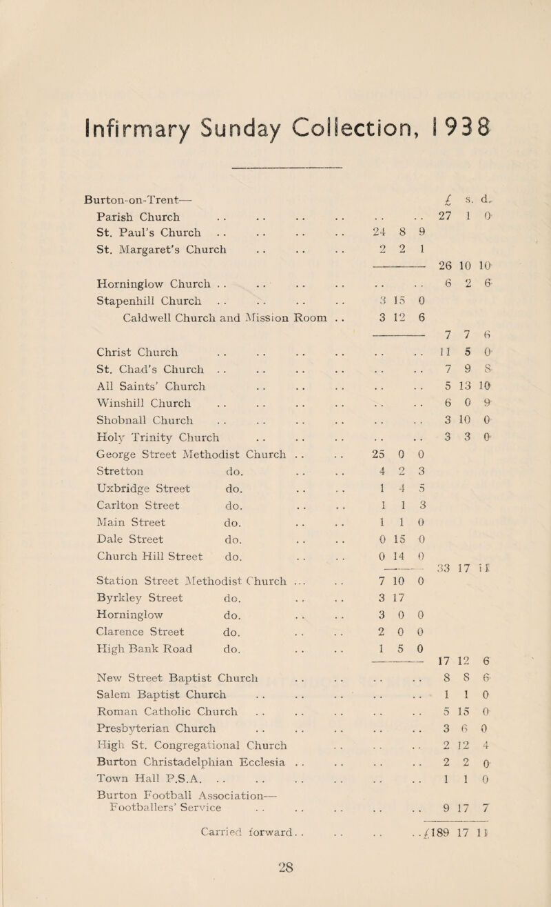 Burton- on-T rent— Parish Church St. Paul’s Church St. Margaret’s Church Horninglow Church Stapenhill Church Caldwell Church and Mission Room Christ Church St. Chad's Church All Saints’ Church Winshill Church Shobnall Church Holy Trinity Church George Street Methodist Church . . Stretton do. Uxbridge Street do. Carlton Street do. Main Street do. Dale Street do. Church Hill Street do. Station Street Methodist Church Byrkley Street do. Horninglow do. Clarence Street do. High Bank Road do. New Street Baptist Church Salem Baptist Church Roman Catholic Church Presbyterian Church High St. Congregational Church Burton Christadelpliian Ecclesia Town Hall P.S.A. Burton Football Association— Footballers’ Service / s. d_ . . 27 1 0 24 8 9 2 2 1 - 26 10 10 6 2 6 3 15 0 3 12 6 — 7 . . 11 7 5 6 3 3 7 5 9 13 0 10 3 6 O' S- 10 9' O' 0 25 0 0 4 2 3 1 -1 5 1 1 3 1 1 0 0 15 0 0 14 0 - 33 17 7 10 0 3 17 3 0 0 2 0 0 1 5 0 -17 12 8 8 11 5 15 3 6 2 12 2 2 11 n 6 6' 0 0 0 4 0 0 9 17 7 Carried forward /189 17 11