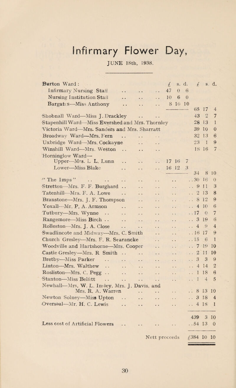 Infirmary Flower Day, JUNE 18th, 1938. Burton Ward : £ s. d. £ s. d. Infirmary Nursing Staff 47 0 6 Nursing Institution Staff 10 6 0 Bargatcs—Miss Anthony 8 10 10 65 17 4 Shobnall Ward—Miss J. Drackley 43 2 7 Stapenhill Ward—Miss Evershed and Mrs. Thornley 28 13 1 Victoria Ward—Mrs. Sanders and Mrs. Sharratt 39 10 0 Broadway Ward—-Mrs. Fern 32 13 6 Uxbridge Ward—Mrs. Cockayne 23 1 9 Winshill Ward—Mrs. Weston 18 16 7 Horninglow Ward— Upper—Mrs. L L. Lunn 17 16 7 Lower—Miss Blake 16 12 3 34 8 10 The Imps  .30 16 0 Stretton—Mrs. F. F. Burghard . . . 9 11 3 Tatenhill-—Mrs. F. A. Lowe o . -w 13 8 Branstone—Mrs. J. F. Thompson . 8 12 9 Yoxall—Mr. P, A. Armson . 4 10 6 Tutbury—Mrs. Wynne . 17 0 7 Rangemore—Miss Birch . . . 3 19 6 Rolleston—Mrs. J. A. Close . 4 9 4 Swadlincote and Midway-—Mrs. C. Smith . 16 17 9 Church Gresley—Mrs. F. R. Searancke . 15 6 1 Woodville and Hartshorne—Mrs. Cooper . 7 19 10 Castle Gresley—Mrs. R Smith . . . 2 11 10 Bretby-—Miss Parker . 3 3 9 Linton—Mrs. Walthew . 4 14 2 Rosliston—Mrs. C. Pegg . . . 1 IS 6 Stanton—Miss Beliitt . 1 4 5 Newhall—Mrs. W. L. Indey, Mrs. J. Davis, and Mrs. R. A. Warren . 8 13 10 Newton Solney—Miss Upton . 3 18 4 Oversoal—Mr. H. C. Lewis . 4 18 1 439 3 10 Less cost of Artificial Flowers . . . . 54 13 0 Nett proceeds ^384 10 10