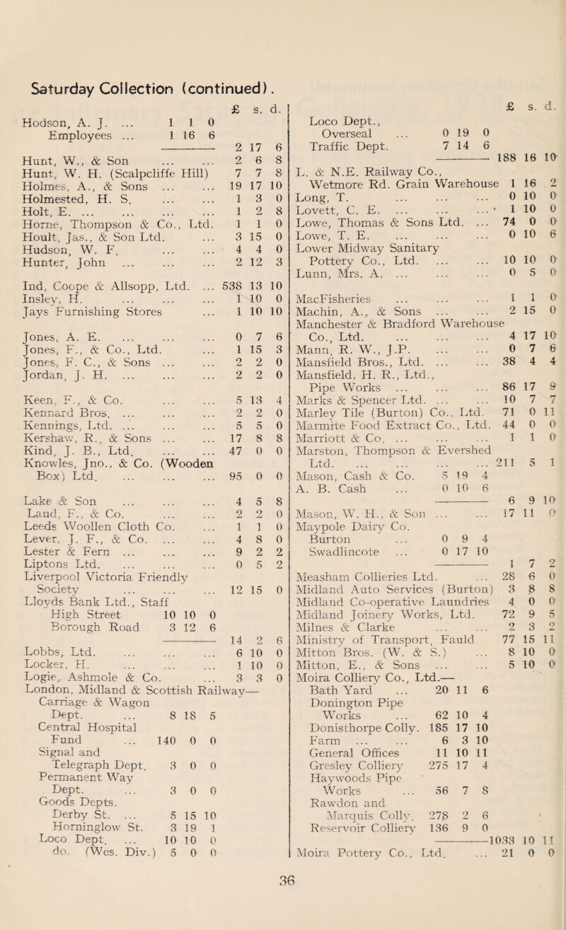 £ s. Hodson, A. J. ... 1 1 0 Employees ... 1 16 6 2 17 Hunt, W., & Son 2 6 Hunt, W. H. (Scalpcliffe Hill) 7 7 Holmes, A., & Sons • • • 19 17 Holmested, H. S. • • • 1 3 Holt, E. ... • • • 1 2 Horne, Thompson & Co., Ltd. 1 1 Hoult, Jas., & Son Ltd. 3 15 Hudson, W. F. 4 4 Hunter, John 2 12 Ind, Coope & xLllsopp, Ltd. 538 13 Insley, H. 1 10 Jays Furnishing Stores 1 10 Jones, A. E. 0 7 Jones, F., & Co., Ltd. • . • 1 15 Jones, F. C., & Sons ... • • • 2 2 Jordan, J. H. ... 2 2 Keen, F., & Co. 5 13 Kennard Bros. ... • » • 2 2 Kennings, Ltd. ... ... 5 5 Kershaw, R., & Sons ... ... 17 8 Kind. I. B., Ltd. 47 0 Knowles, Jno., & Co. (Wooden Box) Ltd. 95 0 Lake & Son 4 5 Laud, F., & Co. 2 2 Leeds Woollen Cloth Co. 1 1 Lever, J. F., & Co. 4 8 Lester & Fern ... 9 2 Liptons Ltd. 0 5 Liverpool Victoria Friendly Society ... 12 15 Lloyds Bank Ltd., Staff High Street 10 10 0 Borough Road 3 12 6 14 2 Lobbs, Ltd. 6 10 Locker, H. 1 10 Logie, Ashmole & Co. ... 3 3 London, Midland & Scottish Railway— Carriage & Wagon Dept. ... 8 18 5 Central Hospital Fund ... 140 0 0 Signal and Telegraph Dept. 3 0 0 Permanent Way Dept. ... 3 0 0 Goods Depts. Derby St. ... 5 15 10 Hominglow St. 3 19 1 Loco Dept. ... 10 10 0 do. (Wes. Div.) 5 0 0 £ s. d„ Loco Dept., Overseal ... 0 19 0 Traffic Dept. 7 14 6 188 16 10 L. & N.E. Raihvay Co., Wetmore Rd. Grain Warehouse 1 16 . 2 Long, T. . 0 10 o- Lovett, C. E. 1 10 0 Lo'we, Thomas & Sons Ltd. ... 74 0 0 Lowe, T. E. Lower Midway Sanitary 0 10 10 6 Pottery Co., Ltd. 10 0 Lunn, Mrs. A. ... 0 5 0 MacFisheries 1 1 0- Machin, A., & Sons 2 15 0 Manchester & Bradford Warehouse Co., Ltd. 4 17 10 Mann, R. W., J.P. 0 7 6 Mansfield Bros., Ltd. ... Mansfield, H. R., Ltd., 38 4 4 Pipe Works 86 17 9 Marks & Spencer Ltd. ... 10 7 7 Marley Tile (Burton) Co., Ltd. 71 0 11 Marmite Food Extract Co., Ltd. 44 0 0 Marriott & Co. ... Marston, Thompson & Evershed 1 1 0 Ltd. 211 5 1 Mason, Cash & Co. 5 19 4 A. B. Cash ... 0 10 6 6 9 10 Mason, W. H., & Son ... Maypole Dairy Co. 17 11 0 Burton ... 0 9 4 Swadlincote ... 0 17 10 1 7 2 Measham Collieries Ltd. 28 6 0 Midland Auto Services (Burton) 3 8 8 Midland Co-operative Laundries 4 0 0 Midland Joinery Works, Ltd. 72 9 5 Milnes & Clarke 2 3 2 Ministry of Transport, Fauld 77 15 11 Mitton Bros. (W. & S.) 8 10 0 Mitton, E., & Sons 5 10 O' Moira Colliery Co., Ltd.— Bath Yard ... 20 11 6 Donington Pipe Works ... 62 10 4 Donisthorpe Colly. 185 17 10 Farm ... ... 6 3 10 General Offices 11 10 11 Gresley Colliery 275 17 4 Havwoods Pipe Works ... 56 7 8 Rawdon and Marquis Colly. 27.8 2 6 Reservoir Colliery 136 9 0 -1033 10 11 Moira Pottery Co., Ltd. ... 21 0 0 d. 6 8 8 10 0 8 0 0 0 3 10 0 10 6 3 0 0 4 0 0 8 0 0 8 0 0 0 2 2 0 6 0 0 0