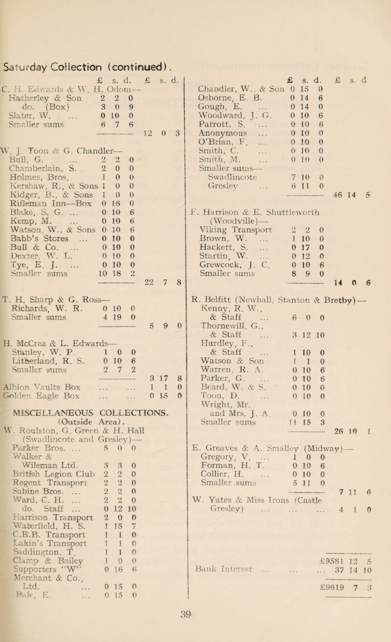 £ s. d. £ s. C. H. Edwards & W. H. Odom— Hatherley & Son. 2 2 0 do. (Box) 3 0 9 Slater, W. 0 10 0 Smaller sums 6 7 6 12 0 W. T. Toon & G. Chandler— Bnll, G. 2 2 0 Chamberlain, S. 2 0 0 Holmes, Bros. 1 0 0 Kershaw, R., & Sons 1 0 0 Kidger, B., & Sons 1 0 0 Rifleman Inn—Box 0 16 0 Blake, S. G. ... 0 10 6 Kemp, M. 0 10 6 Watson, W., & Sons 0 10 6 Babb’s Stores 0 10 0 Bull & Co. 0 10 0 Dexter. W. L. 0 10 0 Tye, E. J. ... 0 10 0 Smaller sums 10 18 2 22 7 T. H. Sharp & G. Ros; s- Richards, W. R. 0 10 0 Smaller sums 4 19 0 5 9 H. McCrea & L. Edwards- Stanley, W. P. 1 0 0 Litherland, R. S. 0 10 6 Smaller sums 2 7 2 3 17 Albion Vaults Box • • • • • • 1 1 Golden Eagle Box 0 16 MISCELLANEOUS COLLECTIONS. (Outside Area). W. Roulston, G. Green & H. Hall (Swadlincote and Gresley)— Parker Bros. ... 5 0 0 Walker & Wileman Ltd. 3 3 0 British Legion Club 2 2 0 Regent Transport 2 2 0 Sabine Bros. ... 2 2 0 Ward, C. H. ... 2 2 0 do. Staff ... 0 12 10 Harrison Transport 2 0 0 Waterfield, H. S. 1 15 7 C.E.B. Transport 1 1 0 Lakin’s Transport 1 1 0 Saddington, T. 1 1 0 Clamp & Bailey 1 0 0 Supporters “W” 0 16 6 Merchant & Co. Ltd. 0 15 0 Bale, E. 0 15 0 £ s. d. £ s. d Chandler, W., & Son 0 15 0 Osborne, E. B. 0 14 6 Gough, E. 0 14 0 Woodward, J. G. 0 10 6 Parrott, S. 0 10 6 Anonymous 0 10 0 O’Brian, F. 0 10 0 Smith, C. 0 10 0 Smith, M. 0 10 0 Smaller sums— Swadlincote 7 10 0 Gresley 6 11 0 46 14 5 F. Harrison & E. Shuttleworth (Woodville) — Viking Transport 9 2 0 Brown, W. i 10 0 Hackett, S. 0 17 0 Startin, W. 0 12 0 Grewcock, j. C. 0 10 6 Smaller sums 8 9 0 14 0 6 R. Belfitt (Newhall, Stanton & Bretby)- Kenny, R. W., & Staff 6 0 0 Thorne will, G., & Staff 3 12 10 Hurdley, F., & Staff 1 10 0 Watson & Son 1 1 0 Warren, R. A. 0 10 6 Parker, G. 0 10 6 Beard, W. & S. 0 10 0 Toon, D. 0 10 0 Wright, Mr. and Mrs. J. A. 0 30 0 Smaller sums 11 15 3 26 10 1 E. Greaves & A. Smalley (Midway) — Gregory, V. 1 0 0 Forman, H. T. 0 10 6 Collier, H. 0 10 0 Smaller sums 5 11 0 7 11 6 W. Yates & Miss Irons (Castle Gresley) . . . 4 1 0 £9581 12 5 Bank Interest . 37 14 10 £9619 7 3 d. 3 8 0 8 0 0