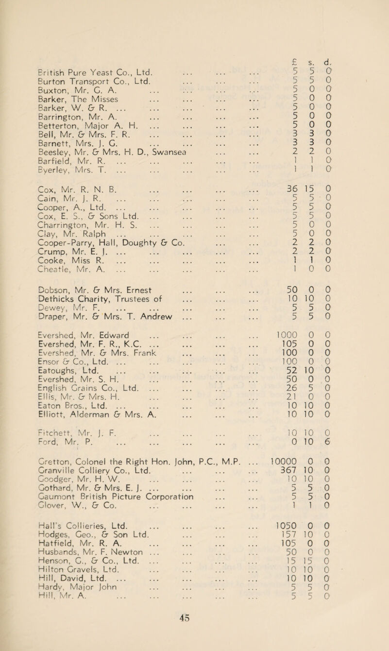 £ s. d. British Pure Yeast Co., Ltd. ... ... ... 5 5 Burton Transport Co., Ltd. ... ... ... 5 50 Buxton, Mr. G. A. ... ... ... ... 5 0 0 Barker, The Misses ... ... ... ... 5 0 0 Barker, W. & R. . 5 0 0 Barrington, Mr. A. ... ... ... ... 5 0 0 Betterton, Major A. H. ... ... ... ... 5 0 0 Bell, Mr. & Mrs. F. R. 3 3 0 Barnett, Mrs. J. G. ... ... ... ... 3 3 0 Beesley, Mr. & Mrs. H. D., Swansea ... ... 2 2 0 Barfield, Mr. R. 110 Eyerley, Mrs. T. ... ... ... ... 1 1 O' Cox, Mr. R. N. B. . 36 15 0 Cain, Mr. j. R. 5 5 0 Cooper, A., Ltd. ... ... ... ... ... 5 5 0 Cox, E. 5., & Sons Ltd. ... ... ... ... 5 50 Charrington, Mr. H. S. ... ... ... ... 5 0 0 Clay, Mr. Ralph ... ... ... ... ... 5 0 0 Cooper-Parry, Hall, Doughty & Co. ... ... 2 2 0 Crump. Mr. E. J. ... ... ... ... ... 2 2 0 Cooke, Miss R. ... ... ... ... ... 1 10 Cheatle, Mr. A. ... ... ... ... 1 0 0 Dobson, Mr. & Mrs. Ernest Dethicks Charity, Trustees of Dewey, Mr. F. Draper, Mr. Gr Mrs. T. Andrew 50 0 0 10 10 0 5 5 0 5 5 0 Evershed, Mr. Edward Evershed, Mr. F. R., K.C. .. Evershed, Mr. & Mrs. Frank Ensor & Co., Ltd. ... Eatoughs, Ltd. Evershed, Mr. S. H. English Grains Co., Ltd. Ellis, Mr. & Mrs. H. Eaton Bros., Ltd. ... Elliott, Alderman Gr Mrs. A. 1000 0 0 105 0 0 100 0 0 100 0 0 52 10 0 50 0 0 26 5 0 210 0 10 10 0 10 10 0 Fitchett, Mr. J. F. Ford, Mr. P. 10 10 0 0 10 6 Gretton, Colonel the Right Hon. John, P.C., M.P. Granville Colliery Co., Ltd. Coodger, Mr. H. W. Gothard, Mr. & Mrs. E. J. ... Gaumont British Picture Corporation Glover, W., & Co. 10000 0 0 367 10 0 10 10 0 5 5 0 5 5 0 1 1 0 Hall’s Collieries, Ltd. Hodges, Geo., & Son Ltd. Hatfield, Mr. R. A. Husbands, Mr. F. Newton Henson, G., & Co., Ltd. Hilton Gravels, Ltd. Hill, David, Ltd. Hardv, Major John Hill, Mr. A. 1050 0 0 157 10 0 105 0 0 50 0 0 15 15 0 10 10 0 10 10 0 5 5 0 5 5 0