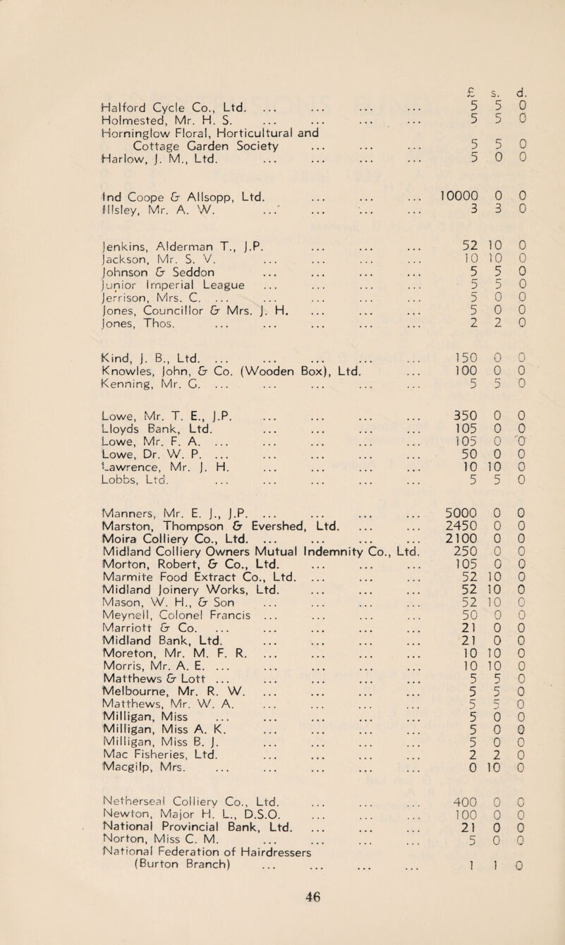 £ s. d. Halford Cycle Co., Ltd. • • • 5 5 0 Holmested, Mr. H. S. . . • 5 5 0 Horningiow Flora!, Horticultural and 0 Cottage Carden Society • . . 5 5 Harlow, j. M., Ltd. 5 0 0 Ind Coope & Allsopp, Ltd. 10000 0 0 fllsley, Mr. A. W. 3 3 0 Jenkins, Alderman T., J.P. 52 10 0 Jackson, Mr. S. V. 10 10 0 Johnson & Seddon 5 5 0 Junior Imperial League 5 5 0 Jerrison, Mrs. C. 5 0 0 Jones, Councillor & Mrs. J. H. 5 0 0 Jones, Thos. 2 2 0 Kind, J. B., Ltd. 150 0 0 Knowles, John, & Co. (Wooden Box), Ltd. ... 100 0 0 Kenning, Mr. C. 5 5 0 Lowe, Mr. T. E., J.P. 350 0 0 Lloyds Bank, Ltd. 105 0 0 Lowe, Mr. F. A. 105 0 0 Lowe, Dr. W. P. 50 0 0 Lawrence, Mr. J. H. 10 10 0 Lobbs, Ltd. 5 5 0 Manners, Mr. E. J., J.P. 5000 0 0 Marston, Thompson & Evershed, Ltd. 2450 0 0 Moira Colliery Co., Ltd. 2100 0 0 Midland Colliery Owners Mutual Indemnity Co., Ltd. 250 0 0 Morton, Robert, & Co., Ltd. 105 0 0 Marmite Food Extract Co., Ltd. 52 10 0 Midland joinery Works, Ltd. 52 10 0 Mason, W. H., & Son 52 10 0 Meynell, Colonel Francis 50 0 0 Marriott & Co. 21 0 0 Midland Bank, Ltd. 21 0 0 Moreton, Mr. M. F. R. 10 10 0 Morris, Mr. A. E. ... 10 10 0 Matthews & Lott ... 5 5 0 Melbourne, Mr. R. W. 5 q J 0 Matthews, Mr. W. A. 5 0 Milligan, Miss 5 0 0 Miiligan, Miss A. K. 5 0 0 Milligan, Miss B. J. 5 0 0 Mac Fisheries, Ltd. 2 2 0 Macgilp, Mrs. 0 10 0 Netherseal Colliery Co., Ltd. 400 0 0 Newton, Major H. L., D.S.O. 100 0 0 National Provincial Bank, Ltd. 21 0 0 Norton, Miss C. M. 5 0 0 National Federation of Hairdressers (Burton Branch) ... 1 1 0