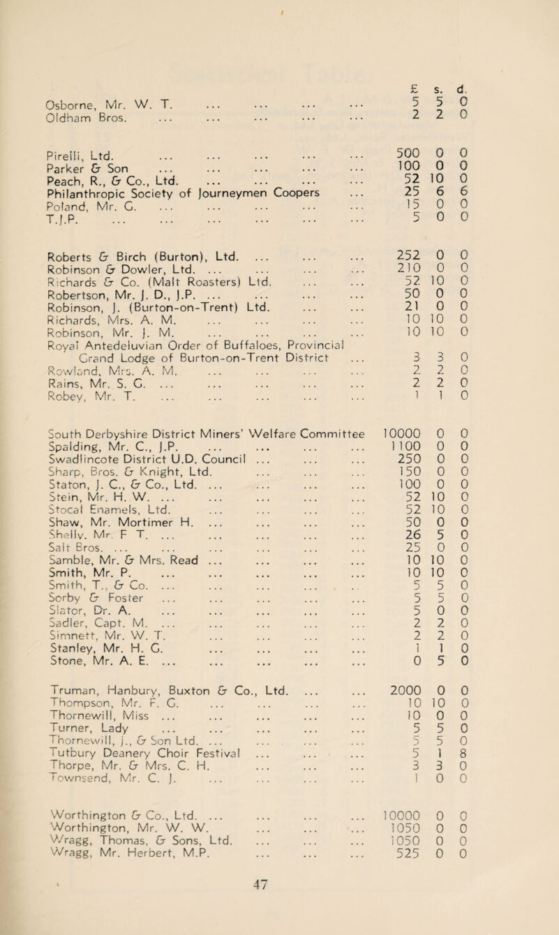 / £ s. d. Osborne, Mr. W. T. • • • 5 5 0 Oldham Bros. 2 2 0 Pirelli, Ltd. 500 0 0 Parker & Son 100 0 0 Peach, R., & Co., Ltd. 52 10 0 Philanthropic Society of Journeymen Coopers 25 6 6 Poland, Mr. C. 15 0 0 T.J.P. 5 0 0 Roberts & Birch (Burton), Ltd. 252 0 0 Robinson & Dowler, Ltd. ... 210 0 0 Richards & Co. (Malt Roasters) Ltd. 52 10 0 Robertson, Mr. J. D., J.P. ... 50 0 0 Robinson, J. (Burton-on-Trent) Ltd. 21 0 0 Richards, Mrs. A. M. 10 10 0 Robinson, Mr. J. M. 10 10 0 Royal Antedeiuvian Order of Buffaloes, Provincial Grand Lodge of Burton-on-Trent District 3 3 0 Rowland, Mrs. A. M. 2 2 0 Rains, Mr. S. G. 2 2 0 Robey, Mr. T. 1 1 0 South Derbyshire District Miners’ Welfare Committee 10000 0 0 Spalding, Mr. C., J.P. 1 100 0 0 Swadlincote District U.D. Council ... 250 0 0 Sharp, Bros. & Knight, Ltd. 150 0 0 Staton, J. C., & Co., Ltd. ... 100 0 0 Stein, Mr. H. W. ... 52 10 0 Stocai Enamels, Ltd. 52 10 0 Shaw, Mr. Mortimer H. 50 0 0 Shell v. Mr. FT. 26 5 0 Sait Bros. ... 25 0 0 Samble, Mr. & Mrs. Read ... 10 10 0 Smith, Mr. P. 10 10 0 Smith, T., & Co. ... C D 5 0 Scrby & Foster 5 5 0 Siator, Dr. A. 5 0 0 Sadler, Capt. M. 2 2 0 Simnett, Mr. W. T. 2 2 0 Stanley, Mr. H. G. i 1 0 Stone, Mr. A. E. ... 0 5 0 Truman, Hanbury, Buxton & Co., Ltd. 2000 0 0 Thompson, Mr. F. G. 10 10 0 Thornewill, Miss ... 10 0 0 Turner, Lady 5 5 0 Thornewill, J., & Son Ltd. ... 5 5 0 i utbury Deanery Choir Festival 5 1 8 l horpe, Mr. & Mrs. C. H. 3 3 0 Townsend, Mr. C. J. 1 0 0 Worthington & Co., Ltd. ... 10000 0 0 Worthington, Mr. W. W. 1050 0 0 Wragg, Thomas, & Sons, Ltd. 1050 0 0 Wragg, Mr. Herbert, M.P. • • • 525 0 0