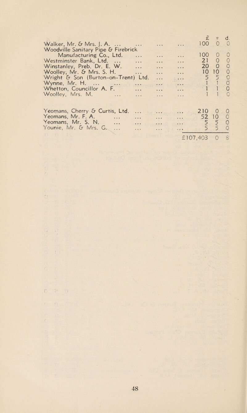 Walker, Mr. &- Mrs. J. A. ... Woodville Sanitary Pipe & Firebrick Manufacturing Co., Ltd. Westminster Bank, Ltd. Winstanley, Preb. Dr. E. W. Woolley, Mr. & Mrs. S. H. Wright & Son (Burton-on-Trent) Ltd. Wynne, Mr. H. Whetton, Councillor A. F. Woolley, Mrs. M. Yeomans, Cherry & Curtis, Ltd. Yeomans, Mr. F. A. Yeomans, Mr. S. N. Younie, Mr. & Mrs. C. d. 0 0 0 0 0 0 O' 0 0 210 0 0 52 10 0 5 5 0 ._5 5 0 £107,403 0 S £ ? 100 0 100 0 21 0 20 0 10 10 5 5 1 1 1 1 1 1