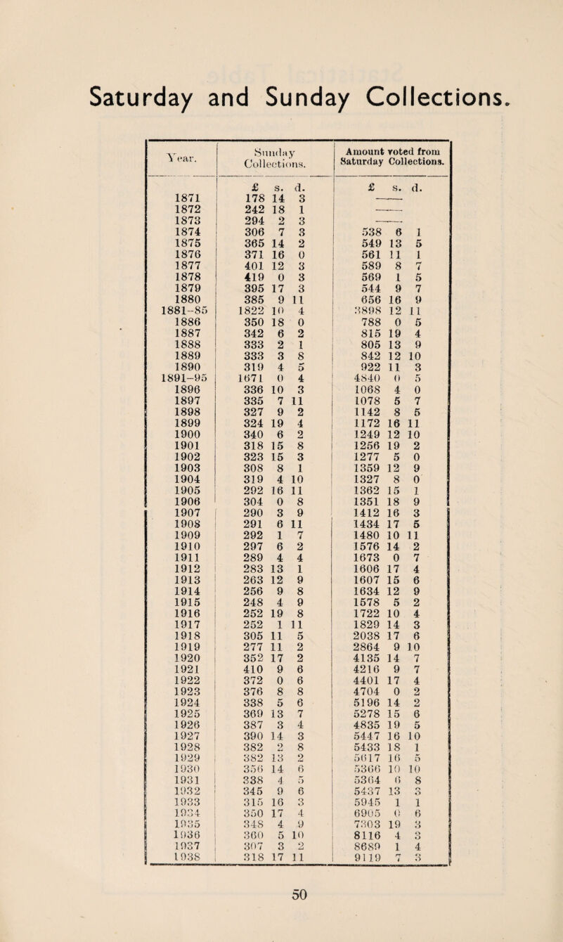 Saturday and Sunday Collections. Year. bnnua Collectu £ s. 1871 178 14 1872 242 18 1873 294 2 1874 306 7 1875 365 14 1876 371 16 1877 401 12 1878 419 0 1879 395 17 1880 385 9 1881-85 1822 10 1886 350 18 1887 342 6 1888 333 2 1889 333 3 1890 319 4 1891-95 1671 0 1896 336 10 1897 335 7 1898 327 9 1899 324 19 1900 340 6 1901 318 15 1902 323 15 1903 308 8 1904 319 4 1905 292 16 1906 304 0 1907 290 3 1908 291 6 1909 292 1 1910 297 6 1911 289 4 1912 283 13 1913 263 12 1914 256 9 1915 248 4 1916 252 19 1917 252 1 1918 305 11 1919 277 11 1920 352 17 1921 410 9 1922 372 0 1923 376 8 1924 338 5 1925 369 13 1926 387 3 1927 390 14 1928 382 2 1929 382 13 1930 35(5 14 1931 338 4: 1932 345 9 1933 315 16 1934 350 17 1935 348 4 1936 360 5 1937 307 3 1938 318 17 Amount voted from Saturday Collections. £ s. d. 538 6 1 540 13 5 561 11 1 589 8 7 569 1 5 544 9 7 656 16 9 3898 12 11 788 0 5 815 19 4 805 13 9 i 842 12 10 922 11 3 4840 0 5 1068 4 0 1078 5 7 1142 8 5 1172 16 11 1249 12 10 1256 19 2 1277 5 0 1359 12 9 1327 8 0 1362 15 1 1351 18 9 1412 16 3 1434 17 5 1480 10 11 1576 14 2 1673 0 7 1606 17 4 1607 15 6 1634 12 9 1578 5 2 1722 10 4 1829 14 3 2038 17 6 2864 9 10 4135 14 7 4216 9 7 4401 17 4 4704 0 2 5196 14 2 5278 15 6 4835 19 5 5447 16 10 5433 18 1 5617 16 5 5366 10 10 5364 6 8 5437 13 3 5945 1 1 6905 0 6 7303 19 3 8116 4 3 8689 1 4 9119 7 3 •y ms. d. 3 1 3 3 2 0 3 3 3 11 4 0 2 1 8 5 4 3 11 2 4 2 8 3 1 10 11 8 9 11 7 2 4 1 9 8 9 8 11 5 2 2 6 6 8 6 7 4 3 8 2 6 5 6 3 4 9 10 o ■ 11