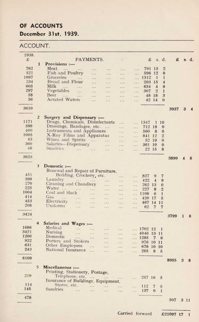 OF ACCOUNTS December 31st, 1939. ACCOUNT. 451 399 270 225 1004 414 453 208 3424 1686 3421 1206 922 631 243 8109 1938. £ PAYMENTS. £ s. d. 1 762 Provisions :— Meat ... 791 15 2 521 Fish and Poultry ... 596 12 8 1097 Groceries ... 1312 1 1 234 Bread and Flour ... 203 15 4 605 Milk . ... 634 4 9 297 Vegetables ... 307 2 1 58 Beer 48 18 3 36 Aerated Waters 42 14 0 3610 2 1171 Surgery and Dispensary :— Drugs, Chemicals, Disinfectants ... ... 1347 1 10 598 Dressings, Bandages, etc. ... ... 712 18 0 400 Instruments and Appliances ... 560 8 0 1005 X-Ray Films and Apparatus ... 841 12 2 43 Wines and Spirits 52 19 0 360 Salaries—Dispensary ... 361 10 0 46 Sundries 22 15 8 3623 Domestic :— Renewal and Repair of Furniture, Bedding, Crockery 2 etc. Laundry Cleaning and Chandlery Water ... Coal and Slack Gas Electricity Uniforms Salaries and Wages :— Medical Nursing Domestic Porters and Stokers Other Employees National Insurance ... .. 827 9 7 .. 422 4 9 .. 262 13 0 .. 227 8 2 .. 1108 6 1 .. 420 17 5 .. 467 14 11 62 7 7 1702 12 1 4046 13 11 1285 7 6 976 10 11 678 10 10 265 8 5 5 Miscellaneous :— 219 Printing, Stationery, Postage, Telephone, etc. ... Insurance of Buildings, Equipment, ... 257 16 114 Stores, etc. ... 112 7 145 478 Sundries ... 137 0 £ a. d. 3937 3 4 3899 4 8 3799 1 6 8955 3 8 507 3 11