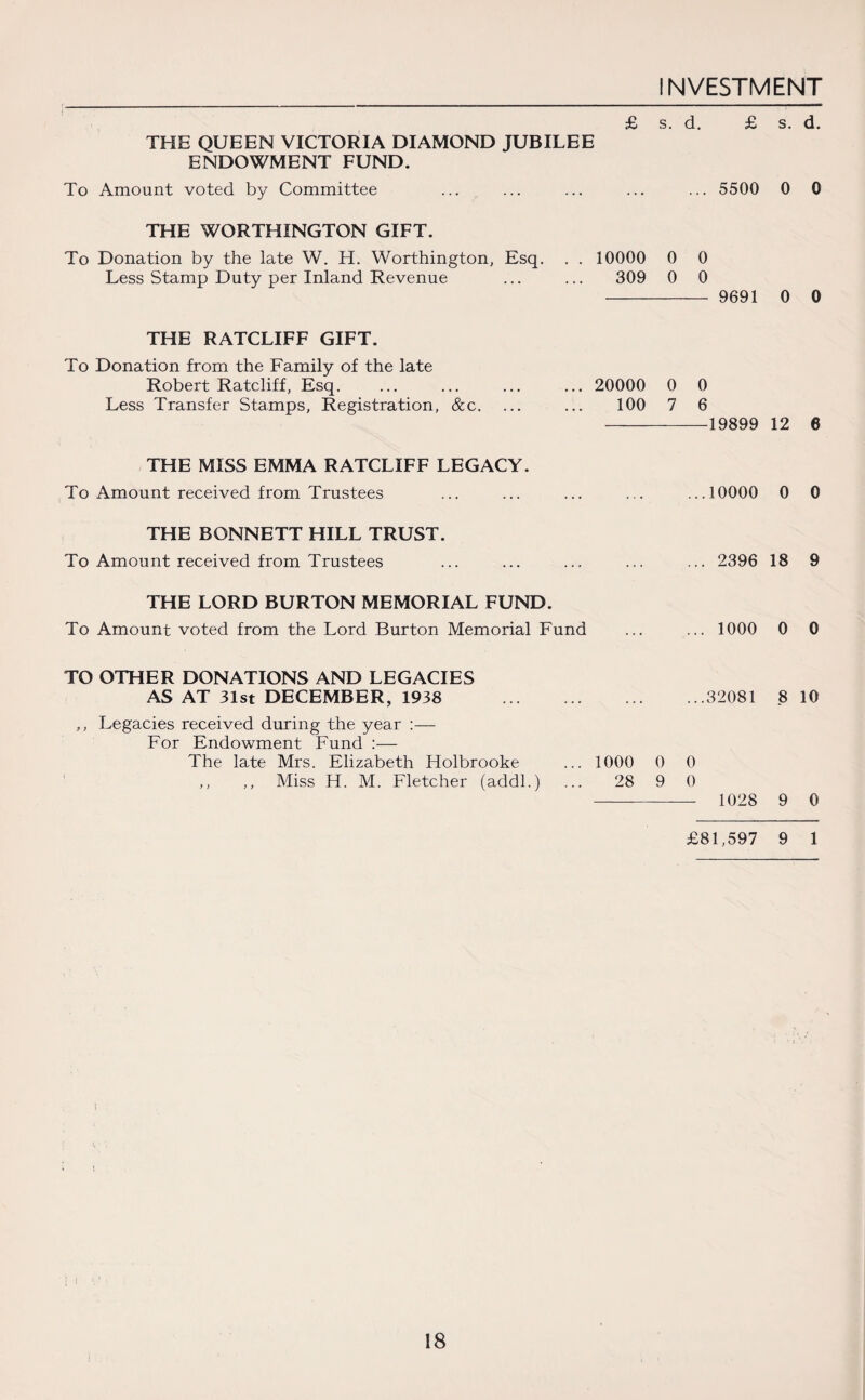 INVESTMENT £ s. d. £ s. d. THE QUEEN VICTORIA DIAMOND JUBILEE ENDOWMENT FUND. To Amount voted by Committee ... ... ... ... ... 5500 0 0 THE WORTHINGTON GIFT. To Donation by the late W. H. Worthington, Esq. . . 10000 0 0 Less Stamp Duty per Inland Revenue ... ... 309 0 0 - 9691 0 0 THE RATCLIFF GIFT. To Donation from the Family of the late Robert Ratcliff, Esq. ... ... ... ... 20000 0 0 Less Transfer Stamps, Registration, &c. ... ... 100 7 6 -19899 12 6 THE MISS EMMA RATCLIFF LEGACY. To Amount received from Trustees ... ... ... ... ...10000 0 0 THE BONNETT HILL TRUST. To Amount received from Trustees ... ... ... ... ... 2396 18 9 THE LORD BURTON MEMORIAL FUND. To Amount voted from the Lord Burton Memorial Fund ... ... 1000 0 0 TO OTHER DONATIONS AND LEGACIES AS AT 31st DECEMBER, 1938 32081 8 10 ,, Legacies received during the year :— For Endowment Fund :— The late Mrs. Elizabeth Holbrooke ... 1000 0 0 ,, ,, Miss H. M. Fletcher (addl.) ... 28 9 0 - 1028 9 0 £81,597 9 1