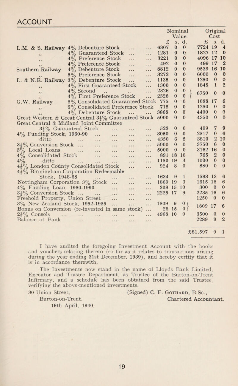 ACCOUNT. L.M. & S. Railway- Southern Railway L. & N.E. Railway ) ) 9 9 G.W. Railway 4% Debenture Stock 4% Guaranteed Stock 4% Preference Stock 4% Preference Stock 4% Debenture Stock 5% Preference Stock 3% Debenture Stock 4% First Guaranteed Stock 4% Second ,, 4% First Preference Stock 5% Consolidated Guaranteed Stock 5% Consolidated Preference Stock ,, 4% Debenture Stock Great Western & Great Central 3|% Guaranteed Stock Great Central & Midland Joint Committee 3i% Guaranteed Stock 4% Funding Stock, 1960-90 ditto 3£% Conversion Stock ... 3% Local Loans 4% Consolidated Stock 4% ditto 4£% London County Consolidated Stock 4\% Birmingham Corporation Redeemable Stock, 1948-68 . Nottingham Corporation 3% Stock ... 4% Funding Loan, 1960-1990 3|% Conversion Stock ... Freehold Property, Union Street 3% New Zealand Stock, 1952-1955 Bonus on Conversion (re-invested in same stock) 2^% Consols Balance at Bank Nominal Original Value Cost £ s. d. £ s. d. 6807 0 0 7724 19 4 1281 0 0 1827 12 0 3221 0 0 4096 17 10 492 0 0 499 17 2 8812 0 0 9539 16 10 3272 0 0 6000 0 0 1135 0 0 1250 0 0 1300 0 0 1845 1 2 2326 0 0 ) 6750 0 0 2326 0 0 i 775 0 0 1088 17 6 715 0 0 1250 0 0 3868 0 0 4400 0 0 5000 0 0 4350 0 0 523 0 0 499 7 9 3050 0 0 2517 0 6 4350 6 5 3810 2 10 5000 0 0 3750 6 0 5000 0 0 3162 16 0 891 18 10 765 2 0 1150 19 4 1000 0 0 924 8 0 880 0 0 1634 9 1 1588 13 6 1869 19 3 1615 16 6 308 15 10 300 0 0 2225 17 9 2235 16 6 1250 0 0 1809 9 °l 1809 17 6 26 15 0 f 4968 10 0 3500 0 0 2289 8 2 £81,597 9 1 I have audited the foregoing Investment Account with the books and vouchers relating thereto (so far as it relates to transactions arising during the year ending 31st December, 1939), and hereby certify that it is in accordance therewith. The Investments now stand in the name of Lloyds Bank Limited, Executor and Trustee Department, as Trustee of the Burton-on-Trent Infirmary, and a schedule has been obtained from the said Trustee, verifying the above-mentioned investments. 30 Union Street, (Signed) C. F. Gothard, B.Sc., Burton-on-Trent. Chartered Accountant. 16th April, 1940.