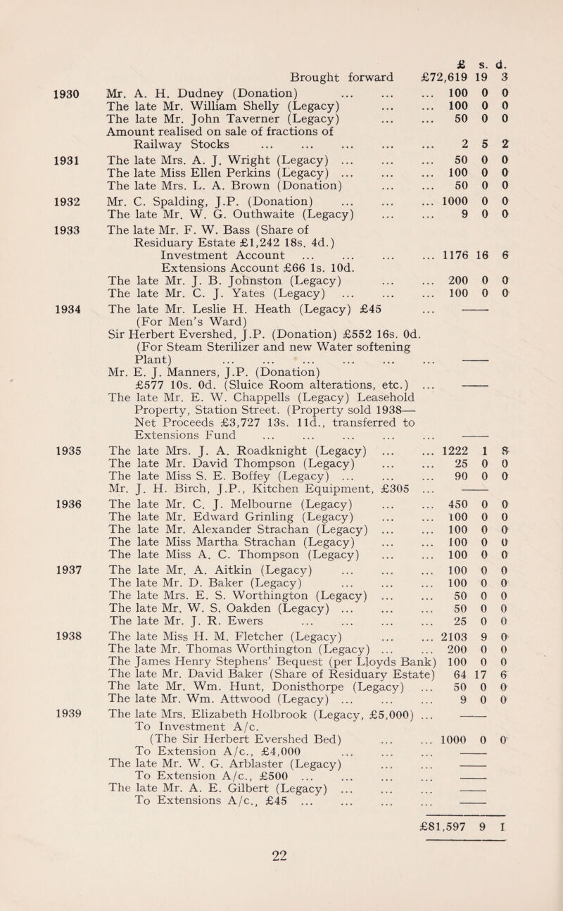 1930 1931 1932 1933 1934 1935 1936 1937 1938 1939 £ Brought forward £72,619 Mr. A. H. Dudney (Donation) ... ... ... 100 The late Mr. William Shelly (Legacy) ... ... 100 The late Mr. John Taverner (Legacy) ... ... 50 Amount realised on sale of fractions of Railway Stocks ... ... ... ... ... 2 The late Mrs. A. J. Wright (Legacy) ... ... ... 50 The late Miss Ellen Perkins (Legacy) ... ... ... 100 The late Mrs. L. A. Brown (Donation) ... ... 50 Mr. C. Spalding, J.P. (Donation) ... ... ... 1000 The late Mr. W. G. Outhwaite (Legacy) ... ... 9 The late Mr. F. W. Bass (Share of Residuary Estate £1,242 18s. 4d.) Investment Account ... ... ... ... 1176 Extensions Account £66 Is. lOd. The late Mr. J. B. Johnston (Legacy) ... ... 200 The late Mr. C. J. Yates (Legacy) ... ... ... 100 The late Mr. Leslie H. Heath (Legacy) £45 (For Men’s Ward) Sir Herbert Evershed, J.P. (Donation) £552 16s. Od. (For Steam Sterilizer and new Water softening Plant) Mr. E. J. Manners, J.P. (Donation) £577 10s. Od. (Sluice Room alterations, etc.) The late Mr. E. W. Chappells (Legacy) Leasehold Property, Station Street. (Property sold 1938— Net Proceeds £3,727 13s. lid., transferred to Extensions Fund ... ... ... ... ... - The late Mrs. J. A. Roadknight (Legacy) ... ... 1222 The late Mr. David Thompson (Legacy) ... ... 25 The late Miss S. E. Boffey (Legacy) ... ... ... 90 Mr. J. H. Birch, J.P., Kitchen Equipment, £305 ... - The late Mr. C. J. Melbourne (Legacy) ... ... 450 The late Mr. Edward Grinling (Legacy) ... ... 100 The late Mr. Alexander Strachan (Legacy) ... ... 100 The late Miss Martha Strachan (Legacy) ... ... 100 The late Miss A. C. Thompson (Legacy) ... ... 100 The late Mr. A. Aitkin (Legacy) ... ... ... 100 The late Mr. D. Baker (Legacy) ... ... ... 100 The late Mrs. E. S. Worthington (Legacy) ... ... 50 The late Mr. W. S. Oakden (Legacy) ... ... ... 50 The late Mr. J. R. Ewers ... ... ... ... 25 The late Miss H. M. Fletcher (Legacy) ... ... 2103 The late Mr. Thomas Worthington (Legacy) ... ... 200 The James Henry Stephens’ Bequest (per Lloyds Bank) 100 The late Mr. David Baker (Share of Residuary Estate) 64 The late Mr. Wm. Hunt, Donisthorpe (Legacy) ... 50 The late Mr. Wm. Attwood (Legacy) ... ... ... 9 The late Mrs. Elizabeth Flolbrook (Legacy, £5,000) ... — To Investment A/c. (The Sir Herbert Evershed Bed) ... ... 1000 To Extension A/c., £4,000 ... ... ... — To Extension A/c., £500 To Extensions A/c., £45 s. d. 19 3 0 0 0 0 0 0 5 2 0 0 0 0 0 0 0 0 0 0 16 6 0 0 0 0 1 3 0 0 0 0 0 0 0 0 0 0 0 0 0 0 0 0 0 0 0 0 0 0 0 0 9 0 0 0 0 0 17 6 0 0 0 0 0 0 £81,597 9 1