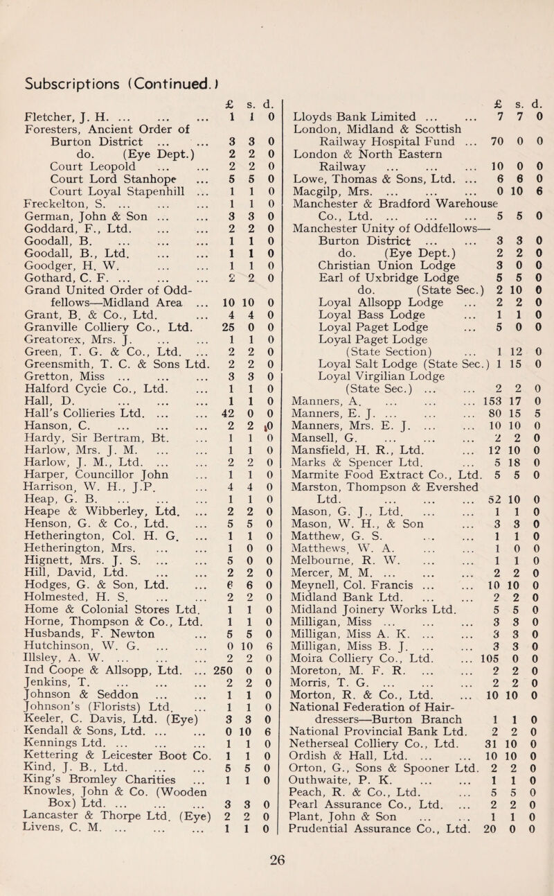 £ s. d. £ s. d. Fletcher, J. H. ... 1 1 0 Lloyds Bank Limited ... 7 7 0 Foresters, Ancient Order of London, Midland & Scottish Burton District 3 3 0 Railway Hospital Fund ... 70 0 0 do. (Eye Dept.) 2 2 0 London & North Eastern Court Leopold 2 2 0 Railway 10 0 0 Court Lord Stanhope 5 5 0 Lowe, Thomas & Sons, Ltd. ... 6 6 0 Court Loyal Stapenhill ... 1 1 0 Macgilp, Mrs. 0 10 6 Freckelton, S. ... 1 1 0 Manchester & Bradford Warehouse German, John & Son ... 3 3 0 Co., Ltd. 5 5 0 Goddard, F., Ltd. 2 2 0 Manchester Unity of Oddfellows— Goodall, B. 1 1 0 Burton District 3 3 0 Goodall, B., Ltd. 1 1 0 do. (Eye Dept.) 2 2 0 Goodger, H. W. 1 1 0 Christian Union Lodge 3 0 0 Gothard, C. F. ... 2 2 0 Earl of Uxbridge Lodge 5 5 0 Grand United Order of Odd¬ do. (State Sec.) 2 10 0 fellows—Midland Area 10 10 0 Loyal Allsopp Lodge 2 2 0 Grant, B. & Co., Ltd. 4 4 0 Loyal Bass Lodge 1 1 0 Granville Colliery Co., Ltd. 25 0 0 Loyal Paget Lodge 5 0 0 Greatorex, Mrs. J. 1 1 0 Loyal Paget Lodge Green, T. G. & Co., Ltd. 2 2 0 (State Section) 1 12 0 Greensmith, T. C. & Sons Ltd. 2 2 0 Loyal Salt Lodge (State Sec.) 1 15 0 Gretton, Miss 3 3 0 Loyal Virgilian Lodge Halford Cycle Co., Ltd. 1 1 0 (State Sec.) ... 2 2 0 Hall, D. 1 1 0 Manners, A. L 53 17 0 Hall’s Collieries Ltd. ... 42 0 0 Manners, E. J. ... 80 15 5 Hanson, C. 2 2 i0 Manners, Mrs. E. J. 10 10 0 Hardy, Sir Bertram, Bt. 1 1 0 Mansell, G. 2 2 0 Harlow, Mrs. J. M. 1 1 0 Mansfield, H. R., Ltd. 12 10 0 Harlow, J. M., Ltd. 2 2 0 Marks & Spencer Ltd. 5 18 0 Harper, Councillor John 1 1 0 Marmite Food Extract Co., Ltd. 5 5 0 Harrison, W. H., J.P. 4 4 0 Marston, Thompson & Evershed Heap, G. B. 1 1 0 Ltd. 52 10 0 Heape & Wibberley, Ltd. 2 2 0 Mason, G. J., Ltd. 1 1 0 Henson, G. & Co., Ltd. 5 5 0 Mason, W. H., & Son 3 3 0 Hetherington, Col. H. G. 1 1 0 Matthew, G. S. 1 1 0 Hetherington, Mrs. 1 0 0 Matthews, W. A. 1 0 0 Hignett, Mrs. J. S. 5 0 0 Melbourne, R. W. 1 1 0 Hill, David, Ltd. 2 2 0 Mercer, M. M. ... 2 2 0 Hodges, G. & Son, Ltd. e 6 0 Meynell, Col. Francis ... 10 10 0 Holmested, H. S. 2 2 0 Midland Bank Ltd. 2 2 0 Home & Colonial Stores Ltd. 1 1 Horne, Thompson & Co., Ltd. 1 1 Husbands, F. Newton ... 5 5 Hutchinson, W. G. ... ... 0 10 Illsley, A. W. ... ... ... 2 2 Ind Coope & Allsopp, Ltd. ... 250 0 Jenkins, T. 2 2 Johnson & Seddon ... ... 1 Johnson’s (Florists) Ltd. ... 1 Keeler, C. Davis, Ltd. (Eye) 3 Kendall & Sons, Ltd. ... ... 0 10 Kennings Ltd. ... ... ... 1 1 Kettering & Leicester Boot Co. 1 1 Kind, J. B., Ltd. 5 5 King’s Bromley Charities ... 1 1 Knowles, John & Co. (Wooden Box) Ltd. 3 3 Lancaster & Thorpe Ltd. (Eye) 2 2 Livens, C. M. ... l l 1 1 3 0 0 0 6 0 0 0 0 0 0 6 0 0 0 0 0 0 0 Midland Joinery Works Ltd. 5 5 0 Milligan, Miss ... ... ... 3 3 0 Milligan, Miss A. K. ... ... 3 3 0 Milligan, Miss B.J. ... ... 3 3 0 Moira Colliery Co., Ltd. ... 105 0 0 Moreton, M. F. R. ... ... 2 2 0 Morris, T. G. ... ... ... 2 2 0 Morton, R. & Co., Ltd. ... 10 10 0 National Federation of Hair¬ dressers—Burton Branch 110 National Provincial Bank Ltd. 2 2 0 Netherseal Colliery Co., Ltd. 31 10 0 Ordish & Hall, Ltd. ... ... 10 10 0 Orton, G., Sons & Spooner Ltd. 2 2 0 Outhwaite, P. K. ... ... 110 Peach, R. & Co., Ltd. ... 5 5 0 Pearl Assurance Co., Ltd. ... 2 2 0 Plant, John & Son ... ... 1 1 0 Prudential Assurance Co., Ltd. 20 0 0