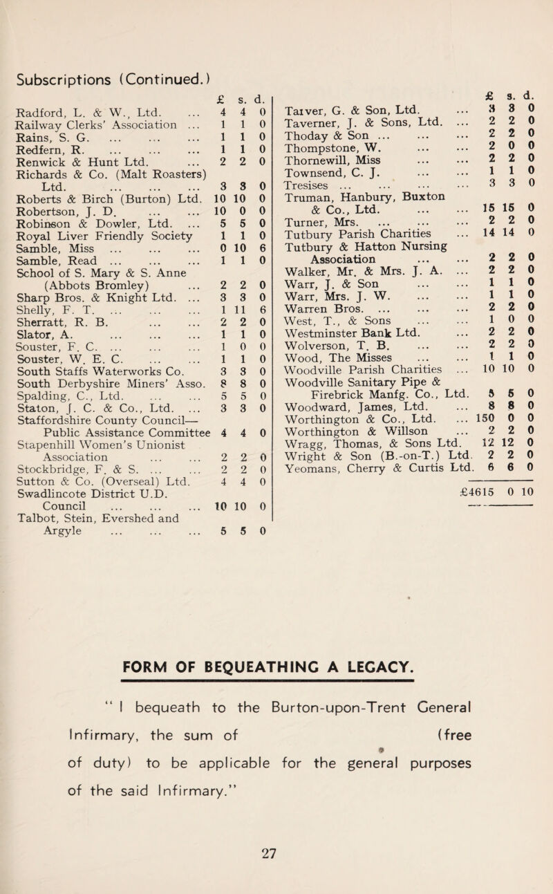 £ s. d. £ s. d. Radford, L. & W., Ltd. 4 4 0 Taiver, G. & Son, Ltd. 3 3 0 Railway Clerks’ Association ... 1 1 0 Taverner, J. & Sons, Ltd. 2 2 0 Rains, S. G. 1 1 0 Thoday & Son ... 2 2 0 Redfern, R. 1 1 0 Thompstone, W. 2 0 0 Renwick & Hunt Ltd. 2 2 0 Thornewill, Miss 2 2 0 Richards & Co. (Malt Roasters) Townsend, C. J. 1 1 0 Ltd. 3 3 0 Tresises ... 3 3 0 Roberts & Birch (Burton) Ltd. 10 10 0 Truman, Hanbury, Buxton Robertson, J. D. 10 0 0 & Co., Ltd. 15 15 0 Robinson & Dowler, Ltd. 5 5 0 Turner, Mrs. 2 2 0 Royal Liver Friendly Society 1 1 0 Tutbury Parish Charities ... 14 14 0 Samble, Miss 0 10 6 Tutbury & Hatton Nursing Samble, Read ... 1 1 0 Association 2 2 0 School of S. Mary & S. Anne Walker, Mr. & Mrs. J. A. 2 2 0 (Abbots Bromley) 2 2 0 Warr, J. & Son 1 1 0 Sharp Bros. & Knight Ltd. ... 3 3 0 Warr, Mrs. J. W. 1 1 0 Shelly, F. T. .. 1 11 6 Warren Bros. 2 2 0 Sherratt, R. B. 2 2 0 West, T., & Sons 1 0 0 Slator, A. 1 1 0 Westminster Bank Ltd. 2 2 0 Souster, F. C. ... 1 0 0 Wolverson, T. B. 2 2 0 Souster, W. E. C. 1 1 0 Wood, The Misses 1 1 0 South Staffs Waterworks Co. 3 3 0 Woodville Parish Charities ... 10 10 0 South Derbyshire Miners’ Asso. 8 8 0 Woodville Sanitary Pipe & Spalding, C., Ltd. 5 5 0 Firebrick Manfg. Co., Ltd. 5 5 0 Staton, J. C. & Co., Ltd. 3 3 0 Woodward, James, Ltd. 8 8 0 Staffordshire County Council— Worthington & Co., Ltd. ... 150 0 0 Public Assistance Committee 4 4 0 Worthington & Willson 2 2 0 Stapenhill Women’s Unionist Wragg, Thomas, & Sons Ltd. 12 12 0 Association 2 2 0 Wright & Son (B.-on-T.) Ltd 2 2 0 Stockbridge, F. & S. ... 2 2 0 Yeomans, Cherry & Curtis Ltd. 6 6 0 Sutton & Co. (Overseal) Ltd. 4 4 0 Swadlincote District U.D. £4615 0 10 Council 10 10 0 — — Talbot, Stein, Evershed and Argyle 5 5 0 FORM OF BEQUEATHING A LEGACY. I bequeath to the Burton-upon-Trent General Infirmary, the sum of (free 9 of duty) to be applicable for the general purposes of the said Infirmary.”