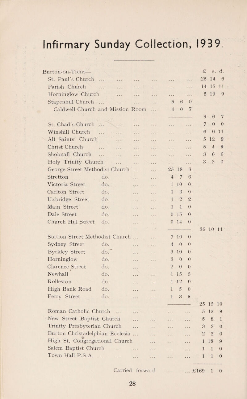 Burton-on-Trent— £ s. d. St. Paul's Church ... 25 14 6 Parish Church . . . . . . 14 15 11 Horninglow Church 5 19 9 Stapenhill Church ... 5 6 0 Caldwell Church and Mission Room ... 4 0 7 9 6 7 St. Chad’s Church ... . . . 7 0 0 Winshill Church 6 0 11 All Saints’ Church . . . 5 12 9 Christ Church 5 4 9 Shobnall Church . . . 3 6 6 Holy Trinity Church 3 3 0 George Street Methodist Church ... 25 18 3 Stretton do. 4 7 6 Victoria Street do. 1 10 0 Carlton Street do. I 3 0 Uxbridge Street do. 1 2 2 Main Street do. 1 1 0 Dale Street do. 0 15 0 Church Hill Street do. 0 14 0 36 10 11 Station Street Methodist Church ... 7 10 0 Sydney Street do. 4 0 0 Byrkley Street do/ 3 10 0 Horninglow do. 3 0 0 Clarence Street do. 2 0 0 Newhall do. 1 15 5 Rolleston do. 1 12 0 High Bank Road do. 1 5 0 Ferry Street do. 1 3 5 25 15 10 Roman Catholic Church ... 5 15 9 New Street Baptist Church 5 8 1 Trinity Presbyterian Church 3 3 0 Burton Christadelphian Ecclesia ... 2 2 0 High St. Congregational Church 1 18 9 Salem Baptist Church 1 1 0 Town Hall P.S.A. 1 1 0 Carried forward ... ... £169 1 0
