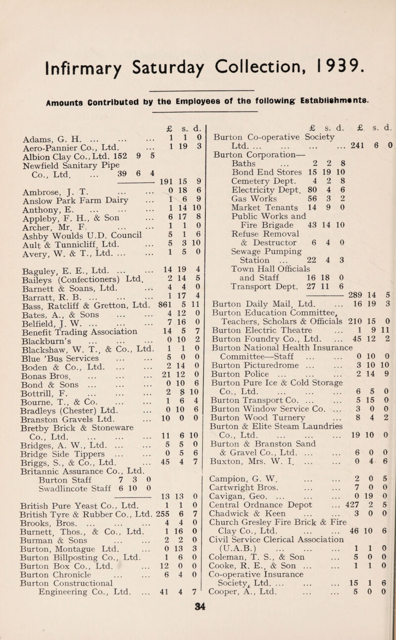 Amounts Contributed by the Employees of the following Establishments. £ s. d. £ s. d. £ Adams, G. H. ... ... 1 1 0 Burton Co-operative Society Aero-Pannier Co., Ltd. . . . 1 19 3 Ltd. ... ... 241 Albion Clay Co., Ltd. 152 9 5 Burton Corporation— Newfield Sanitary Pipe Baths 2 2 8 Co., Ltd. ... 39 6 4 Bond End Stores 15 19 10 191 15 9 Cemetery Dept. 4 2 8 Ambrose, J. T. . . . 0 18 6 Electricity Dept. 80 4 6 Anslow Park Farm Dairy . . . 1 6 9 Gas Works 56 3 2 Anthony, E. ... 1 14 10 Market Tenants 14 9 0 Appleby, F. H., & Son . . . 6 17 8 Public Works and Archer. Mr. F . . ^ 1 1 0 Fire Brigade 43 14 10 Ashbv Wonlds U.D. Council 5 1 6 Refuse Removal Ault & Tunnicliff, Ltd. ... 5 3 10 & Destructor 6 4 0 Avery, W. & T., Ltd. ... . . . 1 5 0 Sewage Pumping Station 22 4 3 Baguley, E. E., Ltd. ... 14 19 4 OLcLUUU ... ‘i O Town Hall Officials Baileys (Confectioners) Ltd. 2 14 5 and Staff 16 18 0 Barnett & Soans, Ltd. 4 4 0 Transport Dept. 27 11 6 Barratt, R. B. ... 1 17 4 289 14 5 Bass, Ratcliff & Gretton, Ltd. 861 5 11 Burton Daily Mail, Ltd. 16 19 3 Bates, A., & Sons 4 12 0 Burton Education Committee, Belfield, J. W. ... 7 16 0 Teachers, Scholars & Officials 210 15 0 Benefit Trading Association 14 5 7 Burton Electric Theatre 1 9 11 Blackburn’s 0 10 2 Burton Foundry Co., Ltd. 45 12 2 Blackshaw, W. T., & Co., Ltd. 1 1 0 Burton National Health Insurance Blue ’Bus Services 5 0 0 Committee—Staff 0 10 0 Boden & Co., Ltd. 2 14 0 Burton Picturedrome ... 3 10 10 Bonas Bros. 21 12 0 Burton Police ... 2 14 9 Bond & Sons ... 0 10 6 Burton Pure Ice & Cold Storage Bottrill, F. 2 8 10 Co., Ltd. 6 5 0 Bourne, T., & Co. 1 6 4 Burton Transport Co. ... 5 15 0 Bradleys (Chester) Ltd. 0 10 6 Burton Window Service Co. ... 3 0 0 Branston Gravels Ltd. 10 0 0 Burton Wood Turnery 8 4 2 Bretby Brick & Stoneware Burton & Elite Steam Laundries Co., Ltd. 11 6 10 Co., Ltd. 19 10 0 Bridges, A. W., Ltd. ... 5 5 0 Burton & Branston Sand Bridge Side Tippers 0 5 6 & Gravel Co., Ltd. ... 6 0 0 Briggs, S., & Co., Ltd. 45 4 7 Buxton, Mrs. W. I. 0 4' 6 Britannic Assurance Co., Ltd. ! Burton Staff 7 3 0 Campion, G. W. 2 0 5 Swadlincote Staff 6 10 0 Cartwright Bros. 7 0 0 13 13 0 Cavigan, Geo. ... 0 19 0 British Pure Yeast Co., Ltd. 1 1 0 Central Ordnance Depot ... 427 2 5 British Tyre & Rubber Co., Ltd. 255 6 7 Chadwick & Keen 3 0 0 Brooks, Bros. ... 4 4 0 Church Gresley Fire Brick & Fire Burnett, Thos., & Co., Ltd. 1 16 0 Clay Co., Ltd. 46 10 6 Burman & Sons 2 2 0 Civil Service Clerical Association Burton, Montague Ltd. 0 13 3 (U.A.B.) . 1 1 0 Burton Billposting Co., Ltd. 1 6 0 Coleman, T. S., & Son 5 0 0 Burton Box Co., Ltd. 12 0 0 Cooke, R. E., & Son ... 1 1 0 Burton Chronicle 6 4 0 Co-operative Insurance Burton Constructional Society^ Ltd. ... 15 1 6 Engineering Co., Ltd. 41 4 7 Cooper, A., Ltd. 5 0 0