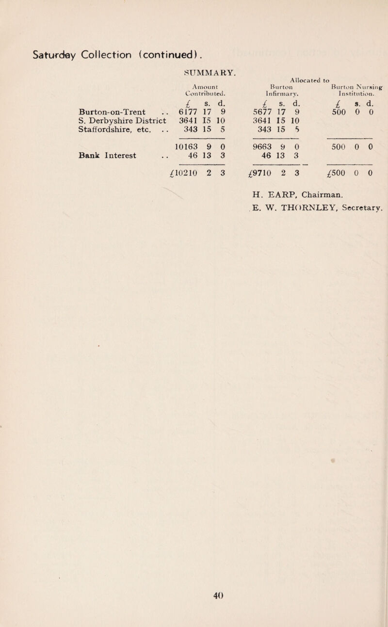 SUMMARY. Amount Contributed. Allocated to Burton Burton Nursing' Infirmary. Institution. I S- d- Burton-on-Trent .. 6177 17 9 S. Derbyshire District 3641 15 10 Staffordshire, etc. . . 343 15 5 £ s- d- 5677 17 9 3641 15 10 343 15 5 £ s- d- 500 0 0 Bank Interest 10163 9 0 46 13 3 9663 9 46 13 0 3 500 0 0 £10210 2 3 £9710 2 3 £500 0 0 H. EARP, Chairman. E. W. THORNLEY, Secretary.