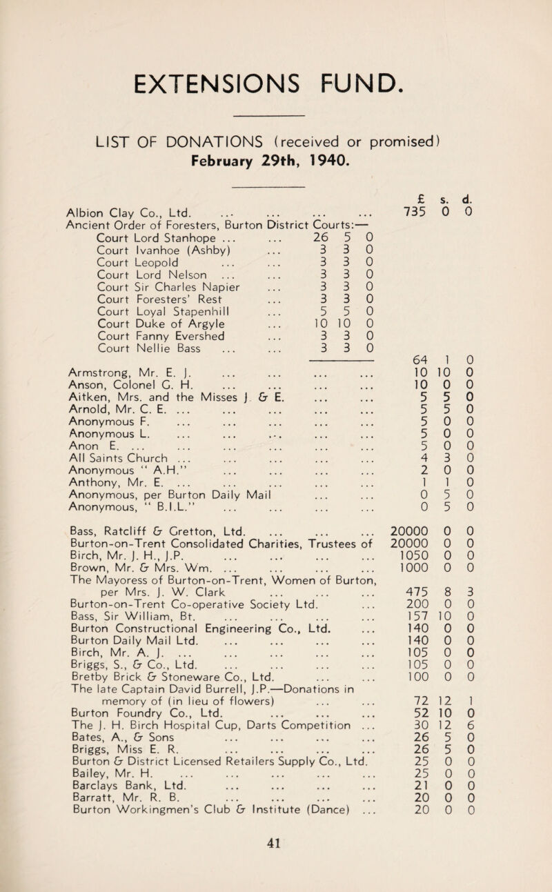 EXTENSIONS FUND. LIST OF DONATIONS (received or promised) February 29th, 1940. Albion Clay Co., Ltd. Ancient Order of Foresters, Burton District Courts:— £ s. d. 735 0 0 26 3 3 3 3 3 5 10 3 3 5 3 3 3 3 3 5 10 0 3 3 Court Lord Stanhope ... Court Ivanhoe (Ashby) Court Leopold Court Lord Nelson Court Sir Charles Napier Court Foresters’ Rest Court Loyal Stapenhill Court Duke of Argyle Court Fanny Evershed Court Nellie Bass Armstrong, Mr. E. J. Anson, Colonel G. H. Aitken, Mrs. and the Misses J & E. Arnold, Mr. C. E. Anonymous F. Anonymous L. Anon E. ... All Saints Church Anonymous “ A.H Anthony, Mr. E. Anonymous, per Burton Daily Mail Anonymous, “ B.I.L.” Bass, Ratcliff & Cretton, Ltd. Burton-on-Trent Consolidated Charities, Trustees Birch, Mr. J. H., J.P. . Brown, Mr. & Mrs. Wm. ... The Mayoress of Burton-on-Trent, Women of Burl per Mrs. J. W. Clark Burton-on-Trent Co-operative Society Ltd. Bass, Sir William, Br. Burton Constructional Engineering Co., Ltd. Burton Daily Mail Ltd. Birch, Mr. A. J. Briggs, S., & Co., Ltd. Bretby Brick & Stoneware Co., Ltd. The late Captain David Burrell, J.P.—Donations in memory of (in lieu of flowers) Burton Foundry Co., Ltd. The J. H. Birch Flospital Cup, Darts Competition Bates, A., & Sons Briggs, Miss E. R. Burton & District Licensed Retailers Supply Co., Lt Bailey, Mr. Ff. Barclays Bank, Ltd. Barratt, Mr. R. B. Burton Workingmen’s Club Cr Institute (Dance) 0 0 0 0 0 0 0 0 0 64 10 1 10 0 0 10 0 0 5 5 0 5 5 0 5 0 0 5 0 0 5 0 0 4 3 0 2 0 0 1 1 0 0 5 0 0 5 0 20000 0 0 of 20000 0 0 1050 0 0 1000 0 0 ton, 475 8 3 200 0 0 157 10 0 140 0 0 140 0 0 105 0 0 105 0 0 100 0 0 72 12 1 52 10 0 30 12 6 26 5 0 26 5 0 d. 25 0 0 25 0 0 21 0 0 20 0 0 20 0 0