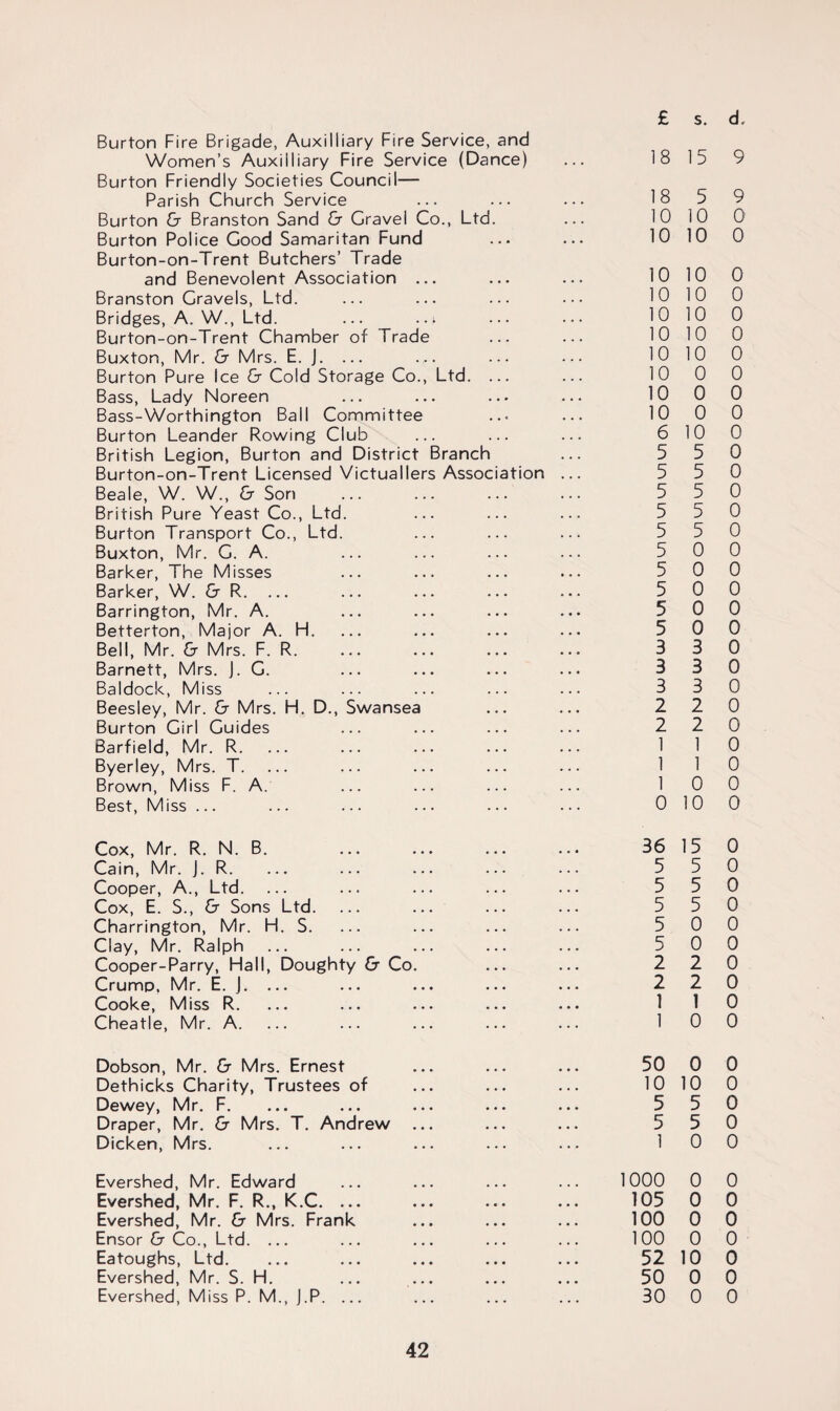 Burton Fire Brigade, Auxiliiary Fire Service, and Women’s Auxiliiary Fire Service (Dance) Burton Friendly Societies Council— Parish Church Service Burton & Branston Sand & Gravel Co., Ltd. Burton Police Good Samaritan Fund Burton-on-Trent Butchers’ Trade and Benevolent Association ... Branston Gravels, Ltd. Bridges, A. W., Ltd. ... ..i Burton-on-Trent Chamber of Trade Buxton, Mr. & Mrs. E. J. ... Burton Pure Ice & Cold Storage Co., Ltd. ... Bass, Lady Noreen Bass-Worthington Ball Committee Burton Leander Rowing Club British Legion, Burton and District Branch Burton-on-Trent Licensed Victuallers Association Beale, W. W„ & Son . British Pure Yeast Co., Ltd. Burton Transport Co., Ltd. Buxton, Mr. G. A. Barker, The Misses Barker, W. & R. ... Barrington, Mr. A. Betterton, Major A. H. Bell, Mr. & Mrs. F. R. Barnett, Mrs. J. G. Baldock, Miss Beesley, Mr. & Mrs. H. D., Swansea Burton Girl Guides Barfield, Mr. R. Byerley, Mrs. T. Brown, Miss F. A. Best, Miss ... Cox, Mr. R. N. B. Cain, Mr. J. R. Cooper, A., Ltd. Cox, E. S., & Sons Ltd. Charrington, Mr. H. S. Clay, Mr. Ralph Cooper-Parry, Hall, Doughty & Co. Crump, Mr. E. J. ... Cooke, Miss R. Cheatle, Mr. A. Dobson, Mr. & Mrs. Ernest Dethicks Charity, Trustees of Dewey, Mr. F. Draper, Mr. & Mrs. T. Andrew ... Dicken, Mrs. Evershed, Mr. Edward Evershed, Mr. F. R., K.C. ... Evershed, Mr. & Mrs. Frank Ensor & Co., Ltd. ... Eatoughs, Ltd. Evershed, Mr. S. H. ... ... Evershed, Miss P. M., J.P. ... £ s. d. 18 15 9 18 5 9 10 10 0 10 10 0 10 10 0 10 10 0 10 10 0 10 10 0 10 10 0 10 0 0 10 0 0 10 0 0 6 10 0 5 5 0 5 5 0 5 5 0 5 5 0 5 5 0 5 0 0 5 0 0 5 0 0 5 0 0 5 0 0 3 3 0 3 3 0 3 3 0 2 2 0 2 2 0 1 1 0 1 1 0 1 0 0 0 10 0 36 15 0 5 5 0 5 5 0 5 5 0 5 0 0 5 0 0 2 2 0 2 2 0 1 1 0 1 0 0 50 0 0 10 10 0 5 5 0 5 5 0 1 0 0 1000 0 0 105 0 0 100 0 0 100 0 0 52 10 0 50 0 0 30 0 0