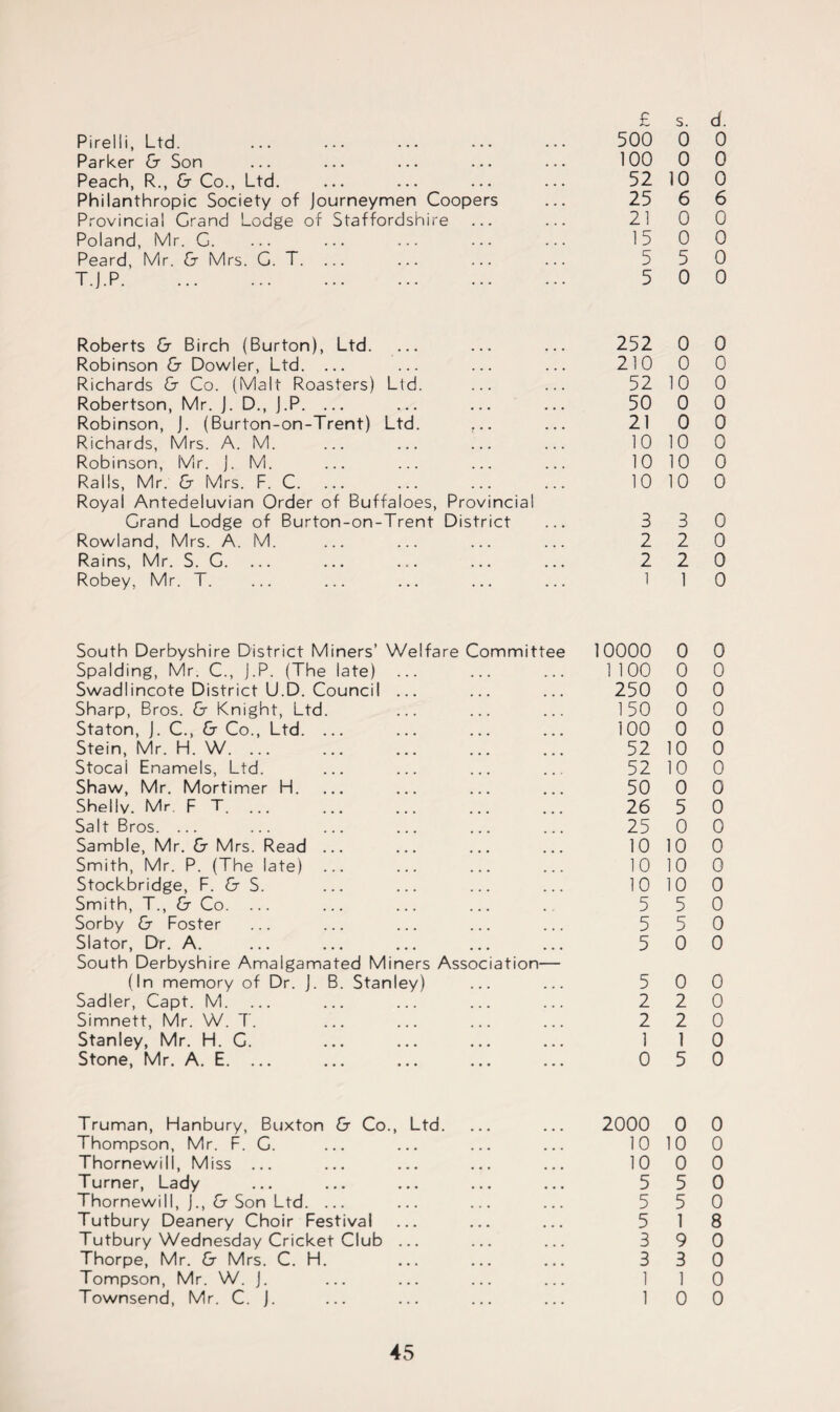 Pirelli, Ltd. 500 0 0 Parker Cr Son 100 0 0 Peach, R., & Co., Ltd. 52 10 0 Philanthropic Society of Journeymen Coopers 25 6 6 Provincial Grand Lodge of Staffordshire 21 0 0 Poland, Mr. G. 15 0 0 Peard, Mr. & Mrs. C. T. ... 5 5 0 T.J.P. 5 0 0 Roberts & Birch (Burton), Ltd. 252 0 0 Robinson & Dowler, Ltd. ... 210 0 0 Richards & Co. (Malt Roasters) Ltd. 52 10 0 Robertson, Mr. J. D., J.P. ... 50 0 0 Robinson, J. (Burton-on-Trent) Ltd. ... Richards, Mrs. A. M. 21 0 0 10 10 0 Robinson, Mr. J. M. 10 10 0 Ralls, Mr. & Mrs. F. C. 10 10 0 Royal Antedeluvian Order of Buffaloes, Provincial Grand Lodge of Burton-on-Trent District 3 3 0 Rowland, Mrs. A. M. 2 2 0 Rains, Mr. S. G. 2 2 0 Robey, Mr. T. 1 1 0 South Derbyshire District Miners’ Welfare Committee 10000 0 0 Spalding, Mr. C., j.P. (The late) ... 1 100 0 0 Swadlincote District U.D. Council ... 250 0 0 Sharp, Bros. & Knight, Ltd. 150 0 0 Staton, J. C., & Co., Ltd. ... 100 0 0 Stein, Mr. H. W. ... Stocai Enamels, Ltd. Shaw, Mr. Mortimer H. 52 10 0 52 10 0 50 0 0 Shellv. Mr. F T. 26 5 0 Salt Bros. ... 25 0 0 Samble, Mr. & Mrs. Read ... 10 10 0 Smith, Mr. P. (The late) ... 10 10 0 Stockbridge, F. & S. 10 10 0 Smith, T., & Co. ... 5 5 0 Sorby & Foster 5 5 0 Slator, Dr. A. 5 0 0 South Derbyshire Amalgamated Miners Association— (In memory of Dr. j. B. Stanley) 5 0 0 Sadler, Capt. M. 2 2 0 Simnett, Mr. W. T. 2 2 0 Stanley, Mr. H. C. 1 1 0 Stone, Mr. A. E. ... 0 5 0 Truman, Hanbury, Buxton & Co., Ltd. 2000 0 0 Thompson, Mr. F. G. 10 10 0 Thornewill, Miss ... 10 0 0 Turner, Lady 5 5 0 Thornewill, j., & Son Ltd. ... 5 5 0 Tutbury Deanery Choir Festival 5 1 8 Tutbury Wednesday Cricket Club ... 3 9 0 Thorpe, Mr. & Mrs. C. H. 3 3 0 Tompson, Mr. W. J. 1 1 0 Townsend, Mr. C. J. 1 0 0