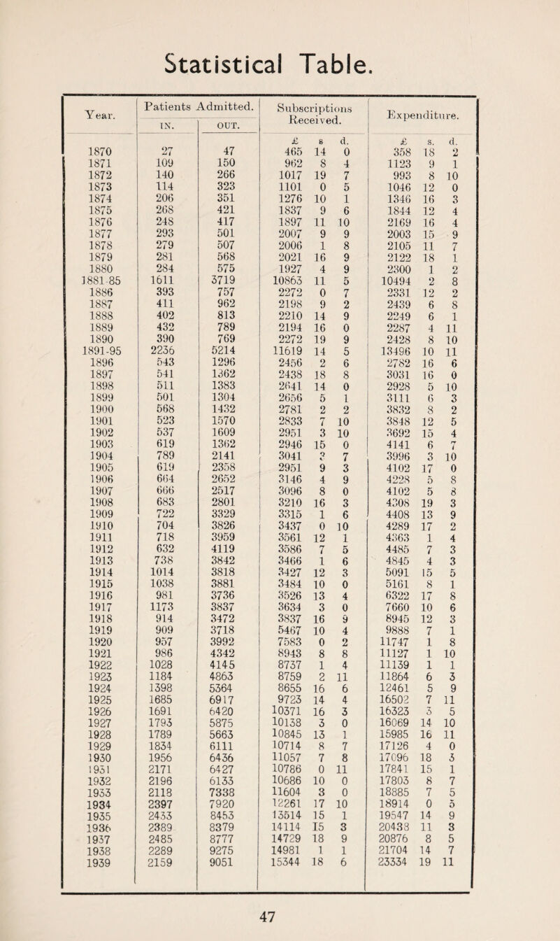 Statistical Table. Year. Patients Admitted. Subscriptions Received. Expenditi ire. IN. OUT. £ 8 d. £ s. d. 1870 27 47 465 14 0 358 18 2 1871 109 150 962 8 4 1123 9 1 1872 140 266 1017 19 7 993 8 10 1873 114 323 1101 0 5 1046 12 0 1874 206 351 1276 10 1 1346 16 3 1875 268 421 1837 9 6 1844 12 4 1876 248 417 1897 11 10 2169 16 4 1877 293 501 2007 9 9 2003 15 9 1878 279 507 2006 1 8 2105 11 7 1879 281 568 2021 16 9 2122 18 1 1880 284 575 1927 4 9 2300 1 2 1881-85 1611 3719 10863 11 5 10494 2 8 1886 393 757 2272 0 7 2331 12 2 1887 411 962 2198 9 2 2439 6 8 1888 402 813 2210 14 9 2249 6 1 1889 432 789 2194 16 0 2287 4 11 1890 390 769 2272 19 9 2428 8 10 1891-95 2236 5214 11619 14 5 13496 10 11 1896 543 1296 2456 2 6 2782 16 6 1897 541 1362 2438 18 8 3031 16 0 1898 511 1383 2641 14 0 2928 5 10 1899 501 1304 2656 5 1 3111 6 3 1900 568 1432 2781 2 2 3832 8 2 1901 523 1570 2833 7 10 3848 12 5 1902 537 1609 2951 3 10 3692 15 4 1903 619 1362 2946 15 0 4141 6 7 1904 789 2141 3041 9 7 3996 3 10 1905 619 2358 2951 9 3 4102 17 0 1906 664 2652 3146 4 9 4228 5 8 1907 666 2517 3096 8 0 4102 5 8 1908 683 2801 3210 16 3 4308 19 3 1909 722 3329 3315 1 6 4408 13 9 1910 704 3826 3437 0 10 4289 17 2 1911 718 3959 3561 12 1 4363 1 4 1912 632 4119 3586 7 5 4485 7 3 1913 738 3842 3466 1 6 4845 4 3 1914 1014 3818 3427 12 3 5091 15 5 1915 1038 3881 3484 10 0 5161 8 1 1916 981 3736 3526 13 4 6322 17 8 1917 1173 3837 3634 3 0 7660 10 6 1918 914 3472 3837 16 9 8945 12 3 1919 909 3718 5467 10 4 9888 7 1 1920 957 3992 7583 0 2 11747 1 8 1921 986 4342 8943 8 8 11127 1 10 1922 1028 4145 8737 1 4 11139 1 1 1925 1184 4863 8759 2 11 11864 6 3 1924 1398 5364 8655 16 6 12461 5 9 1925 1685 6917 9723 14 4 16502 7 11 1926 1691 6420 10371 16 3 16323 3 5 1927 1793 5875 10138 3 0 16069 14 10 1928 1789 5663 10845 13 1 15985 16 11 1929 1834 6111 30714 8 7 17126 4 0 1930 1956 6436 11057 7 8 17096 18 3 1951 2171 6427 10786 0 11 17841 15 1 1932 2196 6133 10686 10 0 17803 8 7 1933 2118 7338 11604 3 0 18885 7 5 1934 2397 7920 12261 17 10 18914 0 5 1935 2433 8453 13514 15 1 19547 14 9 1936 2389 8379 14114 15 3 20438 11 3 1937 2485 8777 14729 18 9 20876 8 5 1938 2289 9275 14981 1 1 21704 14 7 1939 2159 9051 15344 18 6 23334 19 11