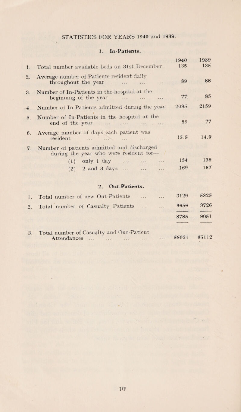 STATISTICS FOR YEARS 1940 and 1939. 1. In-Patients. 1. Total number available beds on 31st December 2. Average number of Patients resident daily throughout the year 3. Number of In-Patients in the hospital at the beginning of the year 4. Number of In-Patients admitted during the year • 5. Number of In-Patients in the hospital at the end of the year ... ... 6. Average number of days each patient was resident 7. Number of patients admitted and discharged during the year who were resident for— (1) only 1 day (2) 2 and 3 days ... 1940 135 89 77 2085 89 15.S 154 169 2. Out - P a tients .■ 1. Total number of new Out-Patients ... ... 3129 2. Total number of Casualty Patients ... ... 5656 8785 3. Total number of Casualty atm Out-Patient Attendances ... 56021 1939 135 88 85 2159 77 14.9 136 167 5325 3726 9051 65112